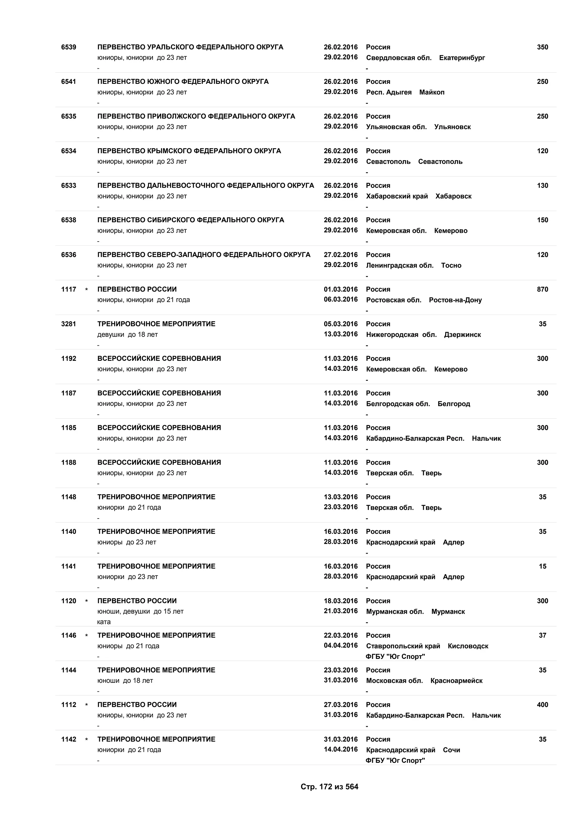26.02.2016
29.02.2016
3506539 Россия
юниоры, юниорки до 23 лет Свердловская обл. Екатеринбург
ПЕРВЕНСТВО УРАЛЬСКОГО ФЕДЕРАЛЬНОГО ОКРУГА
- -
26.02.2016
29.02.2016
2506541 Россия
юниоры, юниорки до 23 лет Респ. Адыгея Майкоп
ПЕРВЕНСТВО ЮЖНОГО ФЕДЕРАЛЬНОГО ОКРУГА
- -
26.02.2016
29.02.2016
2506535 Россия
юниоры, юниорки до 23 лет Ульяновская обл. Ульяновск
ПЕРВЕНСТВО ПРИВОЛЖСКОГО ФЕДЕРАЛЬНОГО ОКРУГА
- -
26.02.2016
29.02.2016
1206534 Россия
юниоры, юниорки до 23 лет Севастополь Севастополь
ПЕРВЕНСТВО КРЫМСКОГО ФЕДЕРАЛЬНОГО ОКРУГА
- -
26.02.2016
29.02.2016
1306533 Россия
юниоры, юниорки до 23 лет Хабаровский край Хабаровск
ПЕРВЕНСТВО ДАЛЬНЕВОСТОЧНОГО ФЕДЕРАЛЬНОГО ОКРУГА
- -
26.02.2016
29.02.2016
1506538 Россия
юниоры, юниорки до 23 лет Кемеровская обл. Кемерово
ПЕРВЕНСТВО СИБИРСКОГО ФЕДЕРАЛЬНОГО ОКРУГА
- -
27.02.2016
29.02.2016
1206536 Россия
юниоры, юниорки до 23 лет Ленинградская обл. Тосно
ПЕРВЕНСТВО СЕВЕРО-ЗАПАДНОГО ФЕДЕРАЛЬНОГО ОКРУГА
- -
01.03.2016
06.03.2016
8701117 Россия
юниоры, юниорки до 21 года Ростовская обл. Ростов-на-Дону
ПЕРВЕНСТВО РОССИИ*
- -
05.03.2016
13.03.2016
353281 Россия
девушки до 18 лет Нижегородская обл. Дзержинск
ТРЕНИРОВОЧНОЕ МЕРОПРИЯТИЕ
- -
11.03.2016
14.03.2016
3001192 Россия
юниоры, юниорки до 23 лет Кемеровская обл. Кемерово
ВСЕРОССИЙСКИЕ СОРЕВНОВАНИЯ
- -
11.03.2016
14.03.2016
3001187 Россия
юниоры, юниорки до 23 лет Белгородская обл. Белгород
ВСЕРОССИЙСКИЕ СОРЕВНОВАНИЯ
- -
11.03.2016
14.03.2016
3001185 Россия
юниоры, юниорки до 23 лет Кабардино-Балкарская Респ. Нальчик
ВСЕРОССИЙСКИЕ СОРЕВНОВАНИЯ
- -
11.03.2016
14.03.2016
3001188 Россия
юниоры, юниорки до 23 лет Тверская обл. Тверь
ВСЕРОССИЙСКИЕ СОРЕВНОВАНИЯ
- -
13.03.2016
23.03.2016
351148 Россия
юниорки до 21 года Тверская обл. Тверь
ТРЕНИРОВОЧНОЕ МЕРОПРИЯТИЕ
- -
16.03.2016
28.03.2016
351140 Россия
юниоры до 23 лет Краснодарский край Адлер
ТРЕНИРОВОЧНОЕ МЕРОПРИЯТИЕ
- -
16.03.2016
28.03.2016
151141 Россия
юниорки до 23 лет Краснодарский край Адлер
ТРЕНИРОВОЧНОЕ МЕРОПРИЯТИЕ
- -
18.03.2016
21.03.2016
3001120 Россия
юноши, девушки до 15 лет Мурманская обл. Мурманск
ПЕРВЕНСТВО РОССИИ*
ката -
22.03.2016
04.04.2016
371146 Россия
юниоры до 21 года Ставропольский край Кисловодск
ТРЕНИРОВОЧНОЕ МЕРОПРИЯТИЕ*
- ФГБУ "Юг Спорт"
23.03.2016
31.03.2016
351144 Россия
юноши до 18 лет Московская обл. Красноармейск
ТРЕНИРОВОЧНОЕ МЕРОПРИЯТИЕ
- -
27.03.2016
31.03.2016
4001112 Россия
юниоры, юниорки до 23 лет Кабардино-Балкарская Респ. Нальчик
ПЕРВЕНСТВО РОССИИ*
- -
31.03.2016
14.04.2016
351142 Россия
юниорки до 21 года Краснодарский край Сочи
ТРЕНИРОВОЧНОЕ МЕРОПРИЯТИЕ*
- ФГБУ "Юг Спорт"
Стр. 172 из 564
 
