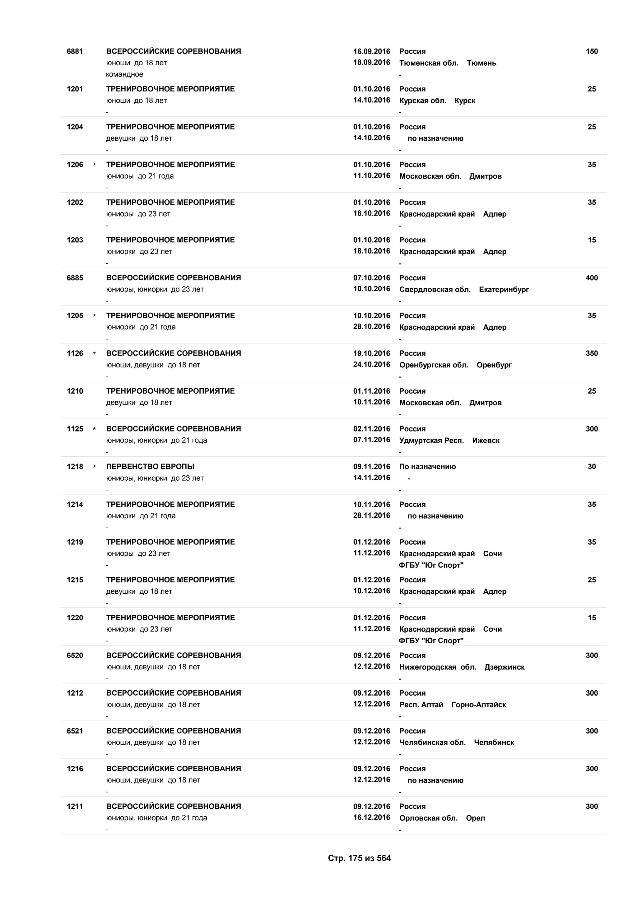 16.09.2016
18.09.2016
1506881 Россия
юноши до 18 лет Тюменская обл. Тюмень
ВСЕРОССИЙСКИЕ СОРЕВНОВАНИЯ
командное -
01.10.2016
14.10.2016
251201 Россия
юноши до 18 лет Курская обл. Курск
ТРЕНИРОВОЧНОЕ МЕРОПРИЯТИЕ
- -
01.10.2016
14.10.2016
251204 Россия
девушки до 18 лет по назначению
ТРЕНИРОВОЧНОЕ МЕРОПРИЯТИЕ
- -
01.10.2016
11.10.2016
351206 Россия
юниоры до 21 года Московская обл. Дмитров
ТРЕНИРОВОЧНОЕ МЕРОПРИЯТИЕ*
- -
01.10.2016
18.10.2016
351202 Россия
юниоры до 23 лет Краснодарский край Адлер
ТРЕНИРОВОЧНОЕ МЕРОПРИЯТИЕ
- -
01.10.2016
18.10.2016
151203 Россия
юниорки до 23 лет Краснодарский край Адлер
ТРЕНИРОВОЧНОЕ МЕРОПРИЯТИЕ
- -
07.10.2016
10.10.2016
4006885 Россия
юниоры, юниорки до 23 лет Свердловская обл. Екатеринбург
ВСЕРОССИЙСКИЕ СОРЕВНОВАНИЯ
- -
10.10.2016
28.10.2016
351205 Россия
юниорки до 21 года Краснодарский край Адлер
ТРЕНИРОВОЧНОЕ МЕРОПРИЯТИЕ*
- -
19.10.2016
24.10.2016
3501126 Россия
юноши, девушки до 18 лет Оренбургская обл. Оренбург
ВСЕРОССИЙСКИЕ СОРЕВНОВАНИЯ*
- -
01.11.2016
10.11.2016
251210 Россия
девушки до 18 лет Московская обл. Дмитров
ТРЕНИРОВОЧНОЕ МЕРОПРИЯТИЕ
- -
02.11.2016
07.11.2016
3001125 Россия
юниоры, юниорки до 21 года Удмуртская Респ. Ижевск
ВСЕРОССИЙСКИЕ СОРЕВНОВАНИЯ*
- -
09.11.2016
14.11.2016
301218 По назначению
юниоры, юниорки до 23 лет -
ПЕРВЕНСТВО ЕВРОПЫ*
- -
10.11.2016
28.11.2016
351214 Россия
юниорки до 21 года по назначению
ТРЕНИРОВОЧНОЕ МЕРОПРИЯТИЕ
- -
01.12.2016
11.12.2016
351219 Россия
юниоры до 23 лет Краснодарский край Сочи
ТРЕНИРОВОЧНОЕ МЕРОПРИЯТИЕ
- ФГБУ "Юг Спорт"
01.12.2016
10.12.2016
251215 Россия
девушки до 18 лет Краснодарский край Адлер
ТРЕНИРОВОЧНОЕ МЕРОПРИЯТИЕ
- -
01.12.2016
11.12.2016
151220 Россия
юниорки до 23 лет Краснодарский край Сочи
ТРЕНИРОВОЧНОЕ МЕРОПРИЯТИЕ
- ФГБУ "Юг Спорт"
09.12.2016
12.12.2016
3006520 Россия
юноши, девушки до 18 лет Нижегородская обл. Дзержинск
ВСЕРОССИЙСКИЕ СОРЕВНОВАНИЯ
- -
09.12.2016
12.12.2016
3001212 Россия
юноши, девушки до 18 лет Респ. Алтай Горно-Алтайск
ВСЕРОССИЙСКИЕ СОРЕВНОВАНИЯ
- -
09.12.2016
12.12.2016
3006521 Россия
юноши, девушки до 18 лет Челябинская обл. Челябинск
ВСЕРОССИЙСКИЕ СОРЕВНОВАНИЯ
- -
09.12.2016
12.12.2016
3001216 Россия
юноши, девушки до 18 лет по назначению
ВСЕРОССИЙСКИЕ СОРЕВНОВАНИЯ
- -
09.12.2016
16.12.2016
3001211 Россия
юниоры, юниорки до 21 года Орловская обл. Орел
ВСЕРОССИЙСКИЕ СОРЕВНОВАНИЯ
- -
Стр. 175 из 564
 