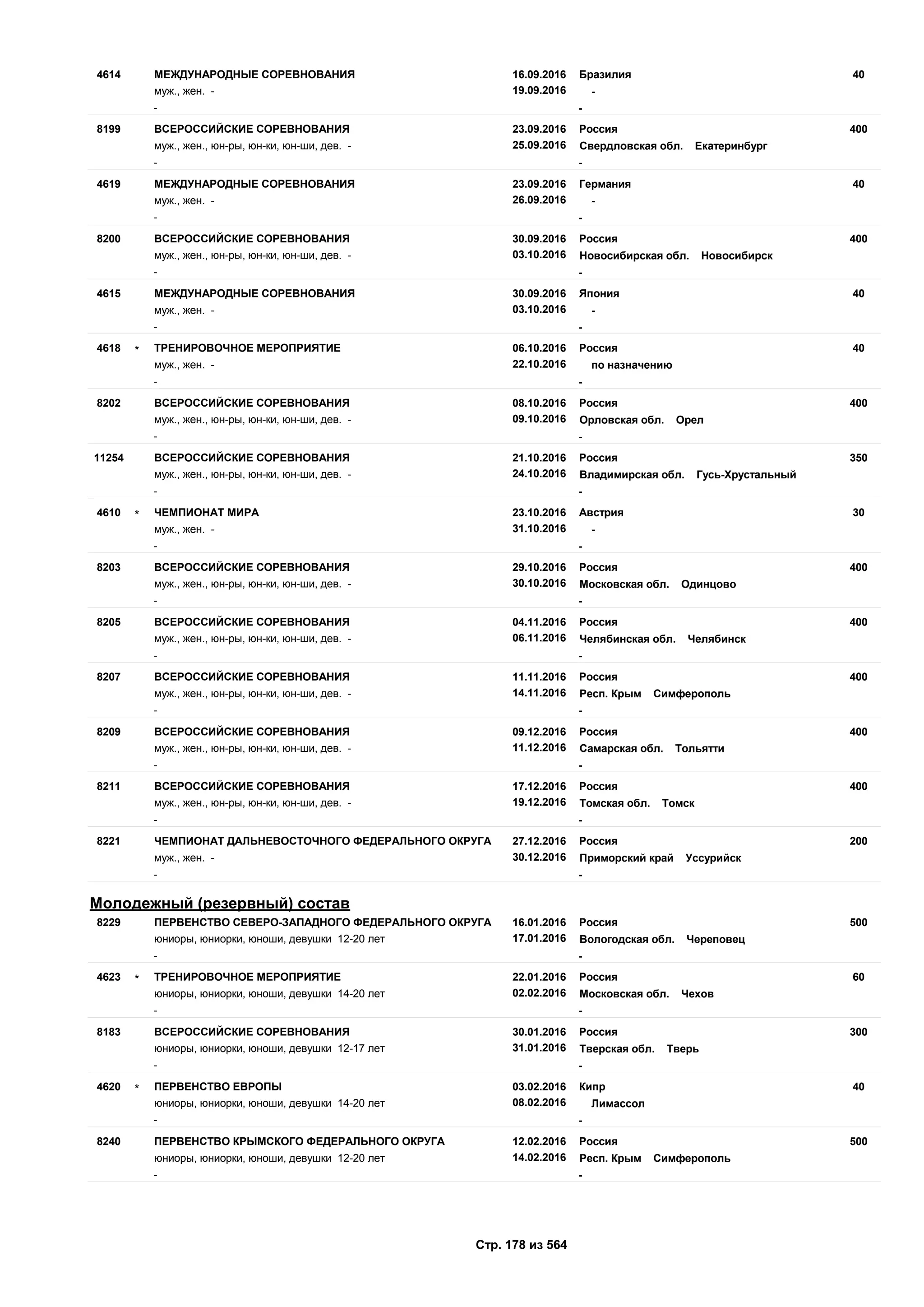16.09.2016
19.09.2016
404614 Бразилия
муж., жен. - -
МЕЖДУНАРОДНЫЕ СОРЕВНОВАНИЯ
- -
23.09.2016
25.09.2016
4008199 Россия
муж., жен., юн-ры, юн-ки, юн-ши, дев. - Свердловская обл. Екатеринбург
ВСЕРОССИЙСКИЕ СОРЕВНОВАНИЯ
- -
23.09.2016
26.09.2016
404619 Германия
муж., жен. - -
МЕЖДУНАРОДНЫЕ СОРЕВНОВАНИЯ
- -
30.09.2016
03.10.2016
4008200 Россия
муж., жен., юн-ры, юн-ки, юн-ши, дев. - Новосибирская обл. Новосибирск
ВСЕРОССИЙСКИЕ СОРЕВНОВАНИЯ
- -
30.09.2016
03.10.2016
404615 Япония
муж., жен. - -
МЕЖДУНАРОДНЫЕ СОРЕВНОВАНИЯ
- -
06.10.2016
22.10.2016
404618 Россия
муж., жен. - по назначению
ТРЕНИРОВОЧНОЕ МЕРОПРИЯТИЕ*
- -
08.10.2016
09.10.2016
4008202 Россия
муж., жен., юн-ры, юн-ки, юн-ши, дев. - Орловская обл. Орел
ВСЕРОССИЙСКИЕ СОРЕВНОВАНИЯ
- -
21.10.2016
24.10.2016
35011254 Россия
муж., жен., юн-ры, юн-ки, юн-ши, дев. - Владимирская обл. Гусь-Хрустальный
ВСЕРОССИЙСКИЕ СОРЕВНОВАНИЯ
- -
23.10.2016
31.10.2016
304610 Австрия
муж., жен. - -
ЧЕМПИОНАТ МИРА*
- -
29.10.2016
30.10.2016
4008203 Россия
муж., жен., юн-ры, юн-ки, юн-ши, дев. - Московская обл. Одинцово
ВСЕРОССИЙСКИЕ СОРЕВНОВАНИЯ
- -
04.11.2016
06.11.2016
4008205 Россия
муж., жен., юн-ры, юн-ки, юн-ши, дев. - Челябинская обл. Челябинск
ВСЕРОССИЙСКИЕ СОРЕВНОВАНИЯ
- -
11.11.2016
14.11.2016
4008207 Россия
муж., жен., юн-ры, юн-ки, юн-ши, дев. - Респ. Крым Симферополь
ВСЕРОССИЙСКИЕ СОРЕВНОВАНИЯ
- -
09.12.2016
11.12.2016
4008209 Россия
муж., жен., юн-ры, юн-ки, юн-ши, дев. - Самарская обл. Тольятти
ВСЕРОССИЙСКИЕ СОРЕВНОВАНИЯ
- -
17.12.2016
19.12.2016
4008211 Россия
муж., жен., юн-ры, юн-ки, юн-ши, дев. - Томская обл. Томск
ВСЕРОССИЙСКИЕ СОРЕВНОВАНИЯ
- -
27.12.2016
30.12.2016
2008221 Россия
муж., жен. - Приморский край Уссурийск
ЧЕМПИОНАТ ДАЛЬНЕВОСТОЧНОГО ФЕДЕРАЛЬНОГО ОКРУГА
- -
Молодежный (резервный) состав
16.01.2016
17.01.2016
5008229 Россия
юниоры, юниорки, юноши, девушки 12-20 лет Вологодская обл. Череповец
ПЕРВЕНСТВО СЕВЕРО-ЗАПАДНОГО ФЕДЕРАЛЬНОГО ОКРУГА
- -
22.01.2016
02.02.2016
604623 Россия
юниоры, юниорки, юноши, девушки 14-20 лет Московская обл. Чехов
ТРЕНИРОВОЧНОЕ МЕРОПРИЯТИЕ*
- -
30.01.2016
31.01.2016
3008183 Россия
юниоры, юниорки, юноши, девушки 12-17 лет Тверская обл. Тверь
ВСЕРОССИЙСКИЕ СОРЕВНОВАНИЯ
- -
03.02.2016
08.02.2016
404620 Кипр
юниоры, юниорки, юноши, девушки 14-20 лет Лимассол
ПЕРВЕНСТВО ЕВРОПЫ*
- -
12.02.2016
14.02.2016
5008240 Россия
юниоры, юниорки, юноши, девушки 12-20 лет Респ. Крым Симферополь
ПЕРВЕНСТВО КРЫМСКОГО ФЕДЕРАЛЬНОГО ОКРУГА
- -
Стр. 178 из 564
 