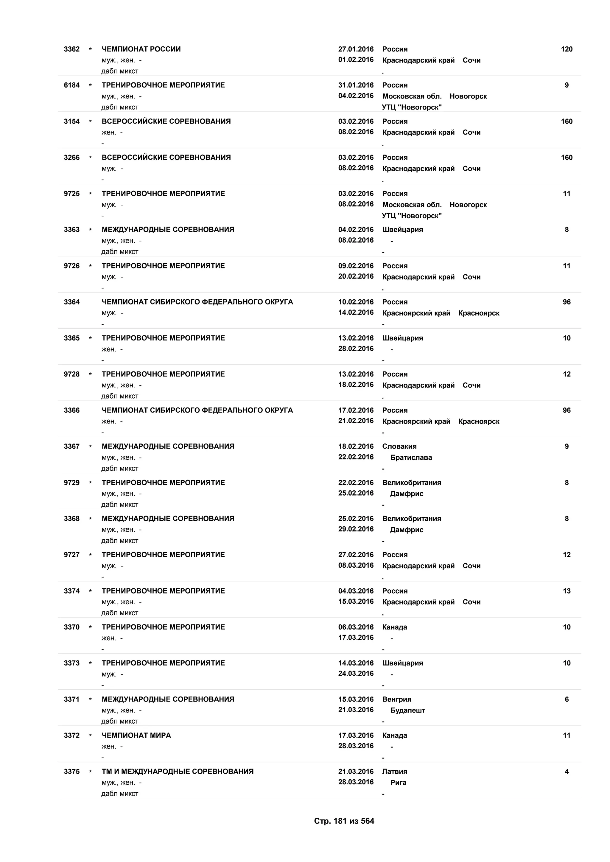 27.01.2016
01.02.2016
1203362 Россия
муж., жен. - Краснодарский край Сочи
ЧЕМПИОНАТ РОССИИ*
дабл микст .
31.01.2016
04.02.2016
96184 Россия
муж., жен. - Московская обл. Новогорск
ТРЕНИРОВОЧНОЕ МЕРОПРИЯТИЕ*
дабл микст УТЦ "Новогорск"
03.02.2016
08.02.2016
1603154 Россия
жен. - Краснодарский край Сочи
ВСЕРОССИЙСКИЕ СОРЕВНОВАНИЯ*
- .
03.02.2016
08.02.2016
1603266 Россия
муж. - Краснодарский край Сочи
ВСЕРОССИЙСКИЕ СОРЕВНОВАНИЯ*
- .
03.02.2016
08.02.2016
119725 Россия
муж. - Московская обл. Новогорск
ТРЕНИРОВОЧНОЕ МЕРОПРИЯТИЕ*
- УТЦ "Новогорск"
04.02.2016
08.02.2016
83363 Швейцария
муж., жен. - -
МЕЖДУНАРОДНЫЕ СОРЕВНОВАНИЯ*
дабл микст -
09.02.2016
20.02.2016
119726 Россия
муж. - Краснодарский край Сочи
ТРЕНИРОВОЧНОЕ МЕРОПРИЯТИЕ*
- .
10.02.2016
14.02.2016
963364 Россия
муж. - Красноярский край Красноярск
ЧЕМПИОНАТ СИБИРСКОГО ФЕДЕРАЛЬНОГО ОКРУГА
- -
13.02.2016
28.02.2016
103365 Швейцария
жен. - -
ТРЕНИРОВОЧНОЕ МЕРОПРИЯТИЕ*
- -
13.02.2016
18.02.2016
129728 Россия
муж., жен. - Краснодарский край Сочи
ТРЕНИРОВОЧНОЕ МЕРОПРИЯТИЕ*
дабл микст .
17.02.2016
21.02.2016
963366 Россия
жен. - Красноярский край Красноярск
ЧЕМПИОНАТ СИБИРСКОГО ФЕДЕРАЛЬНОГО ОКРУГА
- -
18.02.2016
22.02.2016
93367 Словакия
муж., жен. - Братислава
МЕЖДУНАРОДНЫЕ СОРЕВНОВАНИЯ*
дабл микст -
22.02.2016
25.02.2016
89729 Великобритания
муж., жен. - Дамфрис
ТРЕНИРОВОЧНОЕ МЕРОПРИЯТИЕ*
дабл микст -
25.02.2016
29.02.2016
83368 Великобритания
муж., жен. - Дамфрис
МЕЖДУНАРОДНЫЕ СОРЕВНОВАНИЯ*
дабл микст -
27.02.2016
08.03.2016
129727 Россия
муж. - Краснодарский край Сочи
ТРЕНИРОВОЧНОЕ МЕРОПРИЯТИЕ*
- .
04.03.2016
15.03.2016
133374 Россия
муж., жен. - Краснодарский край Сочи
ТРЕНИРОВОЧНОЕ МЕРОПРИЯТИЕ*
дабл микст .
06.03.2016
17.03.2016
103370 Канада
жен. - -
ТРЕНИРОВОЧНОЕ МЕРОПРИЯТИЕ*
- -
14.03.2016
24.03.2016
103373 Швейцария
муж. - -
ТРЕНИРОВОЧНОЕ МЕРОПРИЯТИЕ*
- -
15.03.2016
21.03.2016
63371 Венгрия
муж., жен. - Будапешт
МЕЖДУНАРОДНЫЕ СОРЕВНОВАНИЯ*
дабл микст -
17.03.2016
28.03.2016
113372 Канада
жен. - -
ЧЕМПИОНАТ МИРА*
- -
21.03.2016
28.03.2016
43375 Латвия
муж., жен. - Рига
ТМ И МЕЖДУНАРОДНЫЕ СОРЕВНОВАНИЯ*
дабл микст -
Стр. 181 из 564
 
