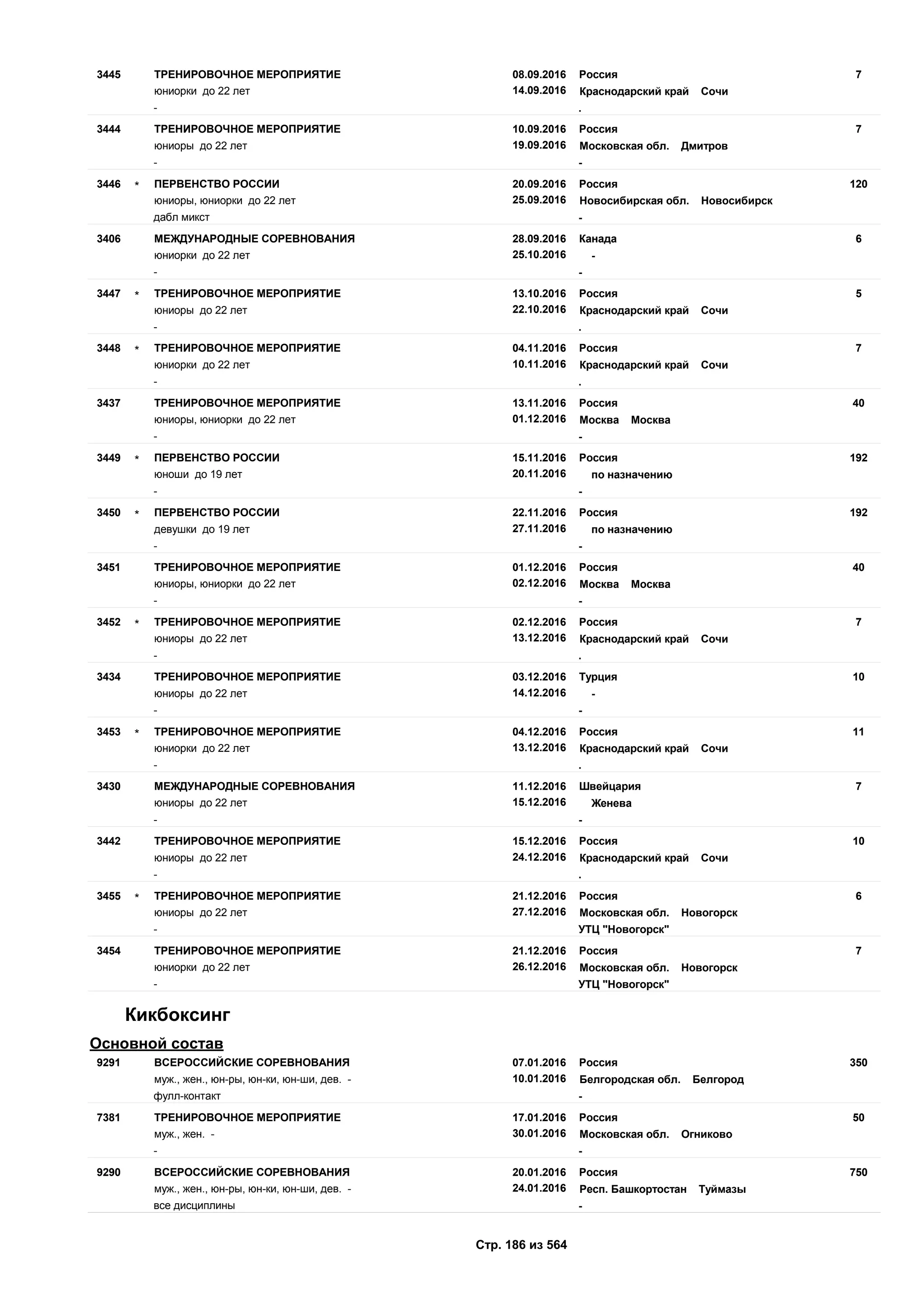 08.09.2016
14.09.2016
73445 Россия
юниорки до 22 лет Краснодарский край Сочи
ТРЕНИРОВОЧНОЕ МЕРОПРИЯТИЕ
- .
10.09.2016
19.09.2016
73444 Россия
юниоры до 22 лет Московская обл. Дмитров
ТРЕНИРОВОЧНОЕ МЕРОПРИЯТИЕ
- -
20.09.2016
25.09.2016
1203446 Россия
юниоры, юниорки до 22 лет Новосибирская обл. Новосибирск
ПЕРВЕНСТВО РОССИИ*
дабл микст -
28.09.2016
25.10.2016
63406 Канада
юниорки до 22 лет -
МЕЖДУНАРОДНЫЕ СОРЕВНОВАНИЯ
- -
13.10.2016
22.10.2016
53447 Россия
юниоры до 22 лет Краснодарский край Сочи
ТРЕНИРОВОЧНОЕ МЕРОПРИЯТИЕ*
- .
04.11.2016
10.11.2016
73448 Россия
юниорки до 22 лет Краснодарский край Сочи
ТРЕНИРОВОЧНОЕ МЕРОПРИЯТИЕ*
- .
13.11.2016
01.12.2016
403437 Россия
юниоры, юниорки до 22 лет Москва Москва
ТРЕНИРОВОЧНОЕ МЕРОПРИЯТИЕ
- -
15.11.2016
20.11.2016
1923449 Россия
юноши до 19 лет по назначению
ПЕРВЕНСТВО РОССИИ*
- -
22.11.2016
27.11.2016
1923450 Россия
девушки до 19 лет по назначению
ПЕРВЕНСТВО РОССИИ*
- -
01.12.2016
02.12.2016
403451 Россия
юниоры, юниорки до 22 лет Москва Москва
ТРЕНИРОВОЧНОЕ МЕРОПРИЯТИЕ
- -
02.12.2016
13.12.2016
73452 Россия
юниоры до 22 лет Краснодарский край Сочи
ТРЕНИРОВОЧНОЕ МЕРОПРИЯТИЕ*
- .
03.12.2016
14.12.2016
103434 Турция
юниоры до 22 лет -
ТРЕНИРОВОЧНОЕ МЕРОПРИЯТИЕ
- -
04.12.2016
13.12.2016
113453 Россия
юниорки до 22 лет Краснодарский край Сочи
ТРЕНИРОВОЧНОЕ МЕРОПРИЯТИЕ*
- .
11.12.2016
15.12.2016
73430 Швейцария
юниоры до 22 лет Женева
МЕЖДУНАРОДНЫЕ СОРЕВНОВАНИЯ
- -
15.12.2016
24.12.2016
103442 Россия
юниоры до 22 лет Краснодарский край Сочи
ТРЕНИРОВОЧНОЕ МЕРОПРИЯТИЕ
- .
21.12.2016
27.12.2016
63455 Россия
юниоры до 22 лет Московская обл. Новогорск
ТРЕНИРОВОЧНОЕ МЕРОПРИЯТИЕ*
- УТЦ "Новогорск"
21.12.2016
26.12.2016
73454 Россия
юниорки до 22 лет Московская обл. Новогорск
ТРЕНИРОВОЧНОЕ МЕРОПРИЯТИЕ
- УТЦ "Новогорск"
Кикбоксинг
Основной состав
07.01.2016
10.01.2016
3509291 Россия
муж., жен., юн-ры, юн-ки, юн-ши, дев. - Белгородская обл. Белгород
ВСЕРОССИЙСКИЕ СОРЕВНОВАНИЯ
фулл-контакт -
17.01.2016
30.01.2016
507381 Россия
муж., жен. - Московская обл. Огниково
ТРЕНИРОВОЧНОЕ МЕРОПРИЯТИЕ
- -
20.01.2016
24.01.2016
7509290 Россия
муж., жен., юн-ры, юн-ки, юн-ши, дев. - Респ. Башкортостан Туймазы
ВСЕРОССИЙСКИЕ СОРЕВНОВАНИЯ
все дисциплины -
Стр. 186 из 564
 