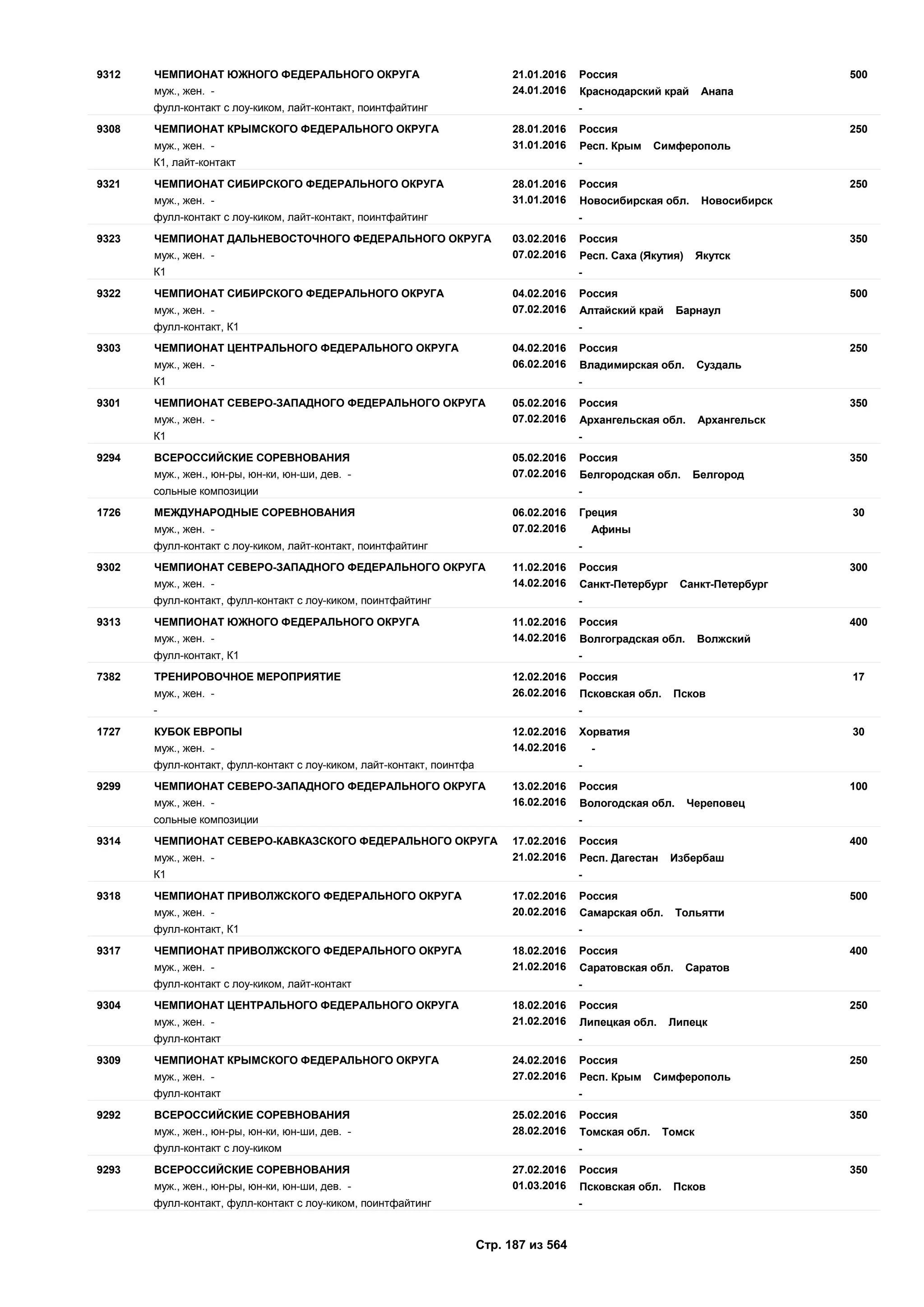 21.01.2016
24.01.2016
5009312 Россия
муж., жен. - Краснодарский край Анапа
ЧЕМПИОНАТ ЮЖНОГО ФЕДЕРАЛЬНОГО ОКРУГА
фулл-контакт с лоу-киком, лайт-контакт, поинтфайтинг -
28.01.2016
31.01.2016
2509308 Россия
муж., жен. - Респ. Крым Симферополь
ЧЕМПИОНАТ КРЫМСКОГО ФЕДЕРАЛЬНОГО ОКРУГА
К1, лайт-контакт -
28.01.2016
31.01.2016
2509321 Россия
муж., жен. - Новосибирская обл. Новосибирск
ЧЕМПИОНАТ СИБИРСКОГО ФЕДЕРАЛЬНОГО ОКРУГА
фулл-контакт с лоу-киком, лайт-контакт, поинтфайтинг -
03.02.2016
07.02.2016
3509323 Россия
муж., жен. - Респ. Саха (Якутия) Якутск
ЧЕМПИОНАТ ДАЛЬНЕВОСТОЧНОГО ФЕДЕРАЛЬНОГО ОКРУГА
К1 -
04.02.2016
07.02.2016
5009322 Россия
муж., жен. - Алтайский край Барнаул
ЧЕМПИОНАТ СИБИРСКОГО ФЕДЕРАЛЬНОГО ОКРУГА
фулл-контакт, К1 -
04.02.2016
06.02.2016
2509303 Россия
муж., жен. - Владимирская обл. Суздаль
ЧЕМПИОНАТ ЦЕНТРАЛЬНОГО ФЕДЕРАЛЬНОГО ОКРУГА
К1 -
05.02.2016
07.02.2016
3509301 Россия
муж., жен. - Архангельская обл. Архангельск
ЧЕМПИОНАТ СЕВЕРО-ЗАПАДНОГО ФЕДЕРАЛЬНОГО ОКРУГА
К1 -
05.02.2016
07.02.2016
3509294 Россия
муж., жен., юн-ры, юн-ки, юн-ши, дев. - Белгородская обл. Белгород
ВСЕРОССИЙСКИЕ СОРЕВНОВАНИЯ
сольные композиции -
06.02.2016
07.02.2016
301726 Греция
муж., жен. - Афины
МЕЖДУНАРОДНЫЕ СОРЕВНОВАНИЯ
фулл-контакт с лоу-киком, лайт-контакт, поинтфайтинг -
11.02.2016
14.02.2016
3009302 Россия
муж., жен. - Санкт-Петербург Санкт-Петербург
ЧЕМПИОНАТ СЕВЕРО-ЗАПАДНОГО ФЕДЕРАЛЬНОГО ОКРУГА
фулл-контакт, фулл-контакт с лоу-киком, поинтфайтинг -
11.02.2016
14.02.2016
4009313 Россия
муж., жен. - Волгоградская обл. Волжский
ЧЕМПИОНАТ ЮЖНОГО ФЕДЕРАЛЬНОГО ОКРУГА
фулл-контакт, К1 -
12.02.2016
26.02.2016
177382 Россия
муж., жен. - Псковская обл. Псков
ТРЕНИРОВОЧНОЕ МЕРОПРИЯТИЕ
- -
12.02.2016
14.02.2016
301727 Хорватия
муж., жен. - -
КУБОК ЕВРОПЫ
фулл-контакт, фулл-контакт с лоу-киком, лайт-контакт, поинтфа -
13.02.2016
16.02.2016
1009299 Россия
муж., жен. - Вологодская обл. Череповец
ЧЕМПИОНАТ СЕВЕРО-ЗАПАДНОГО ФЕДЕРАЛЬНОГО ОКРУГА
сольные композиции -
17.02.2016
21.02.2016
4009314 Россия
муж., жен. - Респ. Дагестан Избербаш
ЧЕМПИОНАТ СЕВЕРО-КАВКАЗСКОГО ФЕДЕРАЛЬНОГО ОКРУГА
К1 -
17.02.2016
20.02.2016
5009318 Россия
муж., жен. - Самарская обл. Тольятти
ЧЕМПИОНАТ ПРИВОЛЖСКОГО ФЕДЕРАЛЬНОГО ОКРУГА
фулл-контакт, К1 -
18.02.2016
21.02.2016
4009317 Россия
муж., жен. - Саратовская обл. Саратов
ЧЕМПИОНАТ ПРИВОЛЖСКОГО ФЕДЕРАЛЬНОГО ОКРУГА
фулл-контакт с лоу-киком, лайт-контакт -
18.02.2016
21.02.2016
2509304 Россия
муж., жен. - Липецкая обл. Липецк
ЧЕМПИОНАТ ЦЕНТРАЛЬНОГО ФЕДЕРАЛЬНОГО ОКРУГА
фулл-контакт -
24.02.2016
27.02.2016
2509309 Россия
муж., жен. - Респ. Крым Симферополь
ЧЕМПИОНАТ КРЫМСКОГО ФЕДЕРАЛЬНОГО ОКРУГА
фулл-контакт -
25.02.2016
28.02.2016
3509292 Россия
муж., жен., юн-ры, юн-ки, юн-ши, дев. - Томская обл. Томск
ВСЕРОССИЙСКИЕ СОРЕВНОВАНИЯ
фулл-контакт с лоу-киком -
27.02.2016
01.03.2016
3509293 Россия
муж., жен., юн-ры, юн-ки, юн-ши, дев. - Псковская обл. Псков
ВСЕРОССИЙСКИЕ СОРЕВНОВАНИЯ
фулл-контакт, фулл-контакт с лоу-киком, поинтфайтинг -
Стр. 187 из 564
 