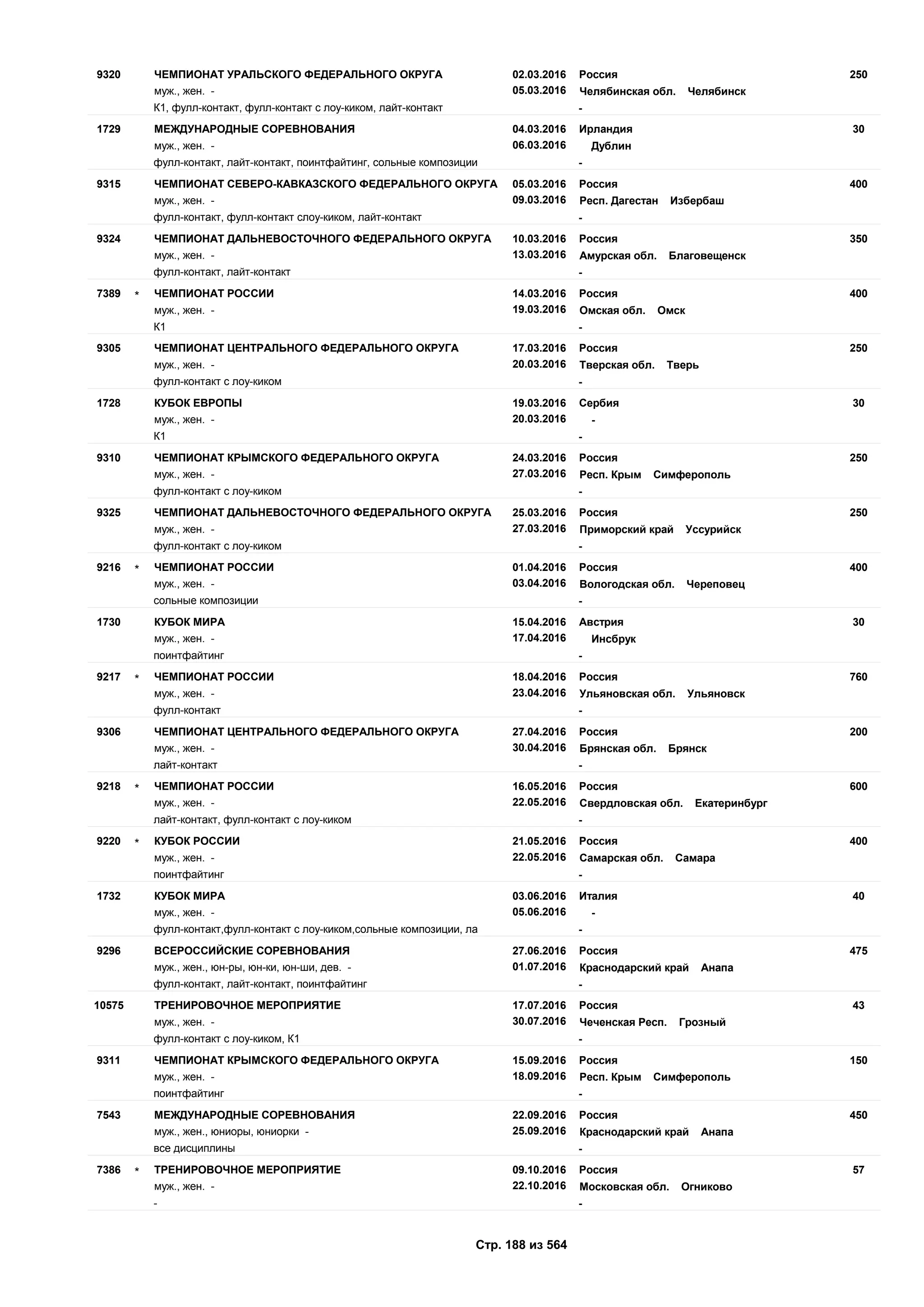 02.03.2016
05.03.2016
2509320 Россия
муж., жен. - Челябинская обл. Челябинск
ЧЕМПИОНАТ УРАЛЬСКОГО ФЕДЕРАЛЬНОГО ОКРУГА
К1, фулл-контакт, фулл-контакт с лоу-киком, лайт-контакт -
04.03.2016
06.03.2016
301729 Ирландия
муж., жен. - Дублин
МЕЖДУНАРОДНЫЕ СОРЕВНОВАНИЯ
фулл-контакт, лайт-контакт, поинтфайтинг, сольные композиции -
05.03.2016
09.03.2016
4009315 Россия
муж., жен. - Респ. Дагестан Избербаш
ЧЕМПИОНАТ СЕВЕРО-КАВКАЗСКОГО ФЕДЕРАЛЬНОГО ОКРУГА
фулл-контакт, фулл-контакт слоу-киком, лайт-контакт -
10.03.2016
13.03.2016
3509324 Россия
муж., жен. - Амурская обл. Благовещенск
ЧЕМПИОНАТ ДАЛЬНЕВОСТОЧНОГО ФЕДЕРАЛЬНОГО ОКРУГА
фулл-контакт, лайт-контакт -
14.03.2016
19.03.2016
4007389 Россия
муж., жен. - Омская обл. Омск
ЧЕМПИОНАТ РОССИИ*
К1 -
17.03.2016
20.03.2016
2509305 Россия
муж., жен. - Тверская обл. Тверь
ЧЕМПИОНАТ ЦЕНТРАЛЬНОГО ФЕДЕРАЛЬНОГО ОКРУГА
фулл-контакт с лоу-киком -
19.03.2016
20.03.2016
301728 Сербия
муж., жен. - -
КУБОК ЕВРОПЫ
К1 -
24.03.2016
27.03.2016
2509310 Россия
муж., жен. - Респ. Крым Симферополь
ЧЕМПИОНАТ КРЫМСКОГО ФЕДЕРАЛЬНОГО ОКРУГА
фулл-контакт с лоу-киком -
25.03.2016
27.03.2016
2509325 Россия
муж., жен. - Приморский край Уссурийск
ЧЕМПИОНАТ ДАЛЬНЕВОСТОЧНОГО ФЕДЕРАЛЬНОГО ОКРУГА
фулл-контакт с лоу-киком -
01.04.2016
03.04.2016
4009216 Россия
муж., жен. - Вологодская обл. Череповец
ЧЕМПИОНАТ РОССИИ*
сольные композиции -
15.04.2016
17.04.2016
301730 Австрия
муж., жен. - Инсбрук
КУБОК МИРА
поинтфайтинг -
18.04.2016
23.04.2016
7609217 Россия
муж., жен. - Ульяновская обл. Ульяновск
ЧЕМПИОНАТ РОССИИ*
фулл-контакт -
27.04.2016
30.04.2016
2009306 Россия
муж., жен. - Брянская обл. Брянск
ЧЕМПИОНАТ ЦЕНТРАЛЬНОГО ФЕДЕРАЛЬНОГО ОКРУГА
лайт-контакт -
16.05.2016
22.05.2016
6009218 Россия
муж., жен. - Свердловская обл. Екатеринбург
ЧЕМПИОНАТ РОССИИ*
лайт-контакт, фулл-контакт с лоу-киком -
21.05.2016
22.05.2016
4009220 Россия
муж., жен. - Самарская обл. Самара
КУБОК РОССИИ*
поинтфайтинг -
03.06.2016
05.06.2016
401732 Италия
муж., жен. - -
КУБОК МИРА
фулл-контакт,фулл-контакт с лоу-киком,сольные композиции, ла -
27.06.2016
01.07.2016
4759296 Россия
муж., жен., юн-ры, юн-ки, юн-ши, дев. - Краснодарский край Анапа
ВСЕРОССИЙСКИЕ СОРЕВНОВАНИЯ
фулл-контакт, лайт-контакт, поинтфайтинг -
17.07.2016
30.07.2016
4310575 Россия
муж., жен. - Чеченская Респ. Грозный
ТРЕНИРОВОЧНОЕ МЕРОПРИЯТИЕ
фулл-контакт с лоу-киком, К1 -
15.09.2016
18.09.2016
1509311 Россия
муж., жен. - Респ. Крым Симферополь
ЧЕМПИОНАТ КРЫМСКОГО ФЕДЕРАЛЬНОГО ОКРУГА
поинтфайтинг -
22.09.2016
25.09.2016
4507543 Россия
муж., жен., юниоры, юниорки - Краснодарский край Анапа
МЕЖДУНАРОДНЫЕ СОРЕВНОВАНИЯ
все дисциплины -
09.10.2016
22.10.2016
577386 Россия
муж., жен. - Московская обл. Огниково
ТРЕНИРОВОЧНОЕ МЕРОПРИЯТИЕ*
- -
Стр. 188 из 564
 