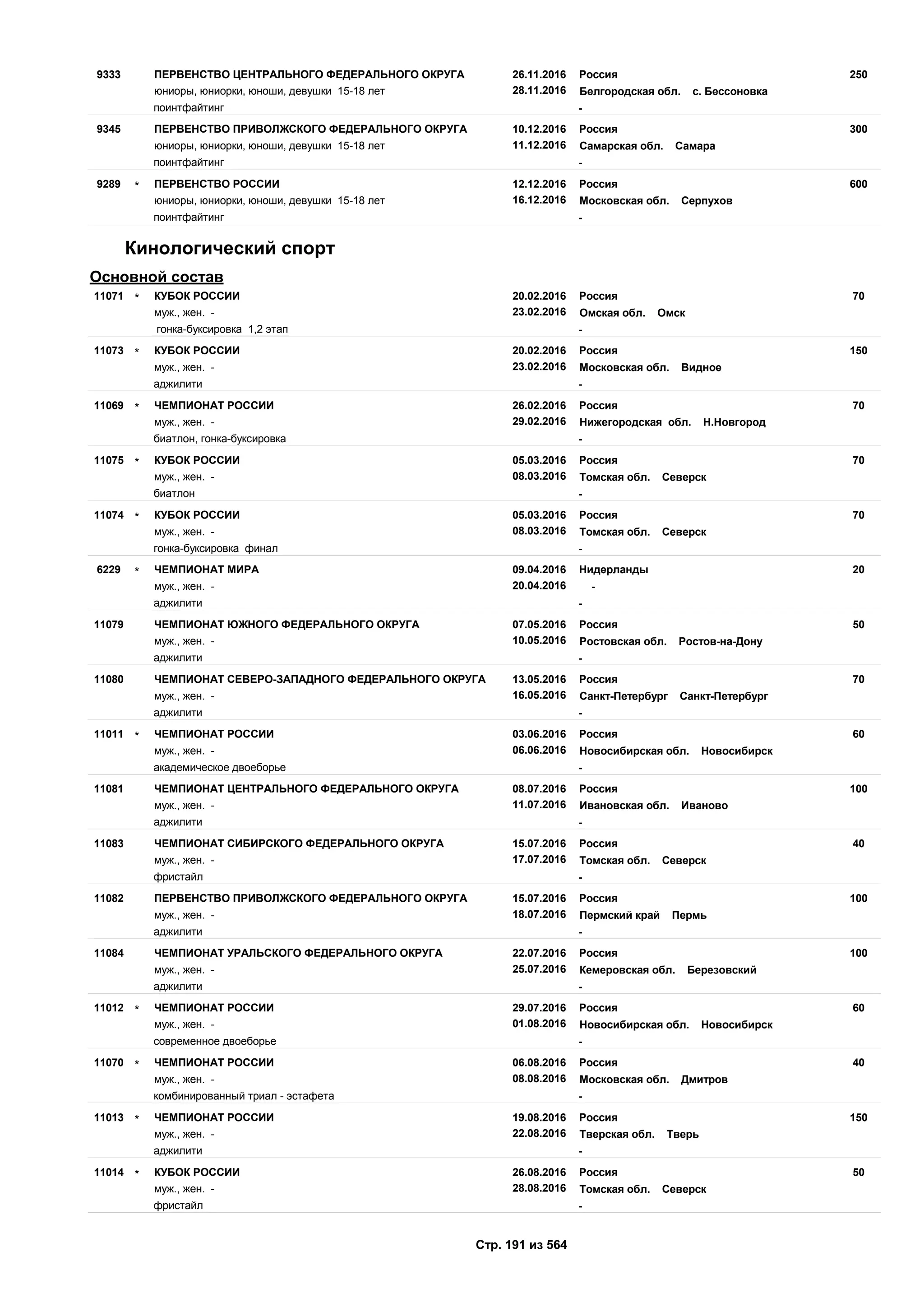 26.11.2016
28.11.2016
2509333 Россия
юниоры, юниорки, юноши, девушки 15-18 лет Белгородская обл. с. Бессоновка
ПЕРВЕНСТВО ЦЕНТРАЛЬНОГО ФЕДЕРАЛЬНОГО ОКРУГА
поинтфайтинг -
10.12.2016
11.12.2016
3009345 Россия
юниоры, юниорки, юноши, девушки 15-18 лет Самарская обл. Самара
ПЕРВЕНСТВО ПРИВОЛЖСКОГО ФЕДЕРАЛЬНОГО ОКРУГА
поинтфайтинг -
12.12.2016
16.12.2016
6009289 Россия
юниоры, юниорки, юноши, девушки 15-18 лет Московская обл. Серпухов
ПЕРВЕНСТВО РОССИИ*
поинтфайтинг -
Кинологический спорт
Основной состав
20.02.2016
23.02.2016
7011071 Россия
муж., жен. - Омская обл. Омск
КУБОК РОССИИ*
гонка-буксировка 1,2 этап -
20.02.2016
23.02.2016
15011073 Россия
муж., жен. - Московская обл. Видное
КУБОК РОССИИ*
аджилити -
26.02.2016
29.02.2016
7011069 Россия
муж., жен. - Нижегородская обл. Н.Новгород
ЧЕМПИОНАТ РОССИИ*
биатлон, гонка-буксировка -
05.03.2016
08.03.2016
7011075 Россия
муж., жен. - Томская обл. Северск
КУБОК РОССИИ*
биатлон -
05.03.2016
08.03.2016
7011074 Россия
муж., жен. - Томская обл. Северск
КУБОК РОССИИ*
гонка-буксировка финал -
09.04.2016
20.04.2016
206229 Нидерланды
муж., жен. - -
ЧЕМПИОНАТ МИРА*
аджилити -
07.05.2016
10.05.2016
5011079 Россия
муж., жен. - Ростовская обл. Ростов-на-Дону
ЧЕМПИОНАТ ЮЖНОГО ФЕДЕРАЛЬНОГО ОКРУГА
аджилити -
13.05.2016
16.05.2016
7011080 Россия
муж., жен. - Санкт-Петербург Санкт-Петербург
ЧЕМПИОНАТ СЕВЕРО-ЗАПАДНОГО ФЕДЕРАЛЬНОГО ОКРУГА
аджилити -
03.06.2016
06.06.2016
6011011 Россия
муж., жен. - Новосибирская обл. Новосибирск
ЧЕМПИОНАТ РОССИИ*
академическое двоеборье -
08.07.2016
11.07.2016
10011081 Россия
муж., жен. - Ивановская обл. Иваново
ЧЕМПИОНАТ ЦЕНТРАЛЬНОГО ФЕДЕРАЛЬНОГО ОКРУГА
аджилити -
15.07.2016
17.07.2016
4011083 Россия
муж., жен. - Томская обл. Северск
ЧЕМПИОНАТ СИБИРСКОГО ФЕДЕРАЛЬНОГО ОКРУГА
фристайл -
15.07.2016
18.07.2016
10011082 Россия
муж., жен. - Пермский край Пермь
ПЕРВЕНСТВО ПРИВОЛЖСКОГО ФЕДЕРАЛЬНОГО ОКРУГА
аджилити -
22.07.2016
25.07.2016
10011084 Россия
муж., жен. - Кемеровская обл. Березовский
ЧЕМПИОНАТ УРАЛЬСКОГО ФЕДЕРАЛЬНОГО ОКРУГА
аджилити -
29.07.2016
01.08.2016
6011012 Россия
муж., жен. - Новосибирская обл. Новосибирск
ЧЕМПИОНАТ РОССИИ*
современное двоеборье -
06.08.2016
08.08.2016
4011070 Россия
муж., жен. - Московская обл. Дмитров
ЧЕМПИОНАТ РОССИИ*
комбинированный триал - эстафета -
19.08.2016
22.08.2016
15011013 Россия
муж., жен. - Тверская обл. Тверь
ЧЕМПИОНАТ РОССИИ*
аджилити -
26.08.2016
28.08.2016
5011014 Россия
муж., жен. - Томская обл. Северск
КУБОК РОССИИ*
фристайл -
Стр. 191 из 564
 