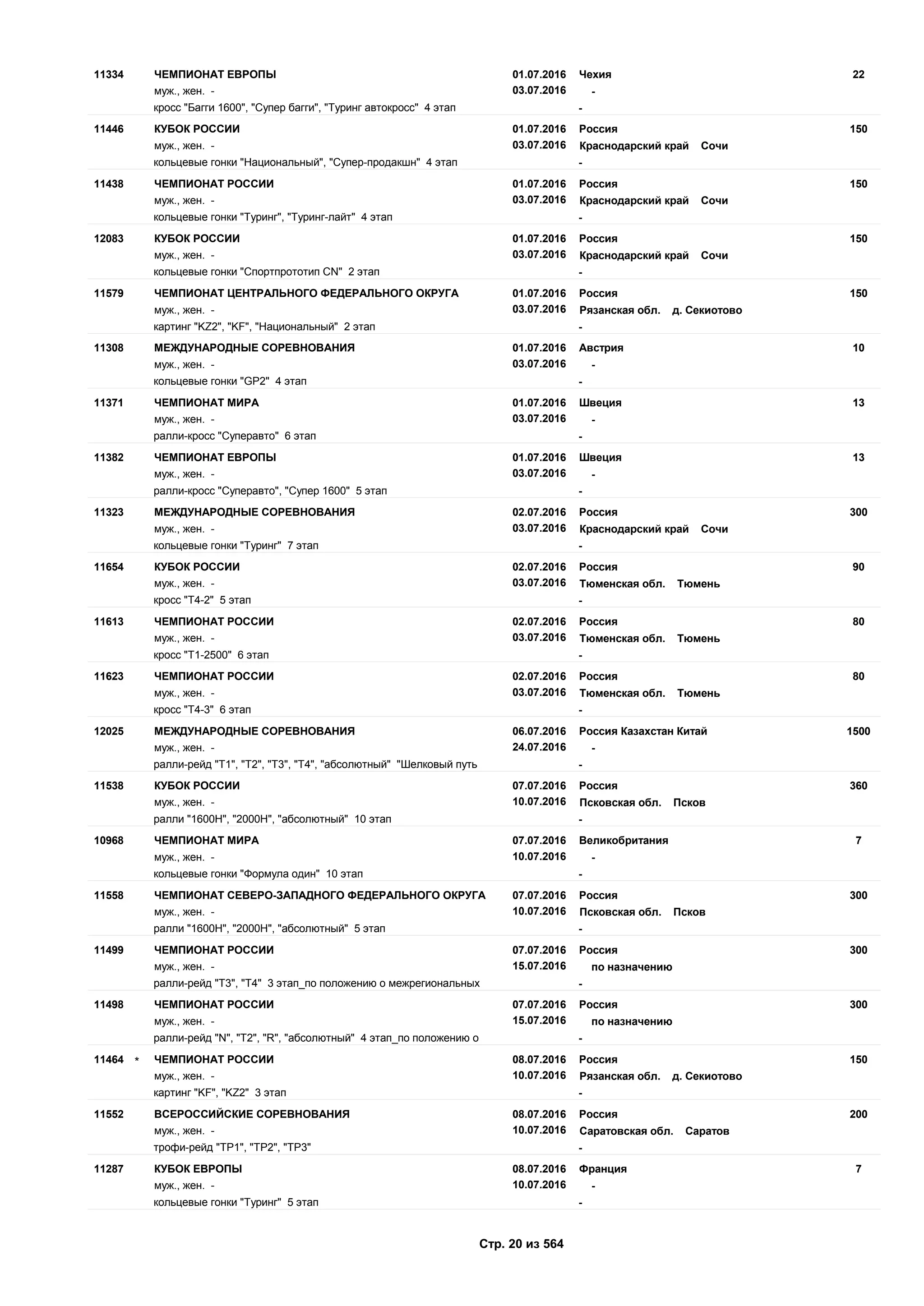 01.07.2016
03.07.2016
2211334 Чехия
муж., жен. - -
ЧЕМПИОНАТ ЕВРОПЫ
кросс "Багги 1600", "Супер багги", "Туринг автокросс" 4 этап -
01.07.2016
03.07.2016
15011446 Россия
муж., жен. - Краснодарский край Сочи
КУБОК РОССИИ
кольцевые гонки "Национальный", "Супер-продакшн" 4 этап -
01.07.2016
03.07.2016
15011438 Россия
муж., жен. - Краснодарский край Сочи
ЧЕМПИОНАТ РОССИИ
кольцевые гонки "Туринг", "Туринг-лайт" 4 этап -
01.07.2016
03.07.2016
15012083 Россия
муж., жен. - Краснодарский край Сочи
КУБОК РОССИИ
кольцевые гонки "Спортпрототип CN" 2 этап -
01.07.2016
03.07.2016
15011579 Россия
муж., жен. - Рязанская обл. д. Секиотово
ЧЕМПИОНАТ ЦЕНТРАЛЬНОГО ФЕДЕРАЛЬНОГО ОКРУГА
картинг "KZ2", "KF", "Национальный" 2 этап -
01.07.2016
03.07.2016
1011308 Австрия
муж., жен. - -
МЕЖДУНАРОДНЫЕ СОРЕВНОВАНИЯ
кольцевые гонки "GP2" 4 этап -
01.07.2016
03.07.2016
1311371 Швеция
муж., жен. - -
ЧЕМПИОНАТ МИРА
ралли-кросс "Суперавто" 6 этап -
01.07.2016
03.07.2016
1311382 Швеция
муж., жен. - -
ЧЕМПИОНАТ ЕВРОПЫ
ралли-кросс "Суперавто", "Супер 1600" 5 этап -
02.07.2016
03.07.2016
30011323 Россия
муж., жен. - Краснодарский край Сочи
МЕЖДУНАРОДНЫЕ СОРЕВНОВАНИЯ
кольцевые гонки "Туринг" 7 этап -
02.07.2016
03.07.2016
9011654 Россия
муж., жен. - Тюменская обл. Тюмень
КУБОК РОССИИ
кросс "Т4-2" 5 этап -
02.07.2016
03.07.2016
8011613 Россия
муж., жен. - Тюменская обл. Тюмень
ЧЕМПИОНАТ РОССИИ
кросс "Т1-2500" 6 этап -
02.07.2016
03.07.2016
8011623 Россия
муж., жен. - Тюменская обл. Тюмень
ЧЕМПИОНАТ РОССИИ
кросс "Т4-3" 6 этап -
06.07.2016
24.07.2016
150012025 Россия Казахстан Китай
муж., жен. - -
МЕЖДУНАРОДНЫЕ СОРЕВНОВАНИЯ
ралли-рейд "T1", "T2", "T3", "T4", "абсолютный" "Шелковый путь -
07.07.2016
10.07.2016
36011538 Россия
муж., жен. - Псковская обл. Псков
КУБОК РОССИИ
ралли "1600H", "2000H", "абсолютный" 10 этап -
07.07.2016
10.07.2016
710968 Великобритания
муж., жен. - -
ЧЕМПИОНАТ МИРА
кольцевые гонки "Формула один" 10 этап -
07.07.2016
10.07.2016
30011558 Россия
муж., жен. - Псковская обл. Псков
ЧЕМПИОНАТ СЕВЕРО-ЗАПАДНОГО ФЕДЕРАЛЬНОГО ОКРУГА
ралли "1600H", "2000H", "абсолютный" 5 этап -
07.07.2016
15.07.2016
30011499 Россия
муж., жен. - по назначению
ЧЕМПИОНАТ РОССИИ
ралли-рейд "T3", "T4" 3 этап_по положению о межрегиональных -
07.07.2016
15.07.2016
30011498 Россия
муж., жен. - по назначению
ЧЕМПИОНАТ РОССИИ
ралли-рейд "N", "T2", "R", "абсолютный" 4 этап_по положению о -
08.07.2016
10.07.2016
15011464 Россия
муж., жен. - Рязанская обл. д. Секиотово
ЧЕМПИОНАТ РОССИИ*
картинг "KF", "KZ2" 3 этап -
08.07.2016
10.07.2016
20011552 Россия
муж., жен. - Саратовская обл. Саратов
ВСЕРОССИЙСКИЕ СОРЕВНОВАНИЯ
трофи-рейд "ТР1", "ТР2", "ТР3" -
08.07.2016
10.07.2016
711287 Франция
муж., жен. - -
КУБОК ЕВРОПЫ
кольцевые гонки "Туринг" 5 этап -
Стр. 20 из 564
 