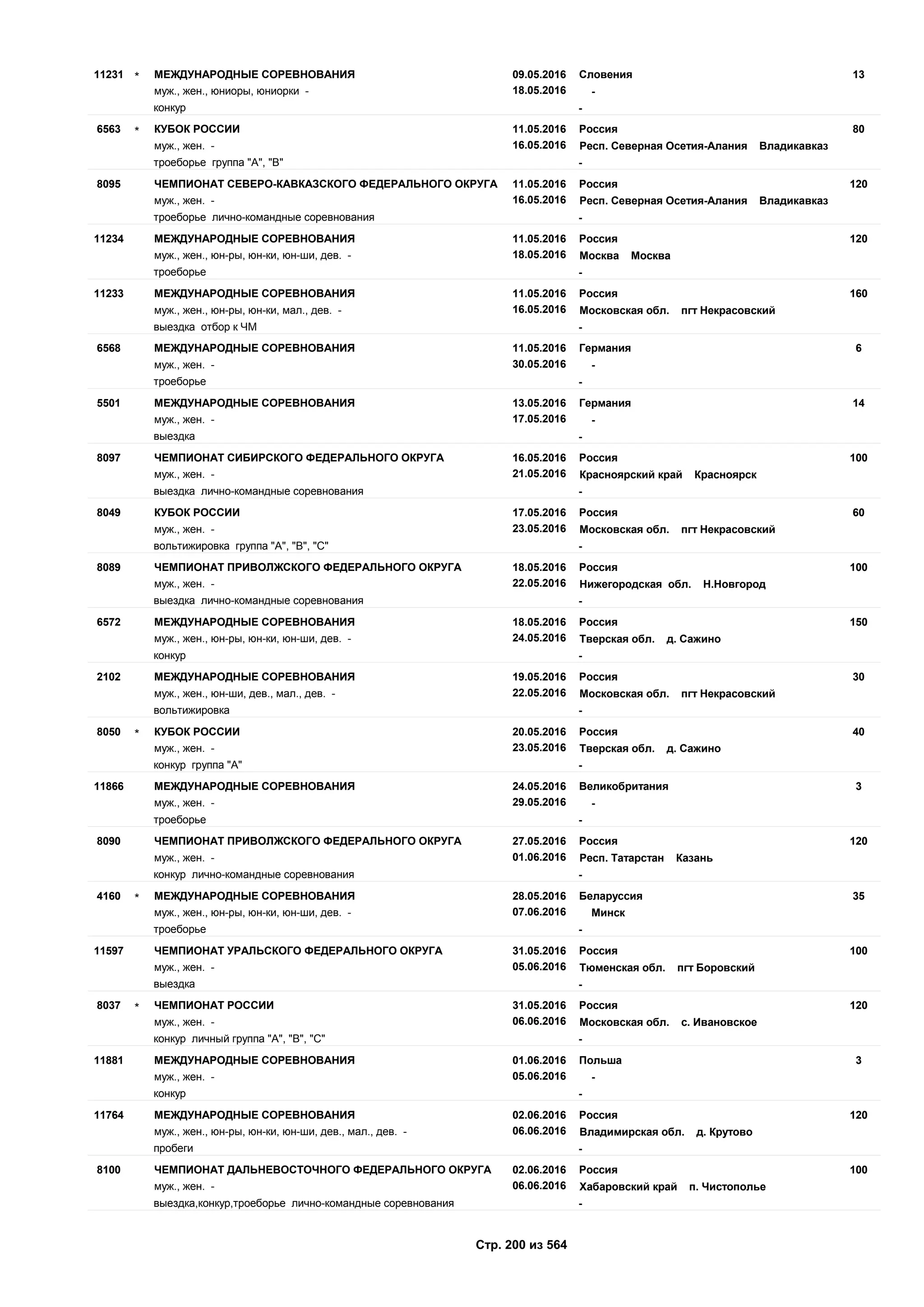 09.05.2016
18.05.2016
1311231 Словения
муж., жен., юниоры, юниорки - -
МЕЖДУНАРОДНЫЕ СОРЕВНОВАНИЯ*
конкур -
11.05.2016
16.05.2016
806563 Россия
муж., жен. - Респ. Северная Осетия-Алания Владикавказ
КУБОК РОССИИ*
троеборье группа "А", "В" -
11.05.2016
16.05.2016
1208095 Россия
муж., жен. - Респ. Северная Осетия-Алания Владикавказ
ЧЕМПИОНАТ СЕВЕРО-КАВКАЗСКОГО ФЕДЕРАЛЬНОГО ОКРУГА
троеборье лично-командные соревнования -
11.05.2016
18.05.2016
12011234 Россия
муж., жен., юн-ры, юн-ки, юн-ши, дев. - Москва Москва
МЕЖДУНАРОДНЫЕ СОРЕВНОВАНИЯ
троеборье -
11.05.2016
16.05.2016
16011233 Россия
муж., жен., юн-ры, юн-ки, мал., дев. - Московская обл. пгт Некрасовский
МЕЖДУНАРОДНЫЕ СОРЕВНОВАНИЯ
выездка отбор к ЧМ -
11.05.2016
30.05.2016
66568 Германия
муж., жен. - -
МЕЖДУНАРОДНЫЕ СОРЕВНОВАНИЯ
троеборье -
13.05.2016
17.05.2016
145501 Германия
муж., жен. - -
МЕЖДУНАРОДНЫЕ СОРЕВНОВАНИЯ
выездка -
16.05.2016
21.05.2016
1008097 Россия
муж., жен. - Красноярский край Красноярск
ЧЕМПИОНАТ СИБИРСКОГО ФЕДЕРАЛЬНОГО ОКРУГА
выездка лично-командные соревнования -
17.05.2016
23.05.2016
608049 Россия
муж., жен. - Московская обл. пгт Некрасовский
КУБОК РОССИИ
вольтижировка группа "А", "В", "С" -
18.05.2016
22.05.2016
1008089 Россия
муж., жен. - Нижегородская обл. Н.Новгород
ЧЕМПИОНАТ ПРИВОЛЖСКОГО ФЕДЕРАЛЬНОГО ОКРУГА
выездка лично-командные соревнования -
18.05.2016
24.05.2016
1506572 Россия
муж., жен., юн-ры, юн-ки, юн-ши, дев. - Тверская обл. д. Сажино
МЕЖДУНАРОДНЫЕ СОРЕВНОВАНИЯ
конкур -
19.05.2016
22.05.2016
302102 Россия
муж., жен., юн-ши, дев., мал., дев. - Московская обл. пгт Некрасовский
МЕЖДУНАРОДНЫЕ СОРЕВНОВАНИЯ
вольтижировка -
20.05.2016
23.05.2016
408050 Россия
муж., жен. - Тверская обл. д. Сажино
КУБОК РОССИИ*
конкур группа "А" -
24.05.2016
29.05.2016
311866 Великобритания
муж., жен. - -
МЕЖДУНАРОДНЫЕ СОРЕВНОВАНИЯ
троеборье -
27.05.2016
01.06.2016
1208090 Россия
муж., жен. - Респ. Татарстан Казань
ЧЕМПИОНАТ ПРИВОЛЖСКОГО ФЕДЕРАЛЬНОГО ОКРУГА
конкур лично-командные соревнования -
28.05.2016
07.06.2016
354160 Беларуссия
муж., жен., юн-ры, юн-ки, юн-ши, дев. - Минск
МЕЖДУНАРОДНЫЕ СОРЕВНОВАНИЯ*
троеборье -
31.05.2016
05.06.2016
10011597 Россия
муж., жен. - Тюменская обл. пгт Боровский
ЧЕМПИОНАТ УРАЛЬСКОГО ФЕДЕРАЛЬНОГО ОКРУГА
выездка -
31.05.2016
06.06.2016
1208037 Россия
муж., жен. - Московская обл. с. Ивановское
ЧЕМПИОНАТ РОССИИ*
конкур личный группа "А", "В", "С" -
01.06.2016
05.06.2016
311881 Польша
муж., жен. - -
МЕЖДУНАРОДНЫЕ СОРЕВНОВАНИЯ
конкур -
02.06.2016
06.06.2016
12011764 Россия
муж., жен., юн-ры, юн-ки, юн-ши, дев., мал., дев. - Владимирская обл. д. Крутово
МЕЖДУНАРОДНЫЕ СОРЕВНОВАНИЯ
пробеги -
02.06.2016
06.06.2016
1008100 Россия
муж., жен. - Хабаровский край п. Чистополье
ЧЕМПИОНАТ ДАЛЬНЕВОСТОЧНОГО ФЕДЕРАЛЬНОГО ОКРУГА
выездка,конкур,троеборье лично-командные соревнования -
Стр. 200 из 564
 