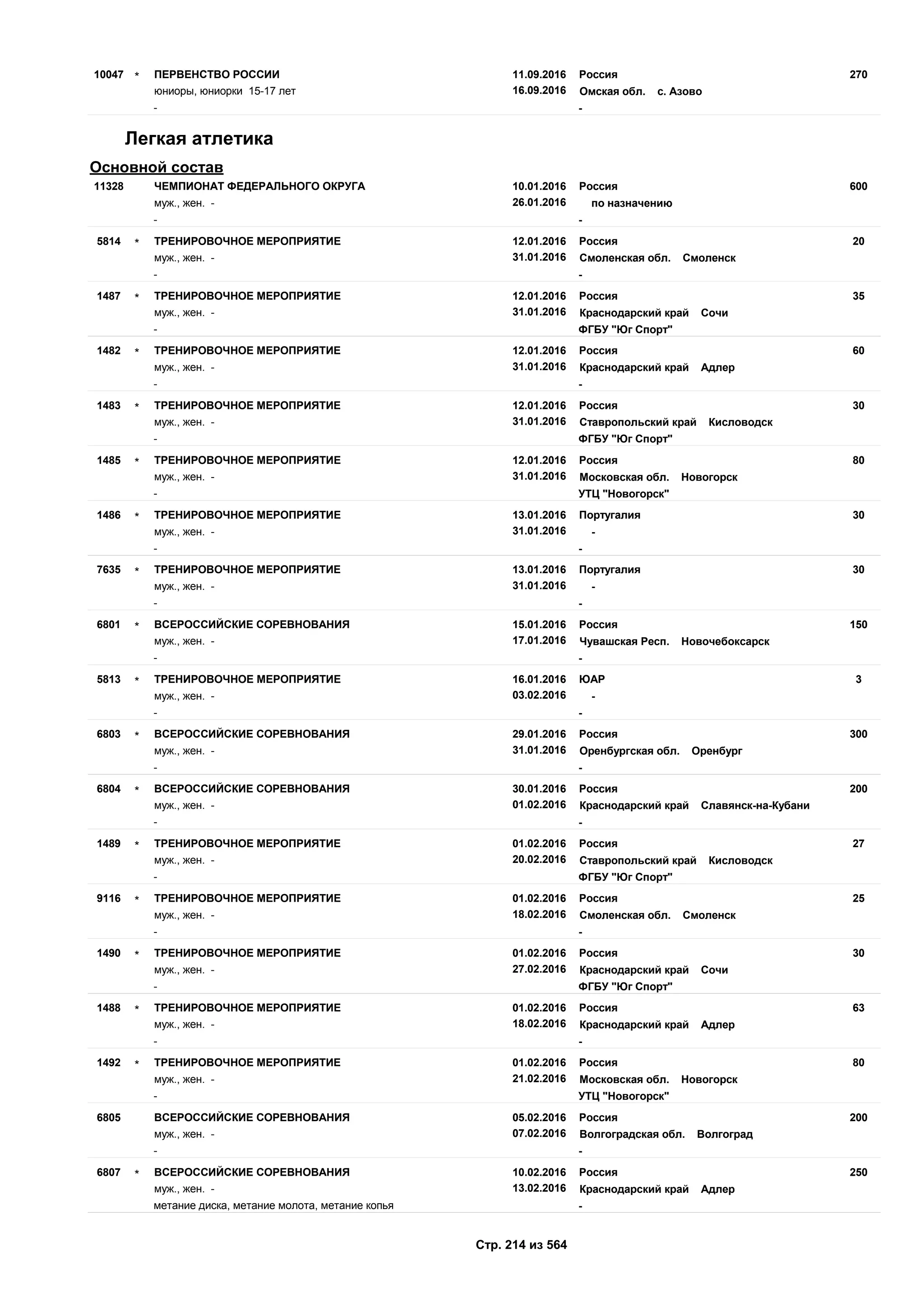 11.09.2016
16.09.2016
27010047 Россия
юниоры, юниорки 15-17 лет Омская обл. с. Азово
ПЕРВЕНСТВО РОССИИ*
- -
Легкая атлетика
Основной состав
10.01.2016
26.01.2016
60011328 Россия
муж., жен. - по назначению
ЧЕМПИОНАТ ФЕДЕРАЛЬНОГО ОКРУГА
- -
12.01.2016
31.01.2016
205814 Россия
муж., жен. - Смоленская обл. Смоленск
ТРЕНИРОВОЧНОЕ МЕРОПРИЯТИЕ*
- -
12.01.2016
31.01.2016
351487 Россия
муж., жен. - Краснодарский край Сочи
ТРЕНИРОВОЧНОЕ МЕРОПРИЯТИЕ*
- ФГБУ "Юг Спорт"
12.01.2016
31.01.2016
601482 Россия
муж., жен. - Краснодарский край Адлер
ТРЕНИРОВОЧНОЕ МЕРОПРИЯТИЕ*
- -
12.01.2016
31.01.2016
301483 Россия
муж., жен. - Ставропольский край Кисловодск
ТРЕНИРОВОЧНОЕ МЕРОПРИЯТИЕ*
- ФГБУ "Юг Спорт"
12.01.2016
31.01.2016
801485 Россия
муж., жен. - Московская обл. Новогорск
ТРЕНИРОВОЧНОЕ МЕРОПРИЯТИЕ*
- УТЦ "Новогорск"
13.01.2016
31.01.2016
301486 Португалия
муж., жен. - -
ТРЕНИРОВОЧНОЕ МЕРОПРИЯТИЕ*
- -
13.01.2016
31.01.2016
307635 Португалия
муж., жен. - -
ТРЕНИРОВОЧНОЕ МЕРОПРИЯТИЕ*
- -
15.01.2016
17.01.2016
1506801 Россия
муж., жен. - Чувашская Респ. Новочебоксарск
ВСЕРОССИЙСКИЕ СОРЕВНОВАНИЯ*
- -
16.01.2016
03.02.2016
35813 ЮАР
муж., жен. - -
ТРЕНИРОВОЧНОЕ МЕРОПРИЯТИЕ*
- -
29.01.2016
31.01.2016
3006803 Россия
муж., жен. - Оренбургская обл. Оренбург
ВСЕРОССИЙСКИЕ СОРЕВНОВАНИЯ*
- -
30.01.2016
01.02.2016
2006804 Россия
муж., жен. - Краснодарский край Славянск-на-Кубани
ВСЕРОССИЙСКИЕ СОРЕВНОВАНИЯ*
- -
01.02.2016
20.02.2016
271489 Россия
муж., жен. - Ставропольский край Кисловодск
ТРЕНИРОВОЧНОЕ МЕРОПРИЯТИЕ*
- ФГБУ "Юг Спорт"
01.02.2016
18.02.2016
259116 Россия
муж., жен. - Смоленская обл. Смоленск
ТРЕНИРОВОЧНОЕ МЕРОПРИЯТИЕ*
- -
01.02.2016
27.02.2016
301490 Россия
муж., жен. - Краснодарский край Сочи
ТРЕНИРОВОЧНОЕ МЕРОПРИЯТИЕ*
- ФГБУ "Юг Спорт"
01.02.2016
18.02.2016
631488 Россия
муж., жен. - Краснодарский край Адлер
ТРЕНИРОВОЧНОЕ МЕРОПРИЯТИЕ*
- -
01.02.2016
21.02.2016
801492 Россия
муж., жен. - Московская обл. Новогорск
ТРЕНИРОВОЧНОЕ МЕРОПРИЯТИЕ*
- УТЦ "Новогорск"
05.02.2016
07.02.2016
2006805 Россия
муж., жен. - Волгоградская обл. Волгоград
ВСЕРОССИЙСКИЕ СОРЕВНОВАНИЯ
- -
10.02.2016
13.02.2016
2506807 Россия
муж., жен. - Краснодарский край Адлер
ВСЕРОССИЙСКИЕ СОРЕВНОВАНИЯ*
метание диска, метание молота, метание копья -
Стр. 214 из 564
 