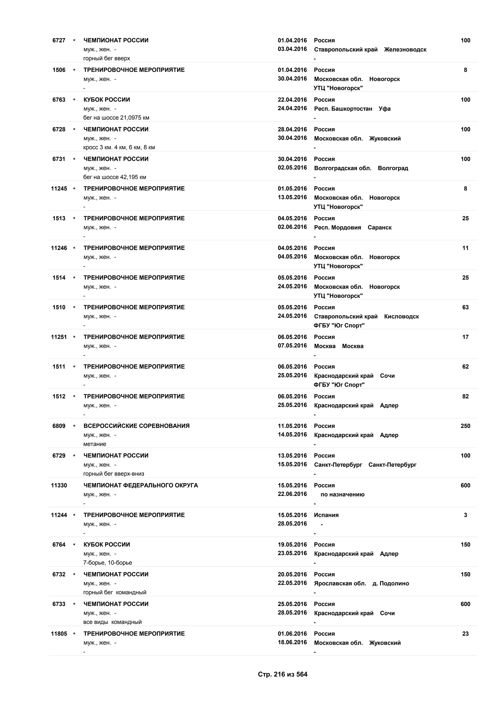 01.04.2016
03.04.2016
1006727 Россия
муж., жен. - Ставропольский край Железноводск
ЧЕМПИОНАТ РОССИИ*
горный бег вверх -
01.04.2016
30.04.2016
81506 Россия
муж., жен. - Московская обл. Новогорск
ТРЕНИРОВОЧНОЕ МЕРОПРИЯТИЕ*
- УТЦ "Новогорск"
22.04.2016
24.04.2016
1006763 Россия
муж., жен. - Респ. Башкортостан Уфа
КУБОК РОССИИ*
бег на шоссе 21,0975 км -
28.04.2016
30.04.2016
1006728 Россия
муж., жен. - Московская обл. Жуковский
ЧЕМПИОНАТ РОССИИ*
кросс 3 км. 4 км, 6 км, 8 км -
30.04.2016
02.05.2016
1006731 Россия
муж., жен. - Волгоградская обл. Волгоград
ЧЕМПИОНАТ РОССИИ*
бег на шоссе 42,195 км -
01.05.2016
13.05.2016
811245 Россия
муж., жен. - Московская обл. Новогорск
ТРЕНИРОВОЧНОЕ МЕРОПРИЯТИЕ*
- УТЦ "Новогорск"
04.05.2016
02.06.2016
251513 Россия
муж., жен. - Респ. Мордовия Саранск
ТРЕНИРОВОЧНОЕ МЕРОПРИЯТИЕ*
- -
04.05.2016
04.05.2016
1111246 Россия
муж., жен. - Московская обл. Новогорск
ТРЕНИРОВОЧНОЕ МЕРОПРИЯТИЕ*
- УТЦ "Новогорск"
05.05.2016
24.05.2016
251514 Россия
муж., жен. - Московская обл. Новогорск
ТРЕНИРОВОЧНОЕ МЕРОПРИЯТИЕ*
- УТЦ "Новогорск"
05.05.2016
24.05.2016
631510 Россия
муж., жен. - Ставропольский край Кисловодск
ТРЕНИРОВОЧНОЕ МЕРОПРИЯТИЕ*
- ФГБУ "Юг Спорт"
06.05.2016
07.05.2016
1711251 Россия
муж., жен. - Москва Москва
ТРЕНИРОВОЧНОЕ МЕРОПРИЯТИЕ*
- -
06.05.2016
25.05.2016
621511 Россия
муж., жен. - Краснодарский край Сочи
ТРЕНИРОВОЧНОЕ МЕРОПРИЯТИЕ*
- ФГБУ "Юг Спорт"
06.05.2016
25.05.2016
821512 Россия
муж., жен. - Краснодарский край Адлер
ТРЕНИРОВОЧНОЕ МЕРОПРИЯТИЕ*
- -
11.05.2016
14.05.2016
2506809 Россия
муж., жен. - Краснодарский край Адлер
ВСЕРОССИЙСКИЕ СОРЕВНОВАНИЯ*
метание -
13.05.2016
15.05.2016
1006729 Россия
муж., жен. - Санкт-Петербург Санкт-Петербург
ЧЕМПИОНАТ РОССИИ*
горный бег вверх-вниз -
15.05.2016
22.06.2016
60011330 Россия
муж., жен. - по назначению
ЧЕМПИОНАТ ФЕДЕРАЛЬНОГО ОКРУГА
- -
15.05.2016
28.05.2016
311244 Испания
муж., жен. - -
ТРЕНИРОВОЧНОЕ МЕРОПРИЯТИЕ*
- -
19.05.2016
23.05.2016
1506764 Россия
муж., жен. - Краснодарский край Адлер
КУБОК РОССИИ*
7-борье, 10-борье -
20.05.2016
22.05.2016
1506732 Россия
муж., жен. - Ярославская обл. д. Подолино
ЧЕМПИОНАТ РОССИИ*
горный бег командный -
25.05.2016
28.05.2016
6006733 Россия
муж., жен. - Краснодарский край Сочи
ЧЕМПИОНАТ РОССИИ*
все виды командный -
01.06.2016
18.06.2016
2311805 Россия
муж., жен. - Московская обл. Жуковский
ТРЕНИРОВОЧНОЕ МЕРОПРИЯТИЕ*
- -
Стр. 216 из 564
 