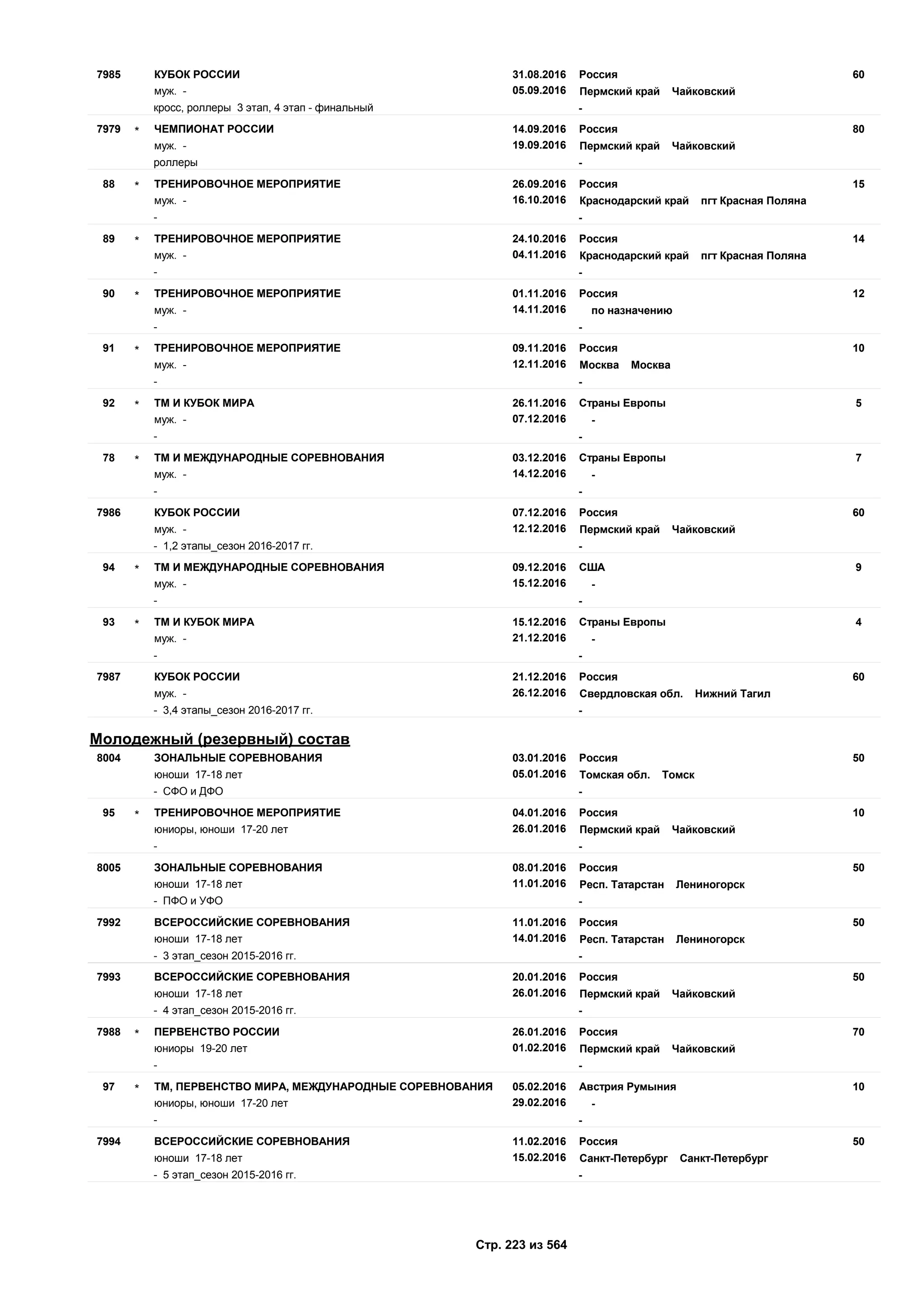 31.08.2016
05.09.2016
607985 Россия
муж. - Пермский край Чайковский
КУБОК РОССИИ
кросс, роллеры 3 этап, 4 этап - финальный -
14.09.2016
19.09.2016
807979 Россия
муж. - Пермский край Чайковский
ЧЕМПИОНАТ РОССИИ*
роллеры -
26.09.2016
16.10.2016
1588 Россия
муж. - Краснодарский край пгт Красная Поляна
ТРЕНИРОВОЧНОЕ МЕРОПРИЯТИЕ*
- -
24.10.2016
04.11.2016
1489 Россия
муж. - Краснодарский край пгт Красная Поляна
ТРЕНИРОВОЧНОЕ МЕРОПРИЯТИЕ*
- -
01.11.2016
14.11.2016
1290 Россия
муж. - по назначению
ТРЕНИРОВОЧНОЕ МЕРОПРИЯТИЕ*
- -
09.11.2016
12.11.2016
1091 Россия
муж. - Москва Москва
ТРЕНИРОВОЧНОЕ МЕРОПРИЯТИЕ*
- -
26.11.2016
07.12.2016
592 Страны Европы
муж. - -
ТМ И КУБОК МИРА*
- -
03.12.2016
14.12.2016
778 Страны Европы
муж. - -
ТМ И МЕЖДУНАРОДНЫЕ СОРЕВНОВАНИЯ*
- -
07.12.2016
12.12.2016
607986 Россия
муж. - Пермский край Чайковский
КУБОК РОССИИ
- 1,2 этапы_сезон 2016-2017 гг. -
09.12.2016
15.12.2016
994 США
муж. - -
ТМ И МЕЖДУНАРОДНЫЕ СОРЕВНОВАНИЯ*
- -
15.12.2016
21.12.2016
493 Страны Европы
муж. - -
ТМ И КУБОК МИРА*
- -
21.12.2016
26.12.2016
607987 Россия
муж. - Свердловская обл. Нижний Тагил
КУБОК РОССИИ
- 3,4 этапы_сезон 2016-2017 гг. -
Молодежный (резервный) состав
03.01.2016
05.01.2016
508004 Россия
юноши 17-18 лет Томская обл. Томск
ЗОНАЛЬНЫЕ СОРЕВНОВАНИЯ
- СФО и ДФО -
04.01.2016
26.01.2016
1095 Россия
юниоры, юноши 17-20 лет Пермский край Чайковский
ТРЕНИРОВОЧНОЕ МЕРОПРИЯТИЕ*
- -
08.01.2016
11.01.2016
508005 Россия
юноши 17-18 лет Респ. Татарстан Лениногорск
ЗОНАЛЬНЫЕ СОРЕВНОВАНИЯ
- ПФО и УФО -
11.01.2016
14.01.2016
507992 Россия
юноши 17-18 лет Респ. Татарстан Лениногорск
ВСЕРОССИЙСКИЕ СОРЕВНОВАНИЯ
- 3 этап_сезон 2015-2016 гг. -
20.01.2016
26.01.2016
507993 Россия
юноши 17-18 лет Пермский край Чайковский
ВСЕРОССИЙСКИЕ СОРЕВНОВАНИЯ
- 4 этап_сезон 2015-2016 гг. -
26.01.2016
01.02.2016
707988 Россия
юниоры 19-20 лет Пермский край Чайковский
ПЕРВЕНСТВО РОССИИ*
- -
05.02.2016
29.02.2016
1097 Австрия Румыния
юниоры, юноши 17-20 лет -
ТМ, ПЕРВЕНСТВО МИРА, МЕЖДУНАРОДНЫЕ СОРЕВНОВАНИЯ*
- -
11.02.2016
15.02.2016
507994 Россия
юноши 17-18 лет Санкт-Петербург Санкт-Петербург
ВСЕРОССИЙСКИЕ СОРЕВНОВАНИЯ
- 5 этап_сезон 2015-2016 гг. -
Стр. 223 из 564
 