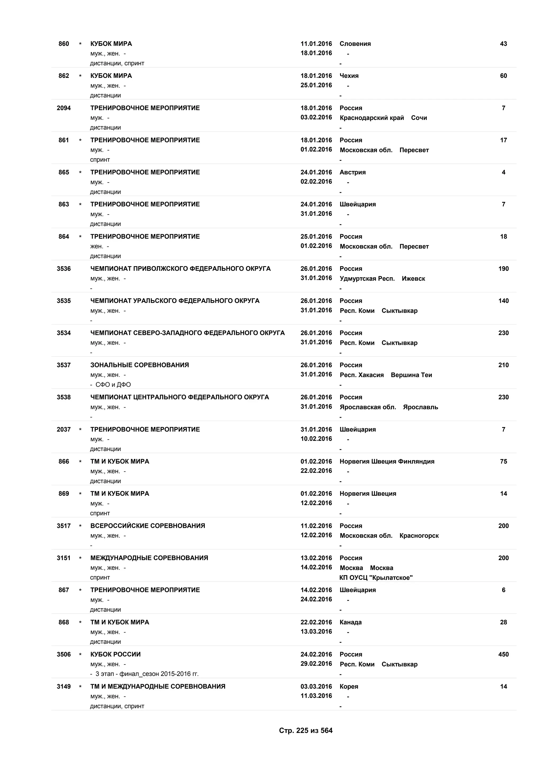 11.01.2016
18.01.2016
43860 Словения
муж., жен. - -
КУБОК МИРА*
дистанции, спринт -
18.01.2016
25.01.2016
60862 Чехия
муж., жен. - -
КУБОК МИРА*
дистанции -
18.01.2016
03.02.2016
72094 Россия
муж. - Краснодарский край Сочи
ТРЕНИРОВОЧНОЕ МЕРОПРИЯТИЕ
дистанции -
18.01.2016
01.02.2016
17861 Россия
муж. - Московская обл. Пересвет
ТРЕНИРОВОЧНОЕ МЕРОПРИЯТИЕ*
спринт -
24.01.2016
02.02.2016
4865 Австрия
муж. - -
ТРЕНИРОВОЧНОЕ МЕРОПРИЯТИЕ*
дистанции -
24.01.2016
31.01.2016
7863 Швейцария
муж. - -
ТРЕНИРОВОЧНОЕ МЕРОПРИЯТИЕ*
дистанции -
25.01.2016
01.02.2016
18864 Россия
жен. - Московская обл. Пересвет
ТРЕНИРОВОЧНОЕ МЕРОПРИЯТИЕ*
дистанции -
26.01.2016
31.01.2016
1903536 Россия
муж., жен. - Удмуртская Респ. Ижевск
ЧЕМПИОНАТ ПРИВОЛЖСКОГО ФЕДЕРАЛЬНОГО ОКРУГА
- -
26.01.2016
31.01.2016
1403535 Россия
муж., жен. - Респ. Коми Сыктывкар
ЧЕМПИОНАТ УРАЛЬСКОГО ФЕДЕРАЛЬНОГО ОКРУГА
- -
26.01.2016
31.01.2016
2303534 Россия
муж., жен. - Респ. Коми Сыктывкар
ЧЕМПИОНАТ СЕВЕРО-ЗАПАДНОГО ФЕДЕРАЛЬНОГО ОКРУГА
- -
26.01.2016
31.01.2016
2103537 Россия
муж., жен. - Респ. Хакасия Вершина Теи
ЗОНАЛЬНЫЕ СОРЕВНОВАНИЯ
- СФО и ДФО -
26.01.2016
31.01.2016
2303538 Россия
муж., жен. - Ярославская обл. Ярославль
ЧЕМПИОНАТ ЦЕНТРАЛЬНОГО ФЕДЕРАЛЬНОГО ОКРУГА
- -
31.01.2016
10.02.2016
72037 Швейцария
муж. - -
ТРЕНИРОВОЧНОЕ МЕРОПРИЯТИЕ*
дистанции -
01.02.2016
22.02.2016
75866 Норвегия Швеция Финляндия
муж., жен. - -
ТМ И КУБОК МИРА*
дистанции -
01.02.2016
12.02.2016
14869 Норвегия Швеция
муж. - -
ТМ И КУБОК МИРА*
спринт -
11.02.2016
12.02.2016
2003517 Россия
муж., жен. - Московская обл. Красногорск
ВСЕРОССИЙСКИЕ СОРЕВНОВАНИЯ*
- -
13.02.2016
14.02.2016
2003151 Россия
муж., жен. - Москва Москва
МЕЖДУНАРОДНЫЕ СОРЕВНОВАНИЯ*
спринт КП ОУСЦ "Крылатское"
14.02.2016
24.02.2016
6867 Швейцария
муж. - -
ТРЕНИРОВОЧНОЕ МЕРОПРИЯТИЕ*
дистанции -
22.02.2016
13.03.2016
28868 Канада
муж., жен. - -
ТМ И КУБОК МИРА*
дистанции -
24.02.2016
29.02.2016
4503506 Россия
муж., жен. - Респ. Коми Сыктывкар
КУБОК РОССИИ*
- 3 этап - финал_сезон 2015-2016 гг. -
03.03.2016
11.03.2016
143149 Корея
муж., жен. - -
ТМ И МЕЖДУНАРОДНЫЕ СОРЕВНОВАНИЯ*
дистанции, спринт -
Стр. 225 из 564
 
