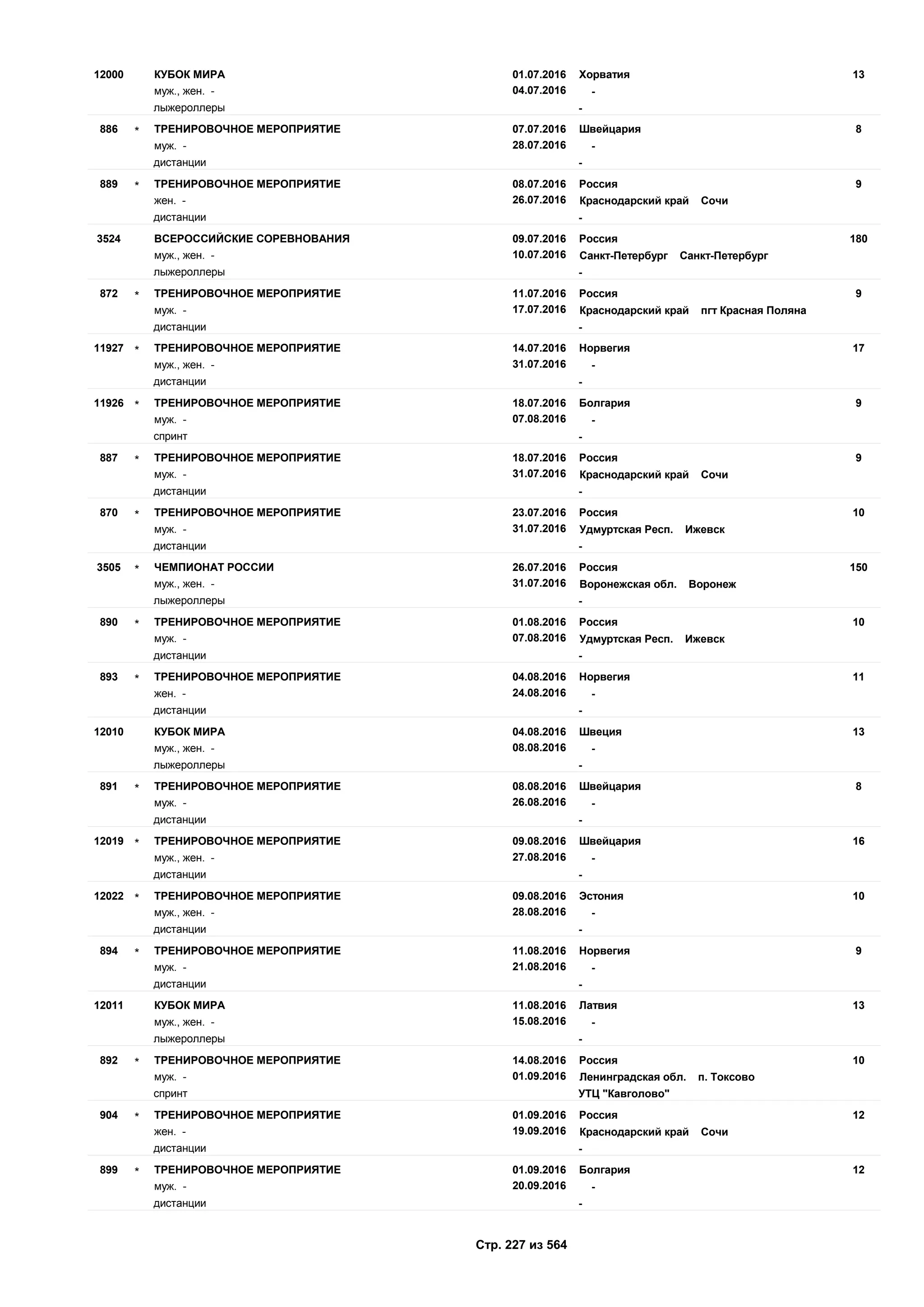 01.07.2016
04.07.2016
1312000 Хорватия
муж., жен. - -
КУБОК МИРА
лыжероллеры -
07.07.2016
28.07.2016
8886 Швейцария
муж. - -
ТРЕНИРОВОЧНОЕ МЕРОПРИЯТИЕ*
дистанции -
08.07.2016
26.07.2016
9889 Россия
жен. - Краснодарский край Сочи
ТРЕНИРОВОЧНОЕ МЕРОПРИЯТИЕ*
дистанции -
09.07.2016
10.07.2016
1803524 Россия
муж., жен. - Санкт-Петербург Санкт-Петербург
ВСЕРОССИЙСКИЕ СОРЕВНОВАНИЯ
лыжероллеры -
11.07.2016
17.07.2016
9872 Россия
муж. - Краснодарский край пгт Красная Поляна
ТРЕНИРОВОЧНОЕ МЕРОПРИЯТИЕ*
дистанции -
14.07.2016
31.07.2016
1711927 Норвегия
муж., жен. - -
ТРЕНИРОВОЧНОЕ МЕРОПРИЯТИЕ*
дистанции -
18.07.2016
07.08.2016
911926 Болгария
муж. - -
ТРЕНИРОВОЧНОЕ МЕРОПРИЯТИЕ*
спринт -
18.07.2016
31.07.2016
9887 Россия
муж. - Краснодарский край Сочи
ТРЕНИРОВОЧНОЕ МЕРОПРИЯТИЕ*
дистанции -
23.07.2016
31.07.2016
10870 Россия
муж. - Удмуртская Респ. Ижевск
ТРЕНИРОВОЧНОЕ МЕРОПРИЯТИЕ*
дистанции -
26.07.2016
31.07.2016
1503505 Россия
муж., жен. - Воронежская обл. Воронеж
ЧЕМПИОНАТ РОССИИ*
лыжероллеры -
01.08.2016
07.08.2016
10890 Россия
муж. - Удмуртская Респ. Ижевск
ТРЕНИРОВОЧНОЕ МЕРОПРИЯТИЕ*
дистанции -
04.08.2016
24.08.2016
11893 Норвегия
жен. - -
ТРЕНИРОВОЧНОЕ МЕРОПРИЯТИЕ*
дистанции -
04.08.2016
08.08.2016
1312010 Швеция
муж., жен. - -
КУБОК МИРА
лыжероллеры -
08.08.2016
26.08.2016
8891 Швейцария
муж. - -
ТРЕНИРОВОЧНОЕ МЕРОПРИЯТИЕ*
дистанции -
09.08.2016
27.08.2016
1612019 Швейцария
муж., жен. - -
ТРЕНИРОВОЧНОЕ МЕРОПРИЯТИЕ*
дистанции -
09.08.2016
28.08.2016
1012022 Эстония
муж., жен. - -
ТРЕНИРОВОЧНОЕ МЕРОПРИЯТИЕ*
дистанции -
11.08.2016
21.08.2016
9894 Норвегия
муж. - -
ТРЕНИРОВОЧНОЕ МЕРОПРИЯТИЕ*
дистанции -
11.08.2016
15.08.2016
1312011 Латвия
муж., жен. - -
КУБОК МИРА
лыжероллеры -
14.08.2016
01.09.2016
10892 Россия
муж. - Ленинградская обл. п. Токсово
ТРЕНИРОВОЧНОЕ МЕРОПРИЯТИЕ*
спринт УТЦ "Кавголово"
01.09.2016
19.09.2016
12904 Россия
жен. - Краснодарский край Сочи
ТРЕНИРОВОЧНОЕ МЕРОПРИЯТИЕ*
дистанции -
01.09.2016
20.09.2016
12899 Болгария
муж. - -
ТРЕНИРОВОЧНОЕ МЕРОПРИЯТИЕ*
дистанции -
Стр. 227 из 564
 