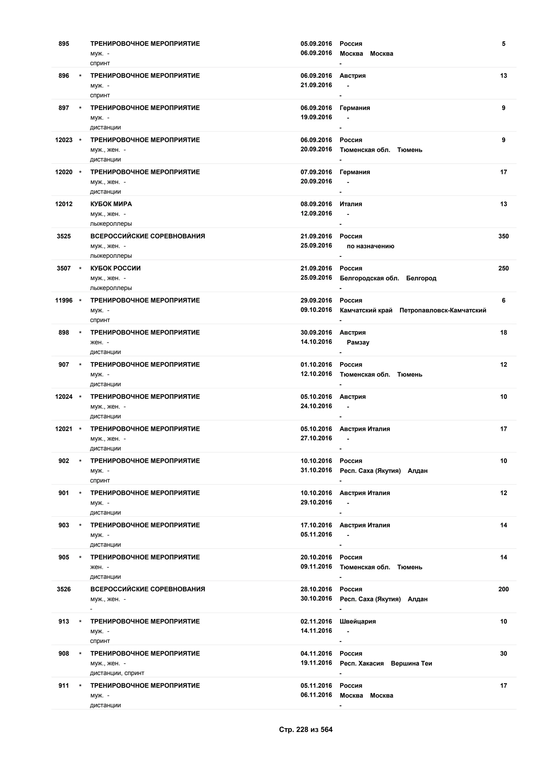 05.09.2016
06.09.2016
5895 Россия
муж. - Москва Москва
ТРЕНИРОВОЧНОЕ МЕРОПРИЯТИЕ
спринт -
06.09.2016
21.09.2016
13896 Австрия
муж. - -
ТРЕНИРОВОЧНОЕ МЕРОПРИЯТИЕ*
спринт -
06.09.2016
19.09.2016
9897 Германия
муж. - -
ТРЕНИРОВОЧНОЕ МЕРОПРИЯТИЕ*
дистанции -
06.09.2016
20.09.2016
912023 Россия
муж., жен. - Тюменская обл. Тюмень
ТРЕНИРОВОЧНОЕ МЕРОПРИЯТИЕ*
дистанции -
07.09.2016
20.09.2016
1712020 Германия
муж., жен. - -
ТРЕНИРОВОЧНОЕ МЕРОПРИЯТИЕ*
дистанции -
08.09.2016
12.09.2016
1312012 Италия
муж., жен. - -
КУБОК МИРА
лыжероллеры -
21.09.2016
25.09.2016
3503525 Россия
муж., жен. - по назначению
ВСЕРОССИЙСКИЕ СОРЕВНОВАНИЯ
лыжероллеры -
21.09.2016
25.09.2016
2503507 Россия
муж., жен. - Белгородская обл. Белгород
КУБОК РОССИИ*
лыжероллеры -
29.09.2016
09.10.2016
611996 Россия
муж. - Камчатский край Петропавловск-Камчатский
ТРЕНИРОВОЧНОЕ МЕРОПРИЯТИЕ*
спринт -
30.09.2016
14.10.2016
18898 Австрия
жен. - Рамзау
ТРЕНИРОВОЧНОЕ МЕРОПРИЯТИЕ*
дистанции -
01.10.2016
12.10.2016
12907 Россия
муж. - Тюменская обл. Тюмень
ТРЕНИРОВОЧНОЕ МЕРОПРИЯТИЕ*
дистанции -
05.10.2016
24.10.2016
1012024 Австрия
муж., жен. - -
ТРЕНИРОВОЧНОЕ МЕРОПРИЯТИЕ*
дистанции -
05.10.2016
27.10.2016
1712021 Австрия Италия
муж., жен. - -
ТРЕНИРОВОЧНОЕ МЕРОПРИЯТИЕ*
дистанции -
10.10.2016
31.10.2016
10902 Россия
муж. - Респ. Саха (Якутия) Алдан
ТРЕНИРОВОЧНОЕ МЕРОПРИЯТИЕ*
спринт -
10.10.2016
29.10.2016
12901 Австрия Италия
муж. - -
ТРЕНИРОВОЧНОЕ МЕРОПРИЯТИЕ*
дистанции -
17.10.2016
05.11.2016
14903 Австрия Италия
муж. - -
ТРЕНИРОВОЧНОЕ МЕРОПРИЯТИЕ*
дистанции -
20.10.2016
09.11.2016
14905 Россия
жен. - Тюменская обл. Тюмень
ТРЕНИРОВОЧНОЕ МЕРОПРИЯТИЕ*
дистанции -
28.10.2016
30.10.2016
2003526 Россия
муж., жен. - Респ. Саха (Якутия) Алдан
ВСЕРОССИЙСКИЕ СОРЕВНОВАНИЯ
- -
02.11.2016
14.11.2016
10913 Швейцария
муж. - -
ТРЕНИРОВОЧНОЕ МЕРОПРИЯТИЕ*
спринт -
04.11.2016
19.11.2016
30908 Россия
муж., жен. - Респ. Хакасия Вершина Теи
ТРЕНИРОВОЧНОЕ МЕРОПРИЯТИЕ*
дистанции, спринт -
05.11.2016
06.11.2016
17911 Россия
муж. - Москва Москва
ТРЕНИРОВОЧНОЕ МЕРОПРИЯТИЕ*
дистанции -
Стр. 228 из 564
 