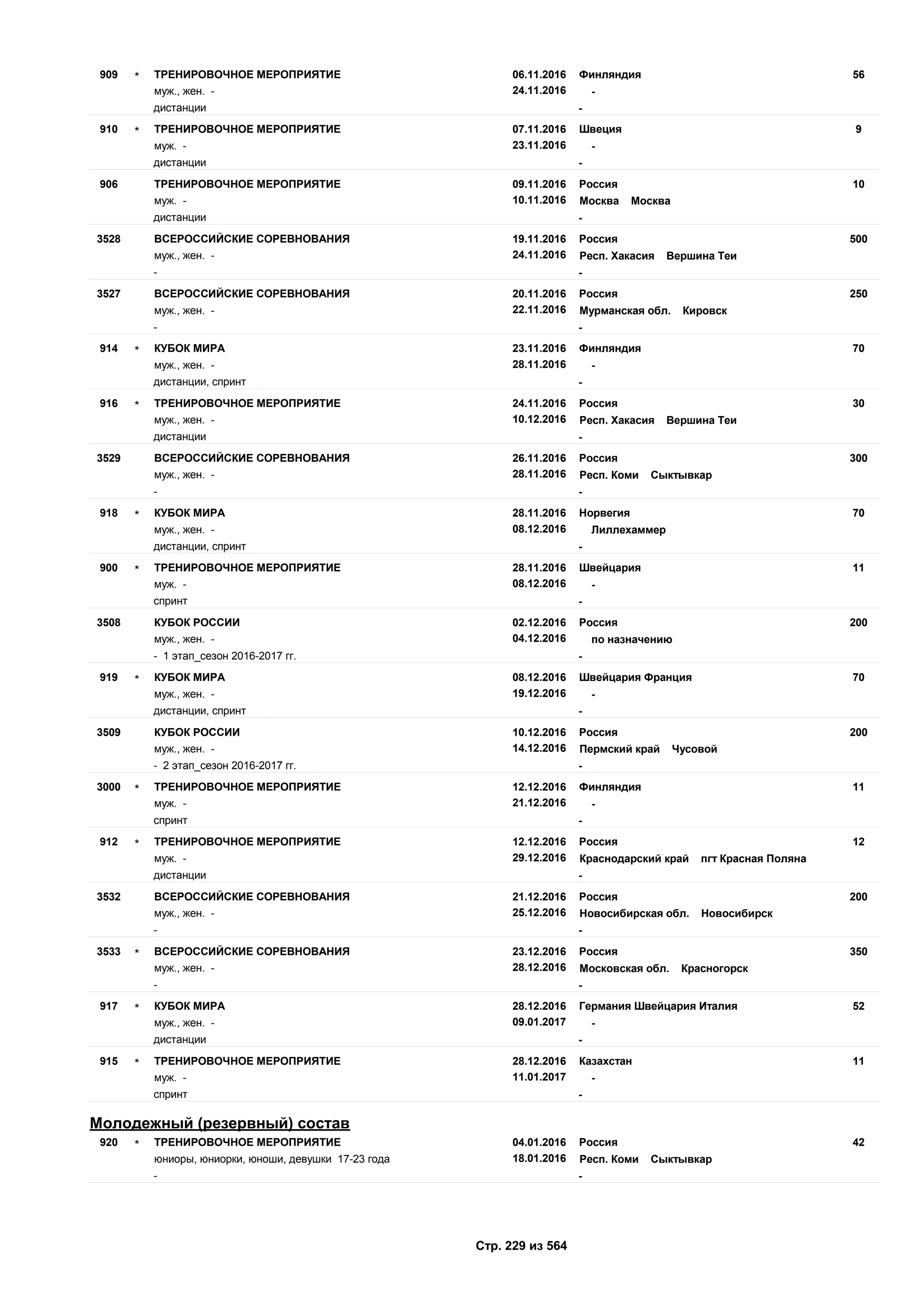 06.11.2016
24.11.2016
56909 Финляндия
муж., жен. - -
ТРЕНИРОВОЧНОЕ МЕРОПРИЯТИЕ*
дистанции -
07.11.2016
23.11.2016
9910 Швеция
муж. - -
ТРЕНИРОВОЧНОЕ МЕРОПРИЯТИЕ*
дистанции -
09.11.2016
10.11.2016
10906 Россия
муж. - Москва Москва
ТРЕНИРОВОЧНОЕ МЕРОПРИЯТИЕ
дистанции -
19.11.2016
24.11.2016
5003528 Россия
муж., жен. - Респ. Хакасия Вершина Теи
ВСЕРОССИЙСКИЕ СОРЕВНОВАНИЯ
- -
20.11.2016
22.11.2016
2503527 Россия
муж., жен. - Мурманская обл. Кировск
ВСЕРОССИЙСКИЕ СОРЕВНОВАНИЯ
- -
23.11.2016
28.11.2016
70914 Финляндия
муж., жен. - -
КУБОК МИРА*
дистанции, спринт -
24.11.2016
10.12.2016
30916 Россия
муж., жен. - Респ. Хакасия Вершина Теи
ТРЕНИРОВОЧНОЕ МЕРОПРИЯТИЕ*
дистанции -
26.11.2016
28.11.2016
3003529 Россия
муж., жен. - Респ. Коми Сыктывкар
ВСЕРОССИЙСКИЕ СОРЕВНОВАНИЯ
- -
28.11.2016
08.12.2016
70918 Норвегия
муж., жен. - Лиллехаммер
КУБОК МИРА*
дистанции, спринт -
28.11.2016
08.12.2016
11900 Швейцария
муж. - -
ТРЕНИРОВОЧНОЕ МЕРОПРИЯТИЕ*
спринт -
02.12.2016
04.12.2016
2003508 Россия
муж., жен. - по назначению
КУБОК РОССИИ
- 1 этап_сезон 2016-2017 гг. -
08.12.2016
19.12.2016
70919 Швейцария Франция
муж., жен. - -
КУБОК МИРА*
дистанции, спринт -
10.12.2016
14.12.2016
2003509 Россия
муж., жен. - Пермский край Чусовой
КУБОК РОССИИ
- 2 этап_сезон 2016-2017 гг. -
12.12.2016
21.12.2016
113000 Финляндия
муж. - -
ТРЕНИРОВОЧНОЕ МЕРОПРИЯТИЕ*
спринт -
12.12.2016
29.12.2016
12912 Россия
муж. - Краснодарский край пгт Красная Поляна
ТРЕНИРОВОЧНОЕ МЕРОПРИЯТИЕ*
дистанции -
21.12.2016
25.12.2016
2003532 Россия
муж., жен. - Новосибирская обл. Новосибирск
ВСЕРОССИЙСКИЕ СОРЕВНОВАНИЯ
- -
23.12.2016
28.12.2016
3503533 Россия
муж., жен. - Московская обл. Красногорск
ВСЕРОССИЙСКИЕ СОРЕВНОВАНИЯ*
- -
28.12.2016
09.01.2017
52917 Германия Швейцария Италия
муж., жен. - -
КУБОК МИРА*
дистанции -
28.12.2016
11.01.2017
11915 Казахстан
муж. - -
ТРЕНИРОВОЧНОЕ МЕРОПРИЯТИЕ*
спринт -
Молодежный (резервный) состав
04.01.2016
18.01.2016
42920 Россия
юниоры, юниорки, юноши, девушки 17-23 года Респ. Коми Сыктывкар
ТРЕНИРОВОЧНОЕ МЕРОПРИЯТИЕ*
- -
Стр. 229 из 564
 