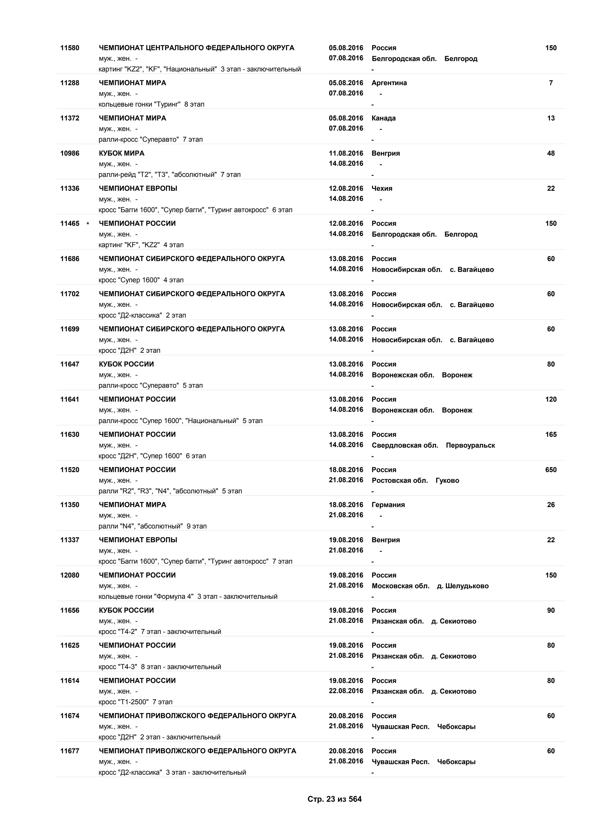 05.08.2016
07.08.2016
15011580 Россия
муж., жен. - Белгородская обл. Белгород
ЧЕМПИОНАТ ЦЕНТРАЛЬНОГО ФЕДЕРАЛЬНОГО ОКРУГА
картинг "KZ2", "KF", "Национальный" 3 этап - заключительный -
05.08.2016
07.08.2016
711288 Аргентина
муж., жен. - -
ЧЕМПИОНАТ МИРА
кольцевые гонки "Туринг" 8 этап -
05.08.2016
07.08.2016
1311372 Канада
муж., жен. - -
ЧЕМПИОНАТ МИРА
ралли-кросс "Суперавто" 7 этап -
11.08.2016
14.08.2016
4810986 Венгрия
муж., жен. - -
КУБОК МИРА
ралли-рейд "T2", "T3", "абсолютный" 7 этап -
12.08.2016
14.08.2016
2211336 Чехия
муж., жен. - -
ЧЕМПИОНАТ ЕВРОПЫ
кросс "Багги 1600", "Супер багги", "Туринг автокросс" 6 этап -
12.08.2016
14.08.2016
15011465 Россия
муж., жен. - Белгородская обл. Белгород
ЧЕМПИОНАТ РОССИИ*
картинг "KF", "KZ2" 4 этап -
13.08.2016
14.08.2016
6011686 Россия
муж., жен. - Новосибирская обл. с. Вагайцево
ЧЕМПИОНАТ СИБИРСКОГО ФЕДЕРАЛЬНОГО ОКРУГА
кросс "Супер 1600" 4 этап -
13.08.2016
14.08.2016
6011702 Россия
муж., жен. - Новосибирская обл. с. Вагайцево
ЧЕМПИОНАТ СИБИРСКОГО ФЕДЕРАЛЬНОГО ОКРУГА
кросс "Д2-классика" 2 этап -
13.08.2016
14.08.2016
6011699 Россия
муж., жен. - Новосибирская обл. с. Вагайцево
ЧЕМПИОНАТ СИБИРСКОГО ФЕДЕРАЛЬНОГО ОКРУГА
кросс "Д2Н" 2 этап -
13.08.2016
14.08.2016
8011647 Россия
муж., жен. - Воронежская обл. Воронеж
КУБОК РОССИИ
ралли-кросс "Суперавто" 5 этап -
13.08.2016
14.08.2016
12011641 Россия
муж., жен. - Воронежская обл. Воронеж
ЧЕМПИОНАТ РОССИИ
ралли-кросс "Супер 1600", "Национальный" 5 этап -
13.08.2016
14.08.2016
16511630 Россия
муж., жен. - Свердловская обл. Первоуральск
ЧЕМПИОНАТ РОССИИ
кросс "Д2Н", "Супер 1600" 6 этап -
18.08.2016
21.08.2016
65011520 Россия
муж., жен. - Ростовская обл. Гуково
ЧЕМПИОНАТ РОССИИ
ралли "R2", "R3", "N4", "абсолютный" 5 этап -
18.08.2016
21.08.2016
2611350 Германия
муж., жен. - -
ЧЕМПИОНАТ МИРА
ралли "N4", "абсолютный" 9 этап -
19.08.2016
21.08.2016
2211337 Венгрия
муж., жен. - -
ЧЕМПИОНАТ ЕВРОПЫ
кросс "Багги 1600", "Супер багги", "Туринг автокросс" 7 этап -
19.08.2016
21.08.2016
15012080 Россия
муж., жен. - Московская обл. д. Шелудьково
ЧЕМПИОНАТ РОССИИ
кольцевые гонки "Формула 4" 3 этап - заключительный -
19.08.2016
21.08.2016
9011656 Россия
муж., жен. - Рязанская обл. д. Секиотово
КУБОК РОССИИ
кросс "Т4-2" 7 этап - заключительный -
19.08.2016
21.08.2016
8011625 Россия
муж., жен. - Рязанская обл. д. Секиотово
ЧЕМПИОНАТ РОССИИ
кросс "Т4-3" 8 этап - заключительный -
19.08.2016
22.08.2016
8011614 Россия
муж., жен. - Рязанская обл. д. Секиотово
ЧЕМПИОНАТ РОССИИ
кросс "Т1-2500" 7 этап -
20.08.2016
21.08.2016
6011674 Россия
муж., жен. - Чувашская Респ. Чебоксары
ЧЕМПИОНАТ ПРИВОЛЖСКОГО ФЕДЕРАЛЬНОГО ОКРУГА
кросс "Д2Н" 2 этап - заключительный -
20.08.2016
21.08.2016
6011677 Россия
муж., жен. - Чувашская Респ. Чебоксары
ЧЕМПИОНАТ ПРИВОЛЖСКОГО ФЕДЕРАЛЬНОГО ОКРУГА
кросс "Д2-классика" 3 этап - заключительный -
Стр. 23 из 564
 