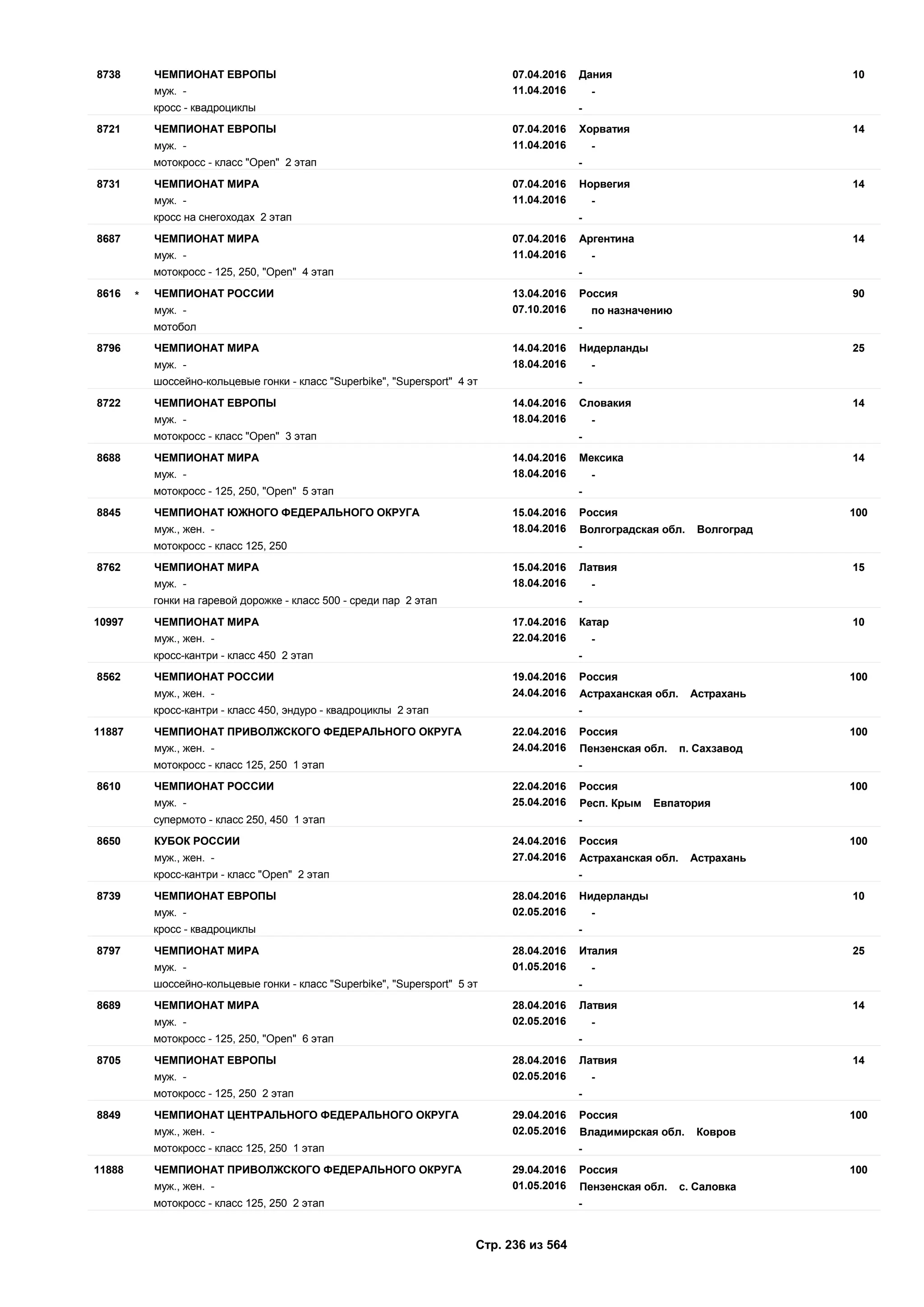 07.04.2016
11.04.2016
108738 Дания
муж. - -
ЧЕМПИОНАТ ЕВРОПЫ
кросс - квадроциклы -
07.04.2016
11.04.2016
148721 Хорватия
муж. - -
ЧЕМПИОНАТ ЕВРОПЫ
мотокросс - класс "Open" 2 этап -
07.04.2016
11.04.2016
148731 Норвегия
муж. - -
ЧЕМПИОНАТ МИРА
кросс на снегоходах 2 этап -
07.04.2016
11.04.2016
148687 Аргентина
муж. - -
ЧЕМПИОНАТ МИРА
мотокросс - 125, 250, "Open" 4 этап -
13.04.2016
07.10.2016
908616 Россия
муж. - по назначению
ЧЕМПИОНАТ РОССИИ*
мотобол -
14.04.2016
18.04.2016
258796 Нидерланды
муж. - -
ЧЕМПИОНАТ МИРА
шоссейно-кольцевые гонки - класс "Superbike", "Supersport" 4 эт -
14.04.2016
18.04.2016
148722 Словакия
муж. - -
ЧЕМПИОНАТ ЕВРОПЫ
мотокросс - класс "Open" 3 этап -
14.04.2016
18.04.2016
148688 Мексика
муж. - -
ЧЕМПИОНАТ МИРА
мотокросс - 125, 250, "Open" 5 этап -
15.04.2016
18.04.2016
1008845 Россия
муж., жен. - Волгоградская обл. Волгоград
ЧЕМПИОНАТ ЮЖНОГО ФЕДЕРАЛЬНОГО ОКРУГА
мотокросс - класс 125, 250 -
15.04.2016
18.04.2016
158762 Латвия
муж. - -
ЧЕМПИОНАТ МИРА
гонки на гаревой дорожке - класс 500 - среди пар 2 этап -
17.04.2016
22.04.2016
1010997 Катар
муж., жен. - -
ЧЕМПИОНАТ МИРА
кросс-кантри - класс 450 2 этап -
19.04.2016
24.04.2016
1008562 Россия
муж., жен. - Астраханская обл. Астрахань
ЧЕМПИОНАТ РОССИИ
кросс-кантри - класс 450, эндуро - квадроциклы 2 этап -
22.04.2016
24.04.2016
10011887 Россия
муж., жен. - Пензенская обл. п. Сахзавод
ЧЕМПИОНАТ ПРИВОЛЖСКОГО ФЕДЕРАЛЬНОГО ОКРУГА
мотокросс - класс 125, 250 1 этап -
22.04.2016
25.04.2016
1008610 Россия
муж. - Респ. Крым Евпатория
ЧЕМПИОНАТ РОССИИ
супермото - класс 250, 450 1 этап -
24.04.2016
27.04.2016
1008650 Россия
муж., жен. - Астраханская обл. Астрахань
КУБОК РОССИИ
кросс-кантри - класс "Open" 2 этап -
28.04.2016
02.05.2016
108739 Нидерланды
муж. - -
ЧЕМПИОНАТ ЕВРОПЫ
кросс - квадроциклы -
28.04.2016
01.05.2016
258797 Италия
муж. - -
ЧЕМПИОНАТ МИРА
шоссейно-кольцевые гонки - класс "Superbike", "Supersport" 5 эт -
28.04.2016
02.05.2016
148689 Латвия
муж. - -
ЧЕМПИОНАТ МИРА
мотокросс - 125, 250, "Open" 6 этап -
28.04.2016
02.05.2016
148705 Латвия
муж. - -
ЧЕМПИОНАТ ЕВРОПЫ
мотокросс - 125, 250 2 этап -
29.04.2016
02.05.2016
1008849 Россия
муж., жен. - Владимирская обл. Ковров
ЧЕМПИОНАТ ЦЕНТРАЛЬНОГО ФЕДЕРАЛЬНОГО ОКРУГА
мотокросс - класс 125, 250 1 этап -
29.04.2016
01.05.2016
10011888 Россия
муж., жен. - Пензенская обл. с. Саловка
ЧЕМПИОНАТ ПРИВОЛЖСКОГО ФЕДЕРАЛЬНОГО ОКРУГА
мотокросс - класс 125, 250 2 этап -
Стр. 236 из 564
 