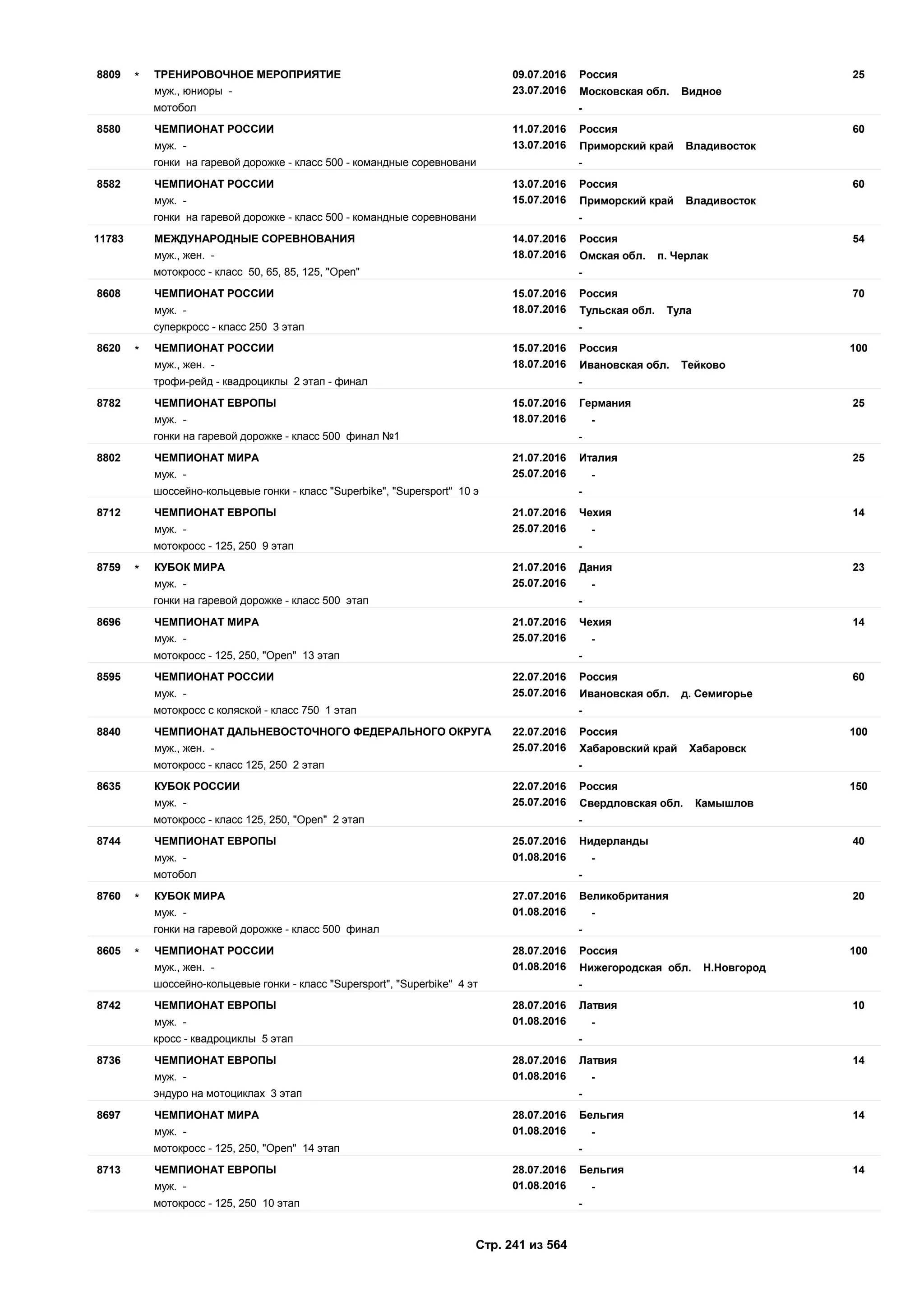09.07.2016
23.07.2016
258809 Россия
муж., юниоры - Московская обл. Видное
ТРЕНИРОВОЧНОЕ МЕРОПРИЯТИЕ*
мотобол -
11.07.2016
13.07.2016
608580 Россия
муж. - Приморский край Владивосток
ЧЕМПИОНАТ РОССИИ
гонки на гаревой дорожке - класс 500 - командные соревновани -
13.07.2016
15.07.2016
608582 Россия
муж. - Приморский край Владивосток
ЧЕМПИОНАТ РОССИИ
гонки на гаревой дорожке - класс 500 - командные соревновани -
14.07.2016
18.07.2016
5411783 Россия
муж., жен. - Омская обл. п. Черлак
МЕЖДУНАРОДНЫЕ СОРЕВНОВАНИЯ
мотокросс - класс 50, 65, 85, 125, "Оpen" -
15.07.2016
18.07.2016
708608 Россия
муж. - Тульская обл. Тула
ЧЕМПИОНАТ РОССИИ
суперкросс - класс 250 3 этап -
15.07.2016
18.07.2016
1008620 Россия
муж., жен. - Ивановская обл. Тейково
ЧЕМПИОНАТ РОССИИ*
трофи-рейд - квадроциклы 2 этап - финал -
15.07.2016
18.07.2016
258782 Германия
муж. - -
ЧЕМПИОНАТ ЕВРОПЫ
гонки на гаревой дорожке - класс 500 финал №1 -
21.07.2016
25.07.2016
258802 Италия
муж. - -
ЧЕМПИОНАТ МИРА
шоссейно-кольцевые гонки - класс "Superbike", "Supersport" 10 э -
21.07.2016
25.07.2016
148712 Чехия
муж. - -
ЧЕМПИОНАТ ЕВРОПЫ
мотокросс - 125, 250 9 этап -
21.07.2016
25.07.2016
238759 Дания
муж. - -
КУБОК МИРА*
гонки на гаревой дорожке - класс 500 этап -
21.07.2016
25.07.2016
148696 Чехия
муж. - -
ЧЕМПИОНАТ МИРА
мотокросс - 125, 250, "Open" 13 этап -
22.07.2016
25.07.2016
608595 Россия
муж. - Ивановская обл. д. Семигорье
ЧЕМПИОНАТ РОССИИ
мотокросс с коляской - класс 750 1 этап -
22.07.2016
25.07.2016
1008840 Россия
муж., жен. - Хабаровский край Хабаровск
ЧЕМПИОНАТ ДАЛЬНЕВОСТОЧНОГО ФЕДЕРАЛЬНОГО ОКРУГА
мотокросс - класс 125, 250 2 этап -
22.07.2016
25.07.2016
1508635 Россия
муж. - Свердловская обл. Камышлов
КУБОК РОССИИ
мотокросс - класс 125, 250, "Open" 2 этап -
25.07.2016
01.08.2016
408744 Нидерланды
муж. - -
ЧЕМПИОНАТ ЕВРОПЫ
мотобол -
27.07.2016
01.08.2016
208760 Великобритания
муж. - -
КУБОК МИРА*
гонки на гаревой дорожке - класс 500 финал -
28.07.2016
01.08.2016
1008605 Россия
муж., жен. - Нижегородская обл. Н.Новгород
ЧЕМПИОНАТ РОССИИ*
шоссейно-кольцевые гонки - класс "Supersport", "Superbike" 4 эт -
28.07.2016
01.08.2016
108742 Латвия
муж. - -
ЧЕМПИОНАТ ЕВРОПЫ
кросс - квадроциклы 5 этап -
28.07.2016
01.08.2016
148736 Латвия
муж. - -
ЧЕМПИОНАТ ЕВРОПЫ
эндуро на мотоциклах 3 этап -
28.07.2016
01.08.2016
148697 Бельгия
муж. - -
ЧЕМПИОНАТ МИРА
мотокросс - 125, 250, "Open" 14 этап -
28.07.2016
01.08.2016
148713 Бельгия
муж. - -
ЧЕМПИОНАТ ЕВРОПЫ
мотокросс - 125, 250 10 этап -
Стр. 241 из 564
 