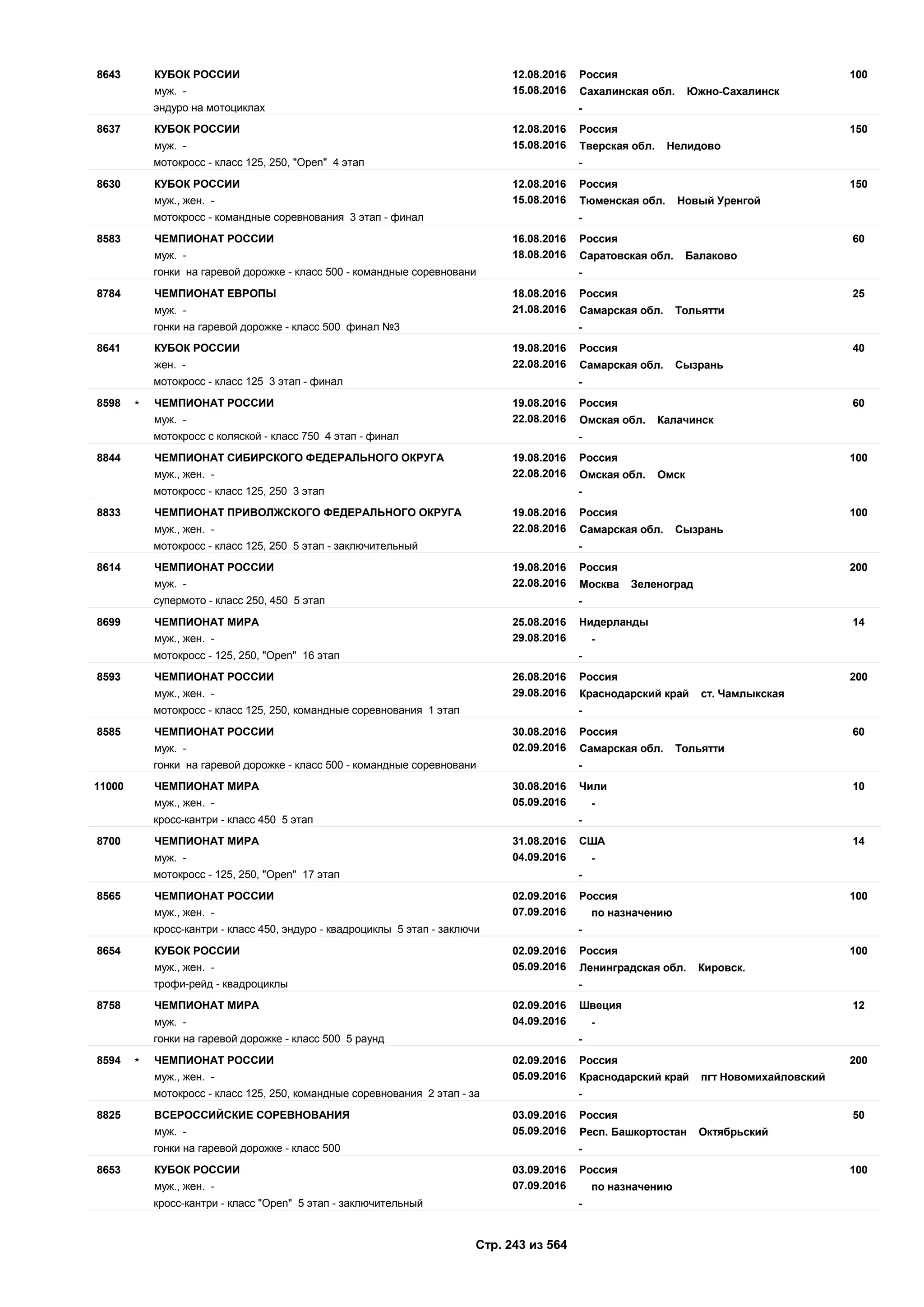 12.08.2016
15.08.2016
1008643 Россия
муж. - Сахалинская обл. Южно-Сахалинск
КУБОК РОССИИ
эндуро на мотоциклах -
12.08.2016
15.08.2016
1508637 Россия
муж. - Тверская обл. Нелидово
КУБОК РОССИИ
мотокросс - класс 125, 250, "Open" 4 этап -
12.08.2016
15.08.2016
1508630 Россия
муж., жен. - Тюменская обл. Новый Уренгой
КУБОК РОССИИ
мотокросс - командные соревнования 3 этап - финал -
16.08.2016
18.08.2016
608583 Россия
муж. - Саратовская обл. Балаково
ЧЕМПИОНАТ РОССИИ
гонки на гаревой дорожке - класс 500 - командные соревновани -
18.08.2016
21.08.2016
258784 Россия
муж. - Самарская обл. Тольятти
ЧЕМПИОНАТ ЕВРОПЫ
гонки на гаревой дорожке - класс 500 финал №3 -
19.08.2016
22.08.2016
408641 Россия
жен. - Самарская обл. Сызрань
КУБОК РОССИИ
мотокросс - класс 125 3 этап - финал -
19.08.2016
22.08.2016
608598 Россия
муж. - Омская обл. Калачинск
ЧЕМПИОНАТ РОССИИ*
мотокросс с коляской - класс 750 4 этап - финал -
19.08.2016
22.08.2016
1008844 Россия
муж., жен. - Омская обл. Омск
ЧЕМПИОНАТ СИБИРСКОГО ФЕДЕРАЛЬНОГО ОКРУГА
мотокросс - класс 125, 250 3 этап -
19.08.2016
22.08.2016
1008833 Россия
муж., жен. - Самарская обл. Сызрань
ЧЕМПИОНАТ ПРИВОЛЖСКОГО ФЕДЕРАЛЬНОГО ОКРУГА
мотокросс - класс 125, 250 5 этап - заключительный -
19.08.2016
22.08.2016
2008614 Россия
муж. - Москва Зеленоград
ЧЕМПИОНАТ РОССИИ
супермото - класс 250, 450 5 этап -
25.08.2016
29.08.2016
148699 Нидерланды
муж., жен. - -
ЧЕМПИОНАТ МИРА
мотокросс - 125, 250, "Open" 16 этап -
26.08.2016
29.08.2016
2008593 Россия
муж., жен. - Краснодарский край ст. Чамлыкская
ЧЕМПИОНАТ РОССИИ
мотокросс - класс 125, 250, командные соревнования 1 этап -
30.08.2016
02.09.2016
608585 Россия
муж. - Самарская обл. Тольятти
ЧЕМПИОНАТ РОССИИ
гонки на гаревой дорожке - класс 500 - командные соревновани -
30.08.2016
05.09.2016
1011000 Чили
муж., жен. - -
ЧЕМПИОНАТ МИРА
кросс-кантри - класс 450 5 этап -
31.08.2016
04.09.2016
148700 США
муж. - -
ЧЕМПИОНАТ МИРА
мотокросс - 125, 250, "Open" 17 этап -
02.09.2016
07.09.2016
1008565 Россия
муж., жен. - по назначению
ЧЕМПИОНАТ РОССИИ
кросс-кантри - класс 450, эндуро - квадроциклы 5 этап - заключи -
02.09.2016
05.09.2016
1008654 Россия
муж., жен. - Ленинградская обл. Кировск.
КУБОК РОССИИ
трофи-рейд - квадроциклы -
02.09.2016
04.09.2016
128758 Швеция
муж. - -
ЧЕМПИОНАТ МИРА
гонки на гаревой дорожке - класс 500 5 раунд -
02.09.2016
05.09.2016
2008594 Россия
муж., жен. - Краснодарский край пгт Новомихайловский
ЧЕМПИОНАТ РОССИИ*
мотокросс - класс 125, 250, командные соревнования 2 этап - за -
03.09.2016
05.09.2016
508825 Россия
муж. - Респ. Башкортостан Октябрьский
ВСЕРОССИЙСКИЕ СОРЕВНОВАНИЯ
гонки на гаревой дорожке - класс 500 -
03.09.2016
07.09.2016
1008653 Россия
муж., жен. - по назначению
КУБОК РОССИИ
кросс-кантри - класс "Open" 5 этап - заключительный -
Стр. 243 из 564
 