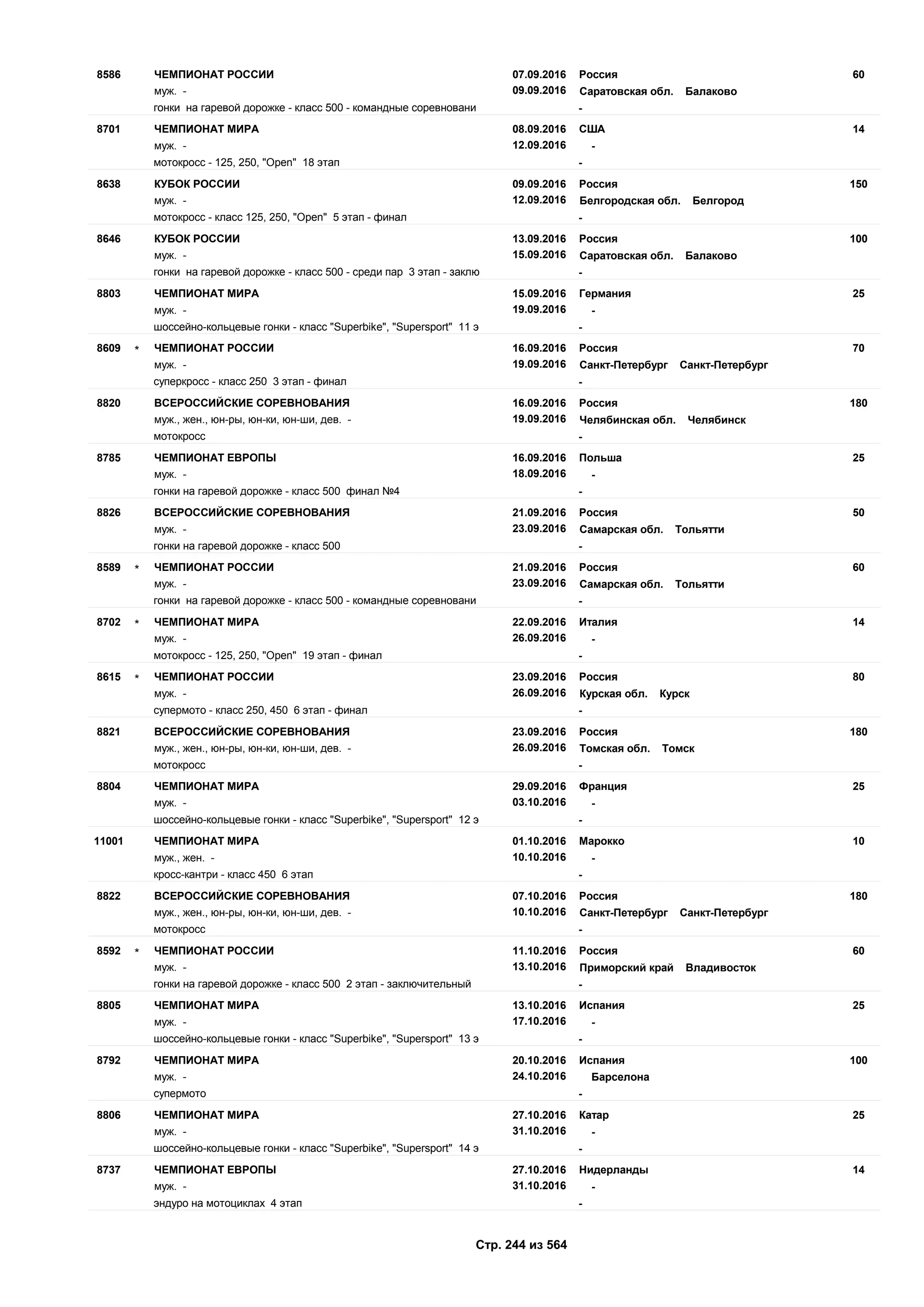07.09.2016
09.09.2016
608586 Россия
муж. - Саратовская обл. Балаково
ЧЕМПИОНАТ РОССИИ
гонки на гаревой дорожке - класс 500 - командные соревновани -
08.09.2016
12.09.2016
148701 США
муж. - -
ЧЕМПИОНАТ МИРА
мотокросс - 125, 250, "Open" 18 этап -
09.09.2016
12.09.2016
1508638 Россия
муж. - Белгородская обл. Белгород
КУБОК РОССИИ
мотокросс - класс 125, 250, "Open" 5 этап - финал -
13.09.2016
15.09.2016
1008646 Россия
муж. - Саратовская обл. Балаково
КУБОК РОССИИ
гонки на гаревой дорожке - класс 500 - среди пар 3 этап - заклю -
15.09.2016
19.09.2016
258803 Германия
муж. - -
ЧЕМПИОНАТ МИРА
шоссейно-кольцевые гонки - класс "Superbike", "Supersport" 11 э -
16.09.2016
19.09.2016
708609 Россия
муж. - Санкт-Петербург Санкт-Петербург
ЧЕМПИОНАТ РОССИИ*
суперкросс - класс 250 3 этап - финал -
16.09.2016
19.09.2016
1808820 Россия
муж., жен., юн-ры, юн-ки, юн-ши, дев. - Челябинская обл. Челябинск
ВСЕРОССИЙСКИЕ СОРЕВНОВАНИЯ
мотокросс -
16.09.2016
18.09.2016
258785 Польша
муж. - -
ЧЕМПИОНАТ ЕВРОПЫ
гонки на гаревой дорожке - класс 500 финал №4 -
21.09.2016
23.09.2016
508826 Россия
муж. - Самарская обл. Тольятти
ВСЕРОССИЙСКИЕ СОРЕВНОВАНИЯ
гонки на гаревой дорожке - класс 500 -
21.09.2016
23.09.2016
608589 Россия
муж. - Самарская обл. Тольятти
ЧЕМПИОНАТ РОССИИ*
гонки на гаревой дорожке - класс 500 - командные соревновани -
22.09.2016
26.09.2016
148702 Италия
муж. - -
ЧЕМПИОНАТ МИРА*
мотокросс - 125, 250, "Open" 19 этап - финал -
23.09.2016
26.09.2016
808615 Россия
муж. - Курская обл. Курск
ЧЕМПИОНАТ РОССИИ*
супермото - класс 250, 450 6 этап - финал -
23.09.2016
26.09.2016
1808821 Россия
муж., жен., юн-ры, юн-ки, юн-ши, дев. - Томская обл. Томск
ВСЕРОССИЙСКИЕ СОРЕВНОВАНИЯ
мотокросс -
29.09.2016
03.10.2016
258804 Франция
муж. - -
ЧЕМПИОНАТ МИРА
шоссейно-кольцевые гонки - класс "Superbike", "Supersport" 12 э -
01.10.2016
10.10.2016
1011001 Марокко
муж., жен. - -
ЧЕМПИОНАТ МИРА
кросс-кантри - класс 450 6 этап -
07.10.2016
10.10.2016
1808822 Россия
муж., жен., юн-ры, юн-ки, юн-ши, дев. - Санкт-Петербург Санкт-Петербург
ВСЕРОССИЙСКИЕ СОРЕВНОВАНИЯ
мотокросс -
11.10.2016
13.10.2016
608592 Россия
муж. - Приморский край Владивосток
ЧЕМПИОНАТ РОССИИ*
гонки на гаревой дорожке - класс 500 2 этап - заключительный -
13.10.2016
17.10.2016
258805 Испания
муж. - -
ЧЕМПИОНАТ МИРА
шоссейно-кольцевые гонки - класс "Superbike", "Supersport" 13 э -
20.10.2016
24.10.2016
1008792 Испания
муж. - Барселона
ЧЕМПИОНАТ МИРА
супермото -
27.10.2016
31.10.2016
258806 Катар
муж. - -
ЧЕМПИОНАТ МИРА
шоссейно-кольцевые гонки - класс "Superbike", "Supersport" 14 э -
27.10.2016
31.10.2016
148737 Нидерланды
муж. - -
ЧЕМПИОНАТ ЕВРОПЫ
эндуро на мотоциклах 4 этап -
Стр. 244 из 564
 
