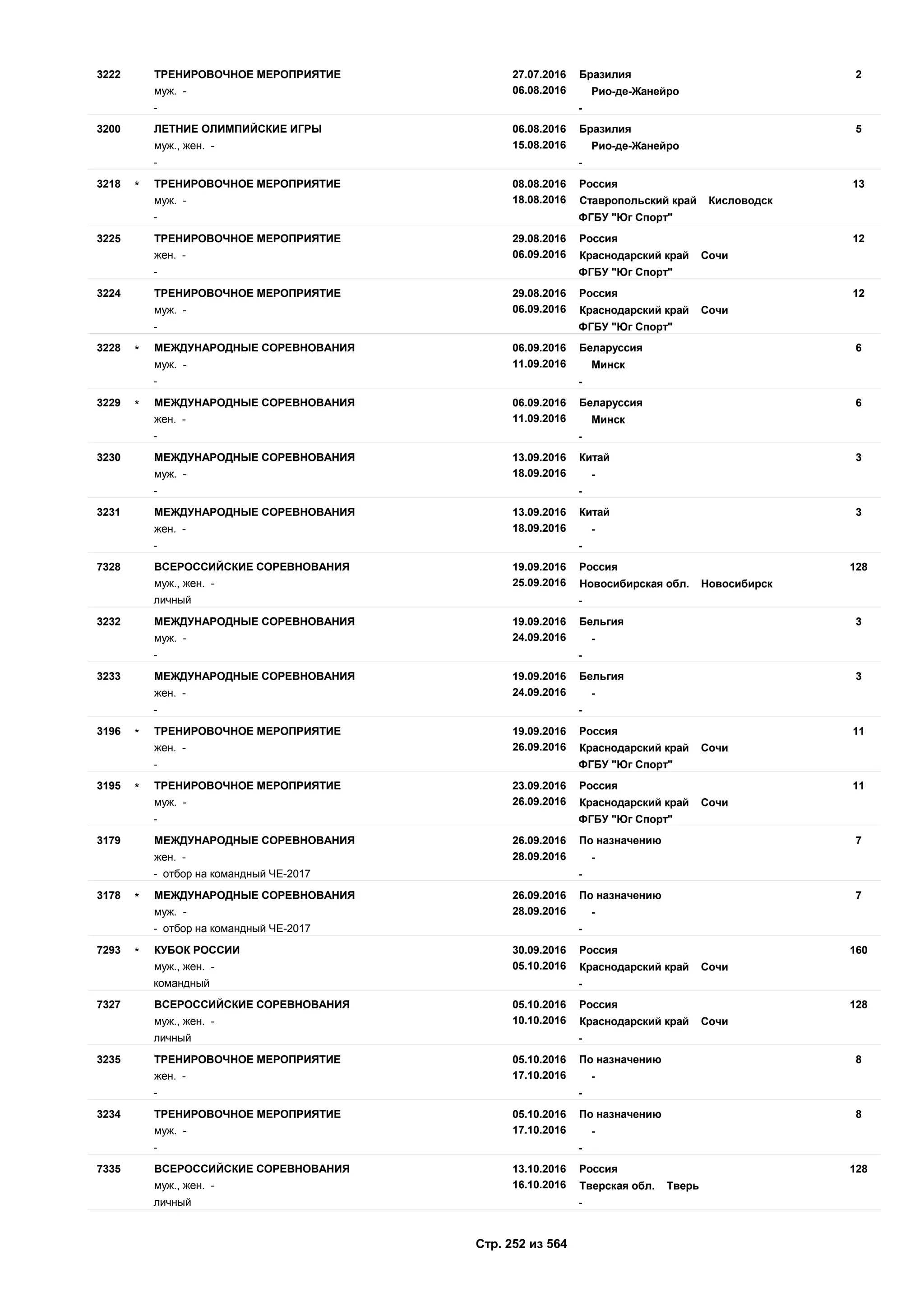 27.07.2016
06.08.2016
23222 Бразилия
муж. - Рио-де-Жанейро
ТРЕНИРОВОЧНОЕ МЕРОПРИЯТИЕ
- -
06.08.2016
15.08.2016
53200 Бразилия
муж., жен. - Рио-де-Жанейро
ЛЕТНИЕ ОЛИМПИЙСКИЕ ИГРЫ
- -
08.08.2016
18.08.2016
133218 Россия
муж. - Ставропольский край Кисловодск
ТРЕНИРОВОЧНОЕ МЕРОПРИЯТИЕ*
- ФГБУ "Юг Спорт"
29.08.2016
06.09.2016
123225 Россия
жен. - Краснодарский край Сочи
ТРЕНИРОВОЧНОЕ МЕРОПРИЯТИЕ
- ФГБУ "Юг Спорт"
29.08.2016
06.09.2016
123224 Россия
муж. - Краснодарский край Сочи
ТРЕНИРОВОЧНОЕ МЕРОПРИЯТИЕ
- ФГБУ "Юг Спорт"
06.09.2016
11.09.2016
63228 Беларуссия
муж. - Минск
МЕЖДУНАРОДНЫЕ СОРЕВНОВАНИЯ*
- -
06.09.2016
11.09.2016
63229 Беларуссия
жен. - Минск
МЕЖДУНАРОДНЫЕ СОРЕВНОВАНИЯ*
- -
13.09.2016
18.09.2016
33230 Китай
муж. - -
МЕЖДУНАРОДНЫЕ СОРЕВНОВАНИЯ
- -
13.09.2016
18.09.2016
33231 Китай
жен. - -
МЕЖДУНАРОДНЫЕ СОРЕВНОВАНИЯ
- -
19.09.2016
25.09.2016
1287328 Россия
муж., жен. - Новосибирская обл. Новосибирск
ВСЕРОССИЙСКИЕ СОРЕВНОВАНИЯ
личный -
19.09.2016
24.09.2016
33232 Бельгия
муж. - -
МЕЖДУНАРОДНЫЕ СОРЕВНОВАНИЯ
- -
19.09.2016
24.09.2016
33233 Бельгия
жен. - -
МЕЖДУНАРОДНЫЕ СОРЕВНОВАНИЯ
- -
19.09.2016
26.09.2016
113196 Россия
жен. - Краснодарский край Сочи
ТРЕНИРОВОЧНОЕ МЕРОПРИЯТИЕ*
- ФГБУ "Юг Спорт"
23.09.2016
26.09.2016
113195 Россия
муж. - Краснодарский край Сочи
ТРЕНИРОВОЧНОЕ МЕРОПРИЯТИЕ*
- ФГБУ "Юг Спорт"
26.09.2016
28.09.2016
73179 По назначению
жен. - -
МЕЖДУНАРОДНЫЕ СОРЕВНОВАНИЯ
- отбор на командный ЧЕ-2017 -
26.09.2016
28.09.2016
73178 По назначению
муж. - -
МЕЖДУНАРОДНЫЕ СОРЕВНОВАНИЯ*
- отбор на командный ЧЕ-2017 -
30.09.2016
05.10.2016
1607293 Россия
муж., жен. - Краснодарский край Сочи
КУБОК РОССИИ*
командный -
05.10.2016
10.10.2016
1287327 Россия
муж., жен. - Краснодарский край Сочи
ВСЕРОССИЙСКИЕ СОРЕВНОВАНИЯ
личный -
05.10.2016
17.10.2016
83235 По назначению
жен. - -
ТРЕНИРОВОЧНОЕ МЕРОПРИЯТИЕ
- -
05.10.2016
17.10.2016
83234 По назначению
муж. - -
ТРЕНИРОВОЧНОЕ МЕРОПРИЯТИЕ
- -
13.10.2016
16.10.2016
1287335 Россия
муж., жен. - Тверская обл. Тверь
ВСЕРОССИЙСКИЕ СОРЕВНОВАНИЯ
личный -
Стр. 252 из 564
 