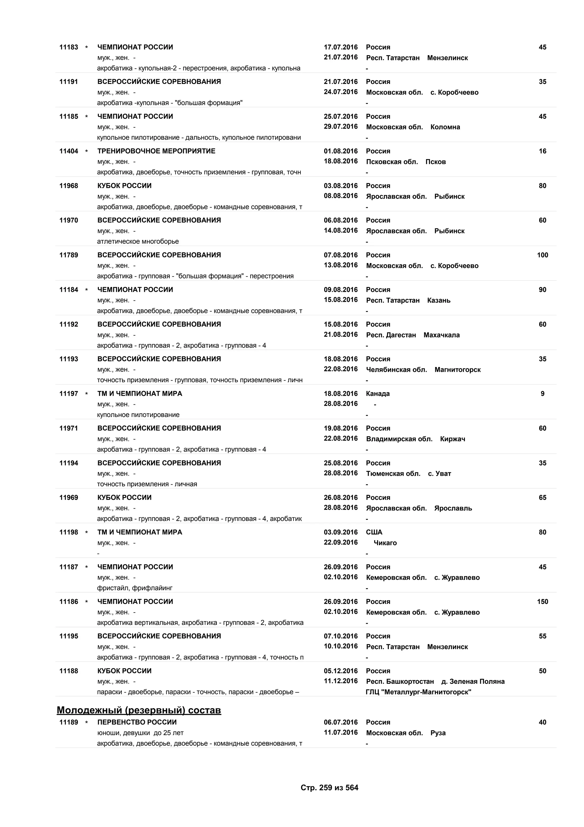 17.07.2016
21.07.2016
4511183 Россия
муж., жен. - Респ. Татарстан Мензелинск
ЧЕМПИОНАТ РОССИИ*
акробатика - купольная-2 - перестроения, акробатика - купольна -
21.07.2016
24.07.2016
3511191 Россия
муж., жен. - Московская обл. с. Коробчеево
ВСЕРОССИЙСКИЕ СОРЕВНОВАНИЯ
акробатика -купольная - "большая формация" -
25.07.2016
29.07.2016
4511185 Россия
муж., жен. - Московская обл. Коломна
ЧЕМПИОНАТ РОССИИ*
купольное пилотирование - дальность, купольное пилотировани -
01.08.2016
18.08.2016
1611404 Россия
муж., жен. - Псковская обл. Псков
ТРЕНИРОВОЧНОЕ МЕРОПРИЯТИЕ*
акробатика, двоеборье, точность приземления - групповая, точн -
03.08.2016
08.08.2016
8011968 Россия
муж., жен. - Ярославская обл. Рыбинск
КУБОК РОССИИ
акробатика, двоеборье, двоеборье - командные соревнования, т -
06.08.2016
14.08.2016
6011970 Россия
муж., жен. - Ярославская обл. Рыбинск
ВСЕРОССИЙСКИЕ СОРЕВНОВАНИЯ
атлетическое многоборье -
07.08.2016
13.08.2016
10011789 Россия
муж., жен. - Московская обл. с. Коробчеево
ВСЕРОССИЙСКИЕ СОРЕВНОВАНИЯ
акробатика - групповая - "большая формация" - перестроения -
09.08.2016
15.08.2016
9011184 Россия
муж., жен. - Респ. Татарстан Казань
ЧЕМПИОНАТ РОССИИ*
акробатика, двоеборье, двоеборье - командные соревнования, т -
15.08.2016
21.08.2016
6011192 Россия
муж., жен. - Респ. Дагестан Махачкала
ВСЕРОССИЙСКИЕ СОРЕВНОВАНИЯ
акробатика - групповая - 2, акробатика - групповая - 4 -
18.08.2016
22.08.2016
3511193 Россия
муж., жен. - Челябинская обл. Магнитогорск
ВСЕРОССИЙСКИЕ СОРЕВНОВАНИЯ
точность приземления - групповая, точность приземления - личн -
18.08.2016
28.08.2016
911197 Канада
муж., жен. - -
ТМ И ЧЕМПИОНАТ МИРА*
купольное пилотирование -
19.08.2016
22.08.2016
6011971 Россия
муж., жен. - Владимирская обл. Киржач
ВСЕРОССИЙСКИЕ СОРЕВНОВАНИЯ
акробатика - групповая - 2, акробатика - групповая - 4 -
25.08.2016
28.08.2016
3511194 Россия
муж., жен. - Тюменская обл. с. Уват
ВСЕРОССИЙСКИЕ СОРЕВНОВАНИЯ
точность приземления - личная -
26.08.2016
28.08.2016
6511969 Россия
муж., жен. - Ярославская обл. Ярославль
КУБОК РОССИИ
акробатика - групповая - 2, акробатика - групповая - 4, акробатик -
03.09.2016
22.09.2016
8011198 США
муж., жен. - Чикаго
ТМ И ЧЕМПИОНАТ МИРА*
- -
26.09.2016
02.10.2016
4511187 Россия
муж., жен. - Кемеровская обл. с. Журавлево
ЧЕМПИОНАТ РОССИИ*
фристайл, фрифлайинг -
26.09.2016
02.10.2016
15011186 Россия
муж., жен. - Кемеровская обл. с. Журавлево
ЧЕМПИОНАТ РОССИИ*
акробатика вертикальная, акробатика - групповая - 2, акробатика -
07.10.2016
10.10.2016
5511195 Россия
муж., жен. - Респ. Татарстан Мензелинск
ВСЕРОССИЙСКИЕ СОРЕВНОВАНИЯ
акробатика - групповая - 2, акробатика - групповая - 4, точность п -
05.12.2016
11.12.2016
5011188 Россия
муж., жен. - Респ. Башкортостан д. Зеленая Поляна
КУБОК РОССИИ
параски - двоеборье, параски - точность, параски - двоеборье – ГЛЦ "Металлург-Магнитогорск"
Молодежный (резервный) состав
06.07.2016
11.07.2016
4011189 Россия
юноши, девушки до 25 лет Московская обл. Руза
ПЕРВЕНСТВО РОССИИ*
акробатика, двоеборье, двоеборье - командные соревнования, т -
Стр. 259 из 564
 