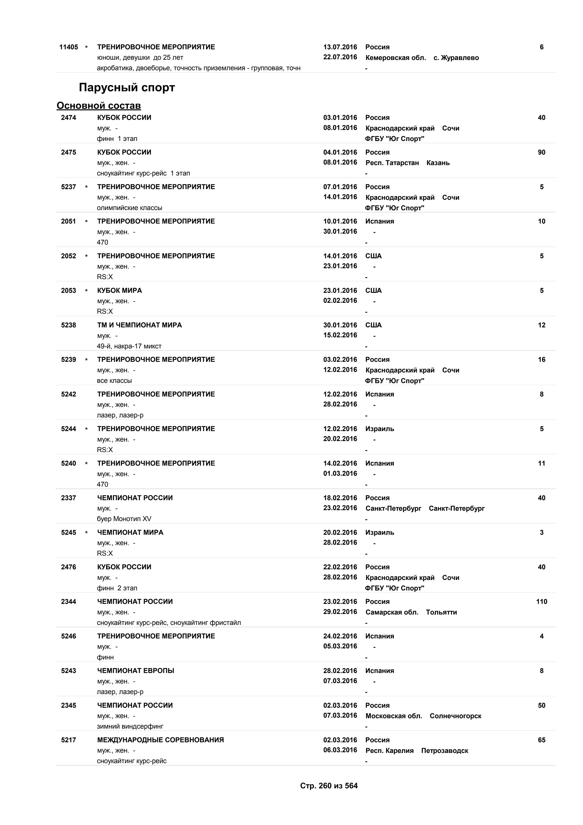 13.07.2016
22.07.2016
611405 Россия
юноши, девушки до 25 лет Кемеровская обл. с. Журавлево
ТРЕНИРОВОЧНОЕ МЕРОПРИЯТИЕ*
акробатика, двоеборье, точность приземления - групповая, точн -
Парусный спорт
Основной состав
03.01.2016
08.01.2016
402474 Россия
муж. - Краснодарский край Сочи
КУБОК РОССИИ
финн 1 этап ФГБУ "Юг Спорт"
04.01.2016
08.01.2016
902475 Россия
муж., жен. - Респ. Татарстан Казань
КУБОК РОССИИ
сноукайтинг курс-рейс 1 этап -
07.01.2016
14.01.2016
55237 Россия
муж., жен. - Краснодарский край Сочи
ТРЕНИРОВОЧНОЕ МЕРОПРИЯТИЕ*
олимпийские классы ФГБУ "Юг Спорт"
10.01.2016
30.01.2016
102051 Испания
муж., жен. - -
ТРЕНИРОВОЧНОЕ МЕРОПРИЯТИЕ*
470 -
14.01.2016
23.01.2016
52052 США
муж., жен. - -
ТРЕНИРОВОЧНОЕ МЕРОПРИЯТИЕ*
RS:X -
23.01.2016
02.02.2016
52053 США
муж., жен. - -
КУБОК МИРА*
RS:X -
30.01.2016
15.02.2016
125238 США
муж. - -
ТМ И ЧЕМПИОНАТ МИРА
49-й, накра-17 микст -
03.02.2016
12.02.2016
165239 Россия
муж., жен. - Краснодарский край Сочи
ТРЕНИРОВОЧНОЕ МЕРОПРИЯТИЕ*
все классы ФГБУ "Юг Спорт"
12.02.2016
28.02.2016
85242 Испания
муж., жен. - -
ТРЕНИРОВОЧНОЕ МЕРОПРИЯТИЕ
лазер, лазер-р -
12.02.2016
20.02.2016
55244 Израиль
муж., жен. - -
ТРЕНИРОВОЧНОЕ МЕРОПРИЯТИЕ*
RS:X -
14.02.2016
01.03.2016
115240 Испания
муж., жен. - -
ТРЕНИРОВОЧНОЕ МЕРОПРИЯТИЕ*
470 -
18.02.2016
23.02.2016
402337 Россия
муж. - Санкт-Петербург Санкт-Петербург
ЧЕМПИОНАТ РОССИИ
буер Монотип XV -
20.02.2016
28.02.2016
35245 Израиль
муж., жен. - -
ЧЕМПИОНАТ МИРА*
RS:X -
22.02.2016
28.02.2016
402476 Россия
муж. - Краснодарский край Сочи
КУБОК РОССИИ
финн 2 этап ФГБУ "Юг Спорт"
23.02.2016
29.02.2016
1102344 Россия
муж., жен. - Самарская обл. Тольятти
ЧЕМПИОНАТ РОССИИ
сноукайтинг курс-рейс, сноукайтинг фристайл -
24.02.2016
05.03.2016
45246 Испания
муж. - -
ТРЕНИРОВОЧНОЕ МЕРОПРИЯТИЕ
финн -
28.02.2016
07.03.2016
85243 Испания
муж., жен. - -
ЧЕМПИОНАТ ЕВРОПЫ
лазер, лазер-р -
02.03.2016
07.03.2016
502345 Россия
муж., жен. - Московская обл. Солнечногорск
ЧЕМПИОНАТ РОССИИ
зимний виндсерфинг -
02.03.2016
06.03.2016
655217 Россия
муж., жен. - Респ. Карелия Петрозаводск
МЕЖДУНАРОДНЫЕ СОРЕВНОВАНИЯ
сноукайтинг курс-рейс -
Стр. 260 из 564
 