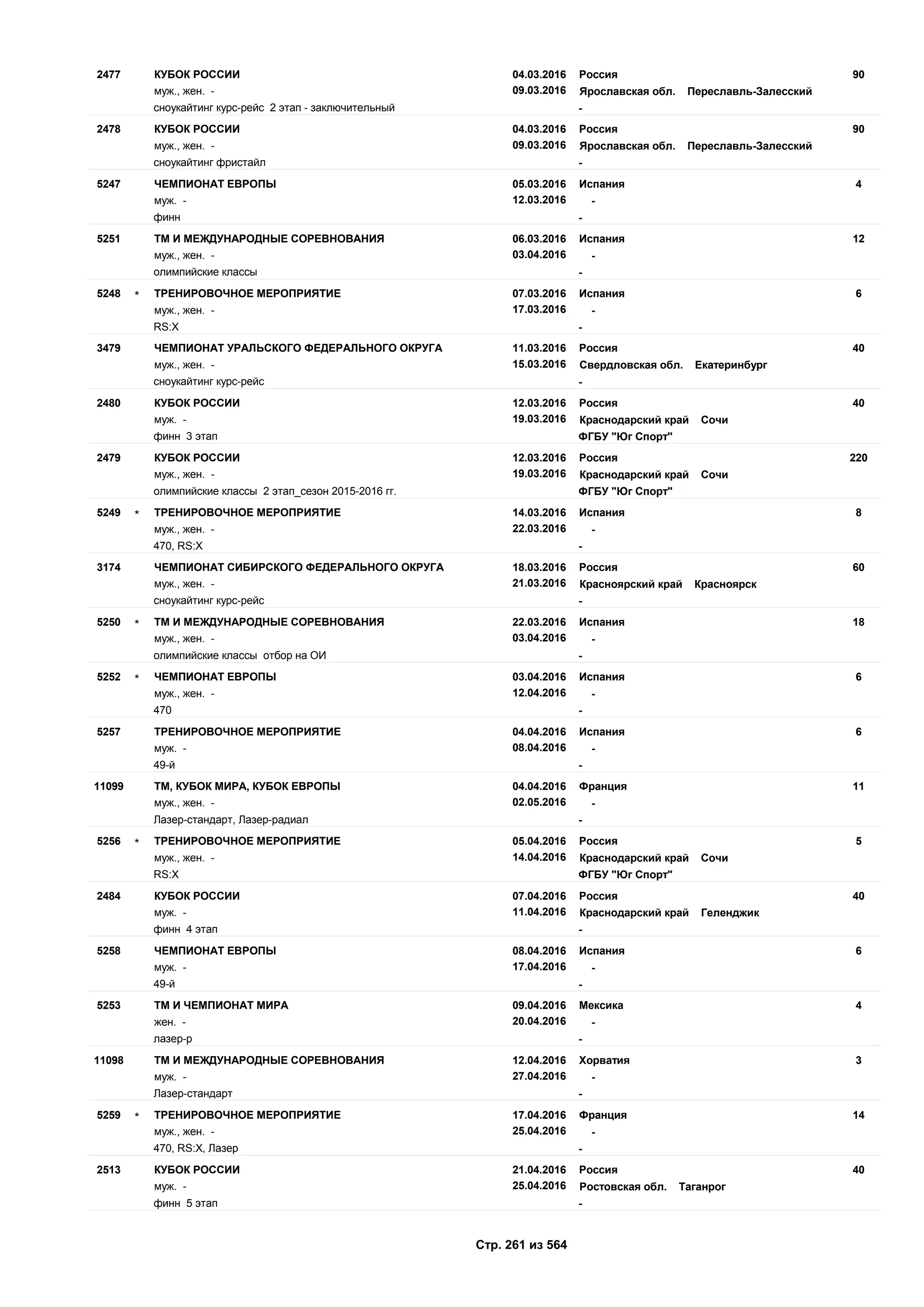 04.03.2016
09.03.2016
902477 Россия
муж., жен. - Ярославская обл. Переславль-Залесский
КУБОК РОССИИ
сноукайтинг курс-рейс 2 этап - заключительный -
04.03.2016
09.03.2016
902478 Россия
муж., жен. - Ярославская обл. Переславль-Залесский
КУБОК РОССИИ
сноукайтинг фристайл -
05.03.2016
12.03.2016
45247 Испания
муж. - -
ЧЕМПИОНАТ ЕВРОПЫ
финн -
06.03.2016
03.04.2016
125251 Испания
муж., жен. - -
ТМ И МЕЖДУНАРОДНЫЕ СОРЕВНОВАНИЯ
олимпийские классы -
07.03.2016
17.03.2016
65248 Испания
муж., жен. - -
ТРЕНИРОВОЧНОЕ МЕРОПРИЯТИЕ*
RS:X -
11.03.2016
15.03.2016
403479 Россия
муж., жен. - Свердловская обл. Екатеринбург
ЧЕМПИОНАТ УРАЛЬСКОГО ФЕДЕРАЛЬНОГО ОКРУГА
сноукайтинг курс-рейс -
12.03.2016
19.03.2016
402480 Россия
муж. - Краснодарский край Сочи
КУБОК РОССИИ
финн 3 этап ФГБУ "Юг Спорт"
12.03.2016
19.03.2016
2202479 Россия
муж., жен. - Краснодарский край Сочи
КУБОК РОССИИ
олимпийские классы 2 этап_сезон 2015-2016 гг. ФГБУ "Юг Спорт"
14.03.2016
22.03.2016
85249 Испания
муж., жен. - -
ТРЕНИРОВОЧНОЕ МЕРОПРИЯТИЕ*
470, RS:X -
18.03.2016
21.03.2016
603174 Россия
муж., жен. - Красноярский край Красноярск
ЧЕМПИОНАТ СИБИРСКОГО ФЕДЕРАЛЬНОГО ОКРУГА
сноукайтинг курс-рейс -
22.03.2016
03.04.2016
185250 Испания
муж., жен. - -
ТМ И МЕЖДУНАРОДНЫЕ СОРЕВНОВАНИЯ*
олимпийские классы отбор на ОИ -
03.04.2016
12.04.2016
65252 Испания
муж., жен. - -
ЧЕМПИОНАТ ЕВРОПЫ*
470 -
04.04.2016
08.04.2016
65257 Испания
муж. - -
ТРЕНИРОВОЧНОЕ МЕРОПРИЯТИЕ
49-й -
04.04.2016
02.05.2016
1111099 Франция
муж., жен. - -
ТМ, КУБОК МИРА, КУБОК ЕВРОПЫ
Лазер-стандарт, Лазер-радиал -
05.04.2016
14.04.2016
55256 Россия
муж., жен. - Краснодарский край Сочи
ТРЕНИРОВОЧНОЕ МЕРОПРИЯТИЕ*
RS:X ФГБУ "Юг Спорт"
07.04.2016
11.04.2016
402484 Россия
муж. - Краснодарский край Геленджик
КУБОК РОССИИ
финн 4 этап -
08.04.2016
17.04.2016
65258 Испания
муж. - -
ЧЕМПИОНАТ ЕВРОПЫ
49-й -
09.04.2016
20.04.2016
45253 Мексика
жен. - -
ТМ И ЧЕМПИОНАТ МИРА
лазер-р -
12.04.2016
27.04.2016
311098 Хорватия
муж. - -
ТМ И МЕЖДУНАРОДНЫЕ СОРЕВНОВАНИЯ
Лазер-стандарт -
17.04.2016
25.04.2016
145259 Франция
муж., жен. - -
ТРЕНИРОВОЧНОЕ МЕРОПРИЯТИЕ*
470, RS:X, Лазер -
21.04.2016
25.04.2016
402513 Россия
муж. - Ростовская обл. Таганрог
КУБОК РОССИИ
финн 5 этап -
Стр. 261 из 564
 