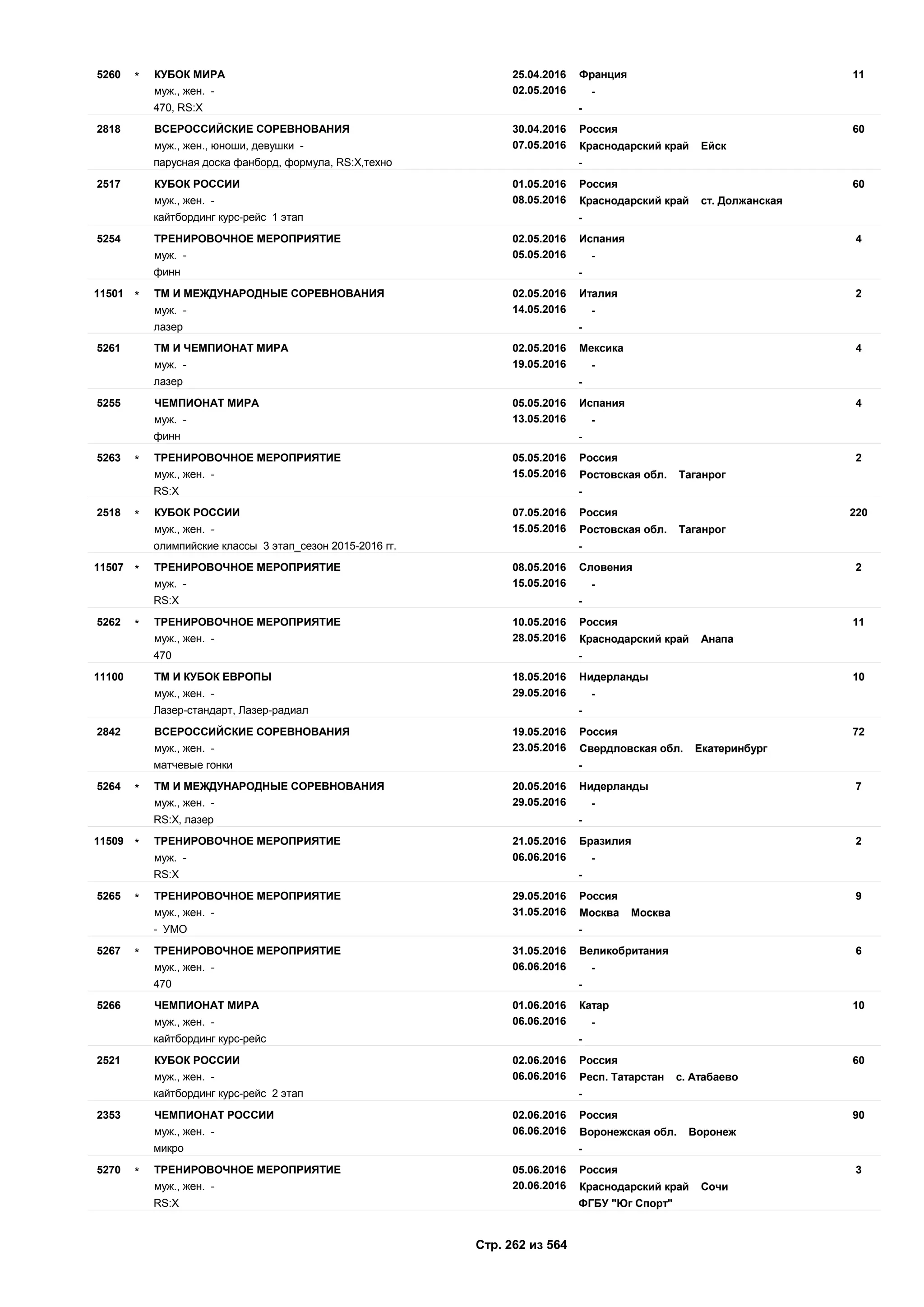 25.04.2016
02.05.2016
115260 Франция
муж., жен. - -
КУБОК МИРА*
470, RS:X -
30.04.2016
07.05.2016
602818 Россия
муж., жен., юноши, девушки - Краснодарский край Ейск
ВСЕРОССИЙСКИЕ СОРЕВНОВАНИЯ
парусная доска фанборд, формула, RS:X,техно -
01.05.2016
08.05.2016
602517 Россия
муж., жен. - Краснодарский край ст. Должанская
КУБОК РОССИИ
кайтбординг курс-рейс 1 этап -
02.05.2016
05.05.2016
45254 Испания
муж. - -
ТРЕНИРОВОЧНОЕ МЕРОПРИЯТИЕ
финн -
02.05.2016
14.05.2016
211501 Италия
муж. - -
ТМ И МЕЖДУНАРОДНЫЕ СОРЕВНОВАНИЯ*
лазер -
02.05.2016
19.05.2016
45261 Мексика
муж. - -
ТМ И ЧЕМПИОНАТ МИРА
лазер -
05.05.2016
13.05.2016
45255 Испания
муж. - -
ЧЕМПИОНАТ МИРА
финн -
05.05.2016
15.05.2016
25263 Россия
муж., жен. - Ростовская обл. Таганрог
ТРЕНИРОВОЧНОЕ МЕРОПРИЯТИЕ*
RS:Х -
07.05.2016
15.05.2016
2202518 Россия
муж., жен. - Ростовская обл. Таганрог
КУБОК РОССИИ*
олимпийские классы 3 этап_сезон 2015-2016 гг. -
08.05.2016
15.05.2016
211507 Словения
муж. - -
ТРЕНИРОВОЧНОЕ МЕРОПРИЯТИЕ*
RS:Х -
10.05.2016
28.05.2016
115262 Россия
муж., жен. - Краснодарский край Анапа
ТРЕНИРОВОЧНОЕ МЕРОПРИЯТИЕ*
470 -
18.05.2016
29.05.2016
1011100 Нидерланды
муж., жен. - -
ТМ И КУБОК ЕВРОПЫ
Лазер-стандарт, Лазер-радиал -
19.05.2016
23.05.2016
722842 Россия
муж., жен. - Свердловская обл. Екатеринбург
ВСЕРОССИЙСКИЕ СОРЕВНОВАНИЯ
матчевые гонки -
20.05.2016
29.05.2016
75264 Нидерланды
муж., жен. - -
ТМ И МЕЖДУНАРОДНЫЕ СОРЕВНОВАНИЯ*
RS:X, лазер -
21.05.2016
06.06.2016
211509 Бразилия
муж. - -
ТРЕНИРОВОЧНОЕ МЕРОПРИЯТИЕ*
RS:Х -
29.05.2016
31.05.2016
95265 Россия
муж., жен. - Москва Москва
ТРЕНИРОВОЧНОЕ МЕРОПРИЯТИЕ*
- УМО -
31.05.2016
06.06.2016
65267 Великобритания
муж., жен. - -
ТРЕНИРОВОЧНОЕ МЕРОПРИЯТИЕ*
470 -
01.06.2016
06.06.2016
105266 Катар
муж., жен. - -
ЧЕМПИОНАТ МИРА
кайтбординг курс-рейс -
02.06.2016
06.06.2016
602521 Россия
муж., жен. - Респ. Татарстан с. Атабаево
КУБОК РОССИИ
кайтбординг курс-рейс 2 этап -
02.06.2016
06.06.2016
902353 Россия
муж., жен. - Воронежская обл. Воронеж
ЧЕМПИОНАТ РОССИИ
микро -
05.06.2016
20.06.2016
35270 Россия
муж., жен. - Краснодарский край Сочи
ТРЕНИРОВОЧНОЕ МЕРОПРИЯТИЕ*
RS:X ФГБУ "Юг Спорт"
Стр. 262 из 564
 