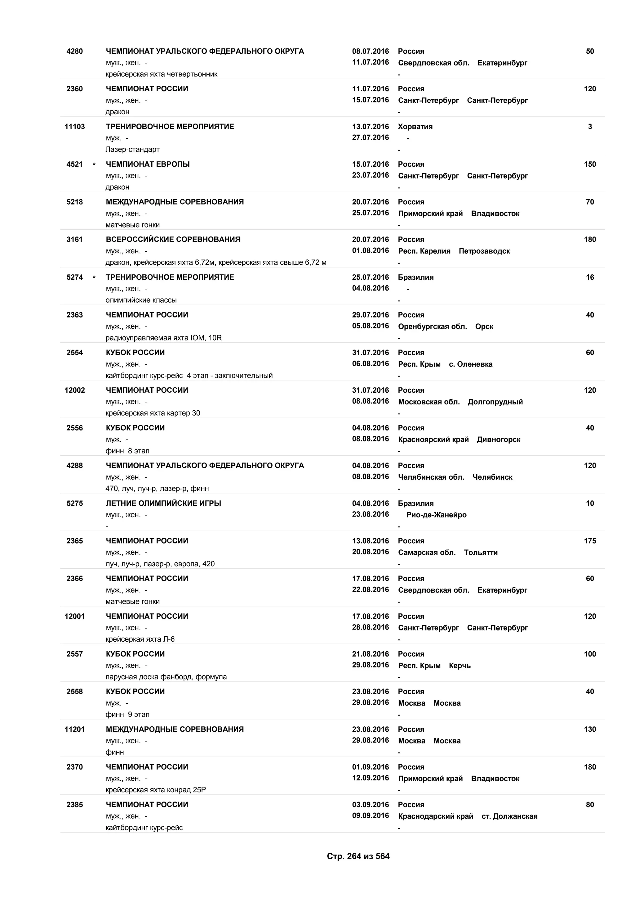 08.07.2016
11.07.2016
504280 Россия
муж., жен. - Свердловская обл. Екатеринбург
ЧЕМПИОНАТ УРАЛЬСКОГО ФЕДЕРАЛЬНОГО ОКРУГА
крейсерская яхта четвертьонник -
11.07.2016
15.07.2016
1202360 Россия
муж., жен. - Санкт-Петербург Санкт-Петербург
ЧЕМПИОНАТ РОССИИ
дракон -
13.07.2016
27.07.2016
311103 Хорватия
муж. - -
ТРЕНИРОВОЧНОЕ МЕРОПРИЯТИЕ
Лазер-стандарт -
15.07.2016
23.07.2016
1504521 Россия
муж., жен. - Санкт-Петербург Санкт-Петербург
ЧЕМПИОНАТ ЕВРОПЫ*
дракон -
20.07.2016
25.07.2016
705218 Россия
муж., жен. - Приморский край Владивосток
МЕЖДУНАРОДНЫЕ СОРЕВНОВАНИЯ
матчевые гонки -
20.07.2016
01.08.2016
1803161 Россия
муж., жен. - Респ. Карелия Петрозаводск
ВСЕРОССИЙСКИЕ СОРЕВНОВАНИЯ
дракон, крейсерская яхта 6,72м, крейсерская яхта свыше 6,72 м -
25.07.2016
04.08.2016
165274 Бразилия
муж., жен. - -
ТРЕНИРОВОЧНОЕ МЕРОПРИЯТИЕ*
олимпийские классы -
29.07.2016
05.08.2016
402363 Россия
муж., жен. - Оренбургская обл. Орск
ЧЕМПИОНАТ РОССИИ
радиоуправляемая яхта IOM, 10R -
31.07.2016
06.08.2016
602554 Россия
муж., жен. - Респ. Крым с. Оленевка
КУБОК РОССИИ
кайтбординг курс-рейс 4 этап - заключительный -
31.07.2016
08.08.2016
12012002 Россия
муж., жен. - Московская обл. Долгопрудный
ЧЕМПИОНАТ РОССИИ
крейсерская яхта картер 30 -
04.08.2016
08.08.2016
402556 Россия
муж. - Красноярский край Дивногорск
КУБОК РОССИИ
финн 8 этап -
04.08.2016
08.08.2016
1204288 Россия
муж., жен. - Челябинская обл. Челябинск
ЧЕМПИОНАТ УРАЛЬСКОГО ФЕДЕРАЛЬНОГО ОКРУГА
470, луч, луч-р, лазер-р, финн -
04.08.2016
23.08.2016
105275 Бразилия
муж., жен. - Рио-де-Жанейро
ЛЕТНИЕ ОЛИМПИЙСКИЕ ИГРЫ
- -
13.08.2016
20.08.2016
1752365 Россия
муж., жен. - Самарская обл. Тольятти
ЧЕМПИОНАТ РОССИИ
луч, луч-р, лазер-р, европа, 420 -
17.08.2016
22.08.2016
602366 Россия
муж., жен. - Свердловская обл. Екатеринбург
ЧЕМПИОНАТ РОССИИ
матчевые гонки -
17.08.2016
28.08.2016
12012001 Россия
муж., жен. - Санкт-Петербург Санкт-Петербург
ЧЕМПИОНАТ РОССИИ
крейсеркая яхта Л-6 -
21.08.2016
29.08.2016
1002557 Россия
муж., жен. - Респ. Крым Керчь
КУБОК РОССИИ
парусная доска фанборд, формула -
23.08.2016
29.08.2016
402558 Россия
муж. - Москва Москва
КУБОК РОССИИ
финн 9 этап -
23.08.2016
29.08.2016
13011201 Россия
муж., жен. - Москва Москва
МЕЖДУНАРОДНЫЕ СОРЕВНОВАНИЯ
финн -
01.09.2016
12.09.2016
1802370 Россия
муж., жен. - Приморский край Владивосток
ЧЕМПИОНАТ РОССИИ
крейсерская яхта конрад 25Р -
03.09.2016
09.09.2016
802385 Россия
муж., жен. - Краснодарский край ст. Должанская
ЧЕМПИОНАТ РОССИИ
кайтбординг курс-рейс -
Стр. 264 из 564
 
