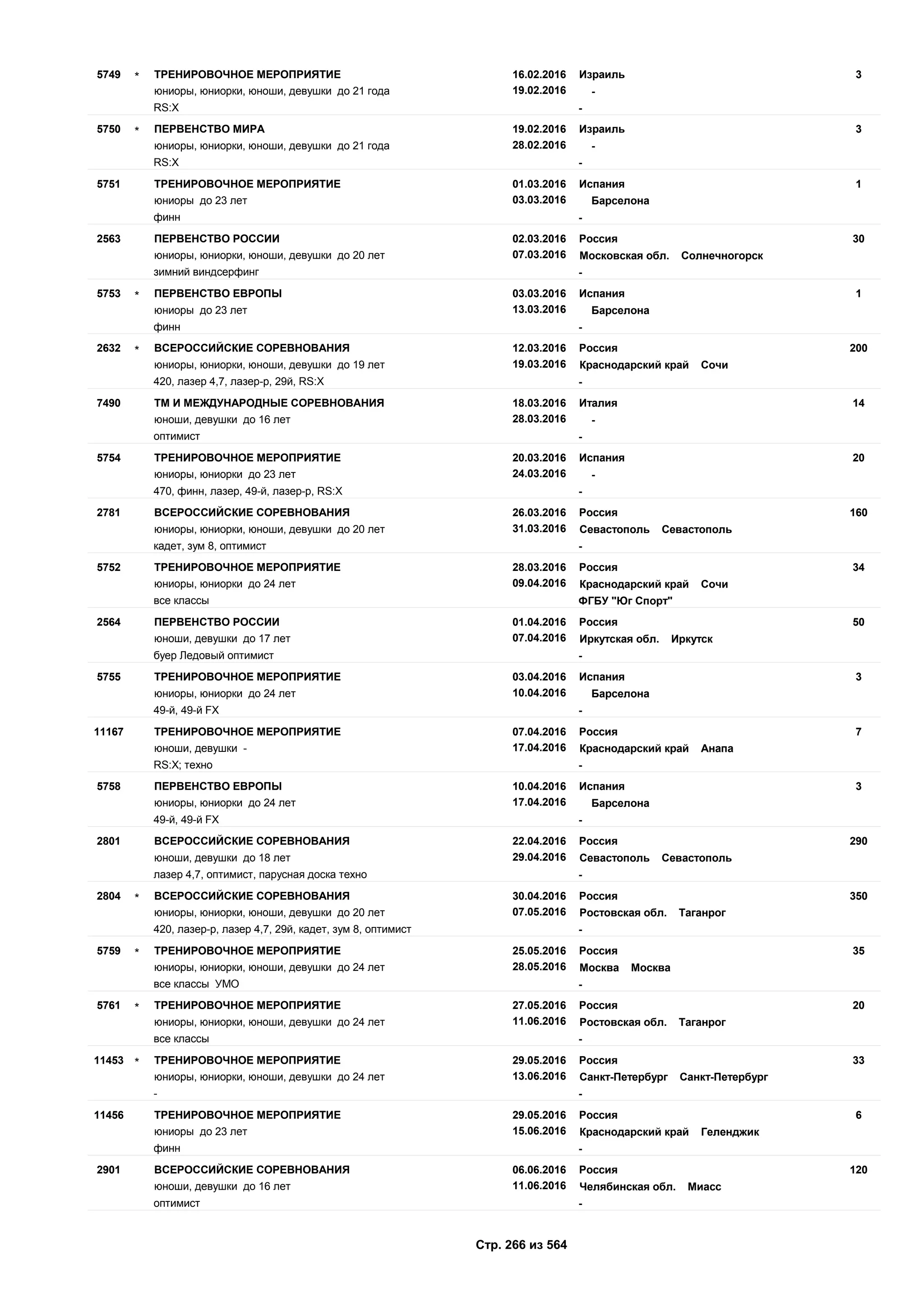 16.02.2016
19.02.2016
35749 Израиль
юниоры, юниорки, юноши, девушки до 21 года -
ТРЕНИРОВОЧНОЕ МЕРОПРИЯТИЕ*
RS:X -
19.02.2016
28.02.2016
35750 Израиль
юниоры, юниорки, юноши, девушки до 21 года -
ПЕРВЕНСТВО МИРА*
RS:X -
01.03.2016
03.03.2016
15751 Испания
юниоры до 23 лет Барселона
ТРЕНИРОВОЧНОЕ МЕРОПРИЯТИЕ
финн -
02.03.2016
07.03.2016
302563 Россия
юниоры, юниорки, юноши, девушки до 20 лет Московская обл. Солнечногорск
ПЕРВЕНСТВО РОССИИ
зимний виндсерфинг -
03.03.2016
13.03.2016
15753 Испания
юниоры до 23 лет Барселона
ПЕРВЕНСТВО ЕВРОПЫ*
финн -
12.03.2016
19.03.2016
2002632 Россия
юниоры, юниорки, юноши, девушки до 19 лет Краснодарский край Сочи
ВСЕРОССИЙСКИЕ СОРЕВНОВАНИЯ*
420, лазер 4,7, лазер-р, 29й, RS:X -
18.03.2016
28.03.2016
147490 Италия
юноши, девушки до 16 лет -
ТМ И МЕЖДУНАРОДНЫЕ СОРЕВНОВАНИЯ
оптимист -
20.03.2016
24.03.2016
205754 Испания
юниоры, юниорки до 23 лет -
ТРЕНИРОВОЧНОЕ МЕРОПРИЯТИЕ
470, финн, лазер, 49-й, лазер-р, RS:X -
26.03.2016
31.03.2016
1602781 Россия
юниоры, юниорки, юноши, девушки до 20 лет Севастополь Севастополь
ВСЕРОССИЙСКИЕ СОРЕВНОВАНИЯ
кадет, зум 8, оптимист -
28.03.2016
09.04.2016
345752 Россия
юниоры, юниорки до 24 лет Краснодарский край Сочи
ТРЕНИРОВОЧНОЕ МЕРОПРИЯТИЕ
все классы ФГБУ "Юг Спорт"
01.04.2016
07.04.2016
502564 Россия
юноши, девушки до 17 лет Иркутская обл. Иркутск
ПЕРВЕНСТВО РОССИИ
буер Ледовый оптимист -
03.04.2016
10.04.2016
35755 Испания
юниоры, юниорки до 24 лет Барселона
ТРЕНИРОВОЧНОЕ МЕРОПРИЯТИЕ
49-й, 49-й FX -
07.04.2016
17.04.2016
711167 Россия
юноши, девушки - Краснодарский край Анапа
ТРЕНИРОВОЧНОЕ МЕРОПРИЯТИЕ
RS:X; техно -
10.04.2016
17.04.2016
35758 Испания
юниоры, юниорки до 24 лет Барселона
ПЕРВЕНСТВО ЕВРОПЫ
49-й, 49-й FX -
22.04.2016
29.04.2016
2902801 Россия
юноши, девушки до 18 лет Севастополь Севастополь
ВСЕРОССИЙСКИЕ СОРЕВНОВАНИЯ
лазер 4,7, оптимист, парусная доска техно -
30.04.2016
07.05.2016
3502804 Россия
юниоры, юниорки, юноши, девушки до 20 лет Ростовская обл. Таганрог
ВСЕРОССИЙСКИЕ СОРЕВНОВАНИЯ*
420, лазер-р, лазер 4,7, 29й, кадет, зум 8, оптимист -
25.05.2016
28.05.2016
355759 Россия
юниоры, юниорки, юноши, девушки до 24 лет Москва Москва
ТРЕНИРОВОЧНОЕ МЕРОПРИЯТИЕ*
все классы УМО -
27.05.2016
11.06.2016
205761 Россия
юниоры, юниорки, юноши, девушки до 24 лет Ростовская обл. Таганрог
ТРЕНИРОВОЧНОЕ МЕРОПРИЯТИЕ*
все классы -
29.05.2016
13.06.2016
3311453 Россия
юниоры, юниорки, юноши, девушки до 24 лет Санкт-Петербург Санкт-Петербург
ТРЕНИРОВОЧНОЕ МЕРОПРИЯТИЕ*
- -
29.05.2016
15.06.2016
611456 Россия
юниоры до 23 лет Краснодарский край Геленджик
ТРЕНИРОВОЧНОЕ МЕРОПРИЯТИЕ
финн -
06.06.2016
11.06.2016
1202901 Россия
юноши, девушки до 16 лет Челябинская обл. Миасс
ВСЕРОССИЙСКИЕ СОРЕВНОВАНИЯ
оптимист -
Стр. 266 из 564
 