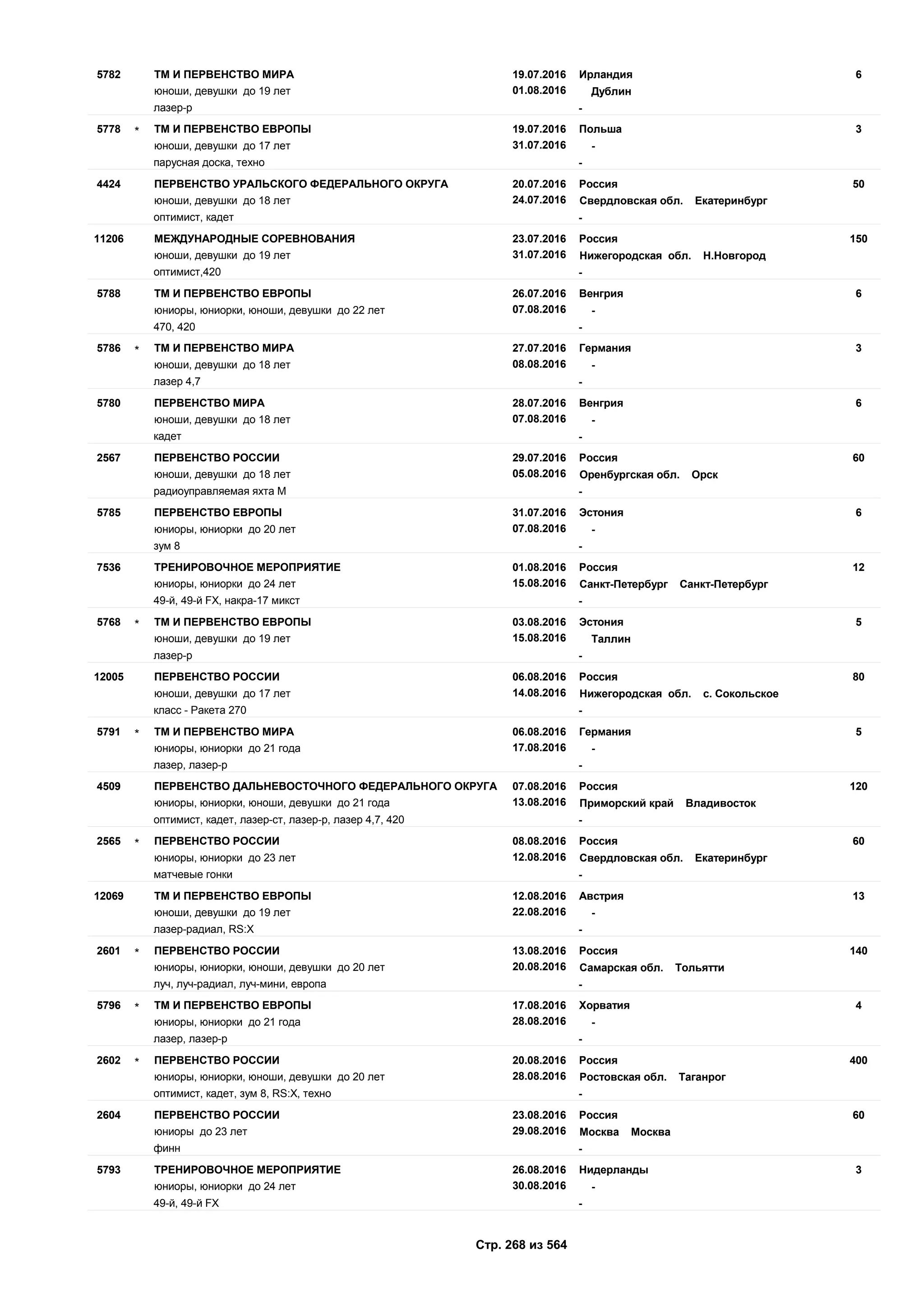 19.07.2016
01.08.2016
65782 Ирландия
юноши, девушки до 19 лет Дублин
ТМ И ПЕРВЕНСТВО МИРА
лазер-р -
19.07.2016
31.07.2016
35778 Польша
юноши, девушки до 17 лет -
ТМ И ПЕРВЕНСТВО ЕВРОПЫ*
парусная доска, техно -
20.07.2016
24.07.2016
504424 Россия
юноши, девушки до 18 лет Свердловская обл. Екатеринбург
ПЕРВЕНСТВО УРАЛЬСКОГО ФЕДЕРАЛЬНОГО ОКРУГА
оптимист, кадет -
23.07.2016
31.07.2016
15011206 Россия
юноши, девушки до 19 лет Нижегородская обл. Н.Новгород
МЕЖДУНАРОДНЫЕ СОРЕВНОВАНИЯ
оптимист,420 -
26.07.2016
07.08.2016
65788 Венгрия
юниоры, юниорки, юноши, девушки до 22 лет -
ТМ И ПЕРВЕНСТВО ЕВРОПЫ
470, 420 -
27.07.2016
08.08.2016
35786 Германия
юноши, девушки до 18 лет -
ТМ И ПЕРВЕНСТВО МИРА*
лазер 4,7 -
28.07.2016
07.08.2016
65780 Венгрия
юноши, девушки до 18 лет -
ПЕРВЕНСТВО МИРА
кадет -
29.07.2016
05.08.2016
602567 Россия
юноши, девушки до 18 лет Оренбургская обл. Орск
ПЕРВЕНСТВО РОССИИ
радиоуправляемая яхта М -
31.07.2016
07.08.2016
65785 Эстония
юниоры, юниорки до 20 лет -
ПЕРВЕНСТВО ЕВРОПЫ
зум 8 -
01.08.2016
15.08.2016
127536 Россия
юниоры, юниорки до 24 лет Санкт-Петербург Санкт-Петербург
ТРЕНИРОВОЧНОЕ МЕРОПРИЯТИЕ
49-й, 49-й FX, накра-17 микст -
03.08.2016
15.08.2016
55768 Эстония
юноши, девушки до 19 лет Таллин
ТМ И ПЕРВЕНСТВО ЕВРОПЫ*
лазер-р -
06.08.2016
14.08.2016
8012005 Россия
юноши, девушки до 17 лет Нижегородская обл. с. Сокольское
ПЕРВЕНСТВО РОССИИ
класс - Ракета 270 -
06.08.2016
17.08.2016
55791 Германия
юниоры, юниорки до 21 года -
ТМ И ПЕРВЕНСТВО МИРА*
лазер, лазер-р -
07.08.2016
13.08.2016
1204509 Россия
юниоры, юниорки, юноши, девушки до 21 года Приморский край Владивосток
ПЕРВЕНСТВО ДАЛЬНЕВОСТОЧНОГО ФЕДЕРАЛЬНОГО ОКРУГА
оптимист, кадет, лазер-ст, лазер-р, лазер 4,7, 420 -
08.08.2016
12.08.2016
602565 Россия
юниоры, юниорки до 23 лет Свердловская обл. Екатеринбург
ПЕРВЕНСТВО РОССИИ*
матчевые гонки -
12.08.2016
22.08.2016
1312069 Австрия
юноши, девушки до 19 лет -
ТМ И ПЕРВЕНСТВО ЕВРОПЫ
лазер-радиал, RS:X -
13.08.2016
20.08.2016
1402601 Россия
юниоры, юниорки, юноши, девушки до 20 лет Самарская обл. Тольятти
ПЕРВЕНСТВО РОССИИ*
луч, луч-радиал, луч-мини, европа -
17.08.2016
28.08.2016
45796 Хорватия
юниоры, юниорки до 21 года -
ТМ И ПЕРВЕНСТВО ЕВРОПЫ*
лазер, лазер-р -
20.08.2016
28.08.2016
4002602 Россия
юниоры, юниорки, юноши, девушки до 20 лет Ростовская обл. Таганрог
ПЕРВЕНСТВО РОССИИ*
оптимист, кадет, зум 8, RS:X, техно -
23.08.2016
29.08.2016
602604 Россия
юниоры до 23 лет Москва Москва
ПЕРВЕНСТВО РОССИИ
финн -
26.08.2016
30.08.2016
35793 Нидерланды
юниоры, юниорки до 24 лет -
ТРЕНИРОВОЧНОЕ МЕРОПРИЯТИЕ
49-й, 49-й FX -
Стр. 268 из 564
 