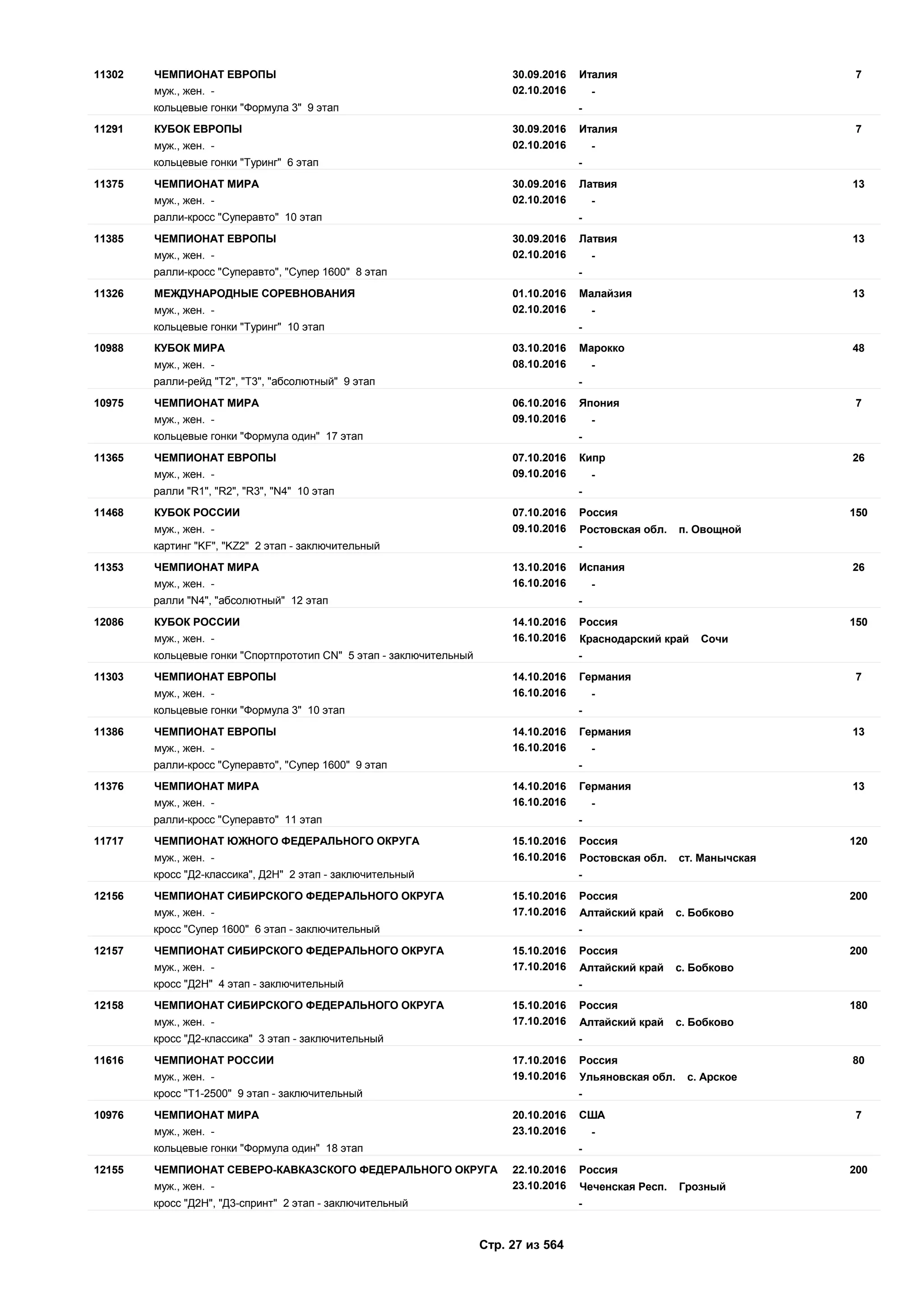 30.09.2016
02.10.2016
711302 Италия
муж., жен. - -
ЧЕМПИОНАТ ЕВРОПЫ
кольцевые гонки "Формула 3" 9 этап -
30.09.2016
02.10.2016
711291 Италия
муж., жен. - -
КУБОК ЕВРОПЫ
кольцевые гонки "Туринг" 6 этап -
30.09.2016
02.10.2016
1311375 Латвия
муж., жен. - -
ЧЕМПИОНАТ МИРА
ралли-кросс "Суперавто" 10 этап -
30.09.2016
02.10.2016
1311385 Латвия
муж., жен. - -
ЧЕМПИОНАТ ЕВРОПЫ
ралли-кросс "Суперавто", "Супер 1600" 8 этап -
01.10.2016
02.10.2016
1311326 Малайзия
муж., жен. - -
МЕЖДУНАРОДНЫЕ СОРЕВНОВАНИЯ
кольцевые гонки "Туринг" 10 этап -
03.10.2016
08.10.2016
4810988 Марокко
муж., жен. - -
КУБОК МИРА
ралли-рейд "T2", "T3", "абсолютный" 9 этап -
06.10.2016
09.10.2016
710975 Япония
муж., жен. - -
ЧЕМПИОНАТ МИРА
кольцевые гонки "Формула один" 17 этап -
07.10.2016
09.10.2016
2611365 Кипр
муж., жен. - -
ЧЕМПИОНАТ ЕВРОПЫ
ралли "R1", "R2", "R3", "N4" 10 этап -
07.10.2016
09.10.2016
15011468 Россия
муж., жен. - Ростовская обл. п. Овощной
КУБОК РОССИИ
картинг "KF", "KZ2" 2 этап - заключительный -
13.10.2016
16.10.2016
2611353 Испания
муж., жен. - -
ЧЕМПИОНАТ МИРА
ралли "N4", "абсолютный" 12 этап -
14.10.2016
16.10.2016
15012086 Россия
муж., жен. - Краснодарский край Сочи
КУБОК РОССИИ
кольцевые гонки "Спортпрототип CN" 5 этап - заключительный -
14.10.2016
16.10.2016
711303 Германия
муж., жен. - -
ЧЕМПИОНАТ ЕВРОПЫ
кольцевые гонки "Формула 3" 10 этап -
14.10.2016
16.10.2016
1311386 Германия
муж., жен. - -
ЧЕМПИОНАТ ЕВРОПЫ
ралли-кросс "Суперавто", "Супер 1600" 9 этап -
14.10.2016
16.10.2016
1311376 Германия
муж., жен. - -
ЧЕМПИОНАТ МИРА
ралли-кросс "Суперавто" 11 этап -
15.10.2016
16.10.2016
12011717 Россия
муж., жен. - Ростовская обл. ст. Манычская
ЧЕМПИОНАТ ЮЖНОГО ФЕДЕРАЛЬНОГО ОКРУГА
кросс "Д2-классика", Д2Н" 2 этап - заключительный -
15.10.2016
17.10.2016
20012156 Россия
муж., жен. - Алтайский край с. Бобково
ЧЕМПИОНАТ СИБИРСКОГО ФЕДЕРАЛЬНОГО ОКРУГА
кросс "Супер 1600" 6 этап - заключительный -
15.10.2016
17.10.2016
20012157 Россия
муж., жен. - Алтайский край с. Бобково
ЧЕМПИОНАТ СИБИРСКОГО ФЕДЕРАЛЬНОГО ОКРУГА
кросс "Д2Н" 4 этап - заключительный -
15.10.2016
17.10.2016
18012158 Россия
муж., жен. - Алтайский край с. Бобково
ЧЕМПИОНАТ СИБИРСКОГО ФЕДЕРАЛЬНОГО ОКРУГА
кросс "Д2-классика" 3 этап - заключительный -
17.10.2016
19.10.2016
8011616 Россия
муж., жен. - Ульяновская обл. с. Арское
ЧЕМПИОНАТ РОССИИ
кросс "Т1-2500" 9 этап - заключительный -
20.10.2016
23.10.2016
710976 США
муж., жен. - -
ЧЕМПИОНАТ МИРА
кольцевые гонки "Формула один" 18 этап -
22.10.2016
23.10.2016
20012155 Россия
муж., жен. - Чеченская Респ. Грозный
ЧЕМПИОНАТ СЕВЕРО-КАВКАЗСКОГО ФЕДЕРАЛЬНОГО ОКРУГА
кросс "Д2Н", "Д3-спринт" 2 этап - заключительный -
Стр. 27 из 564
 