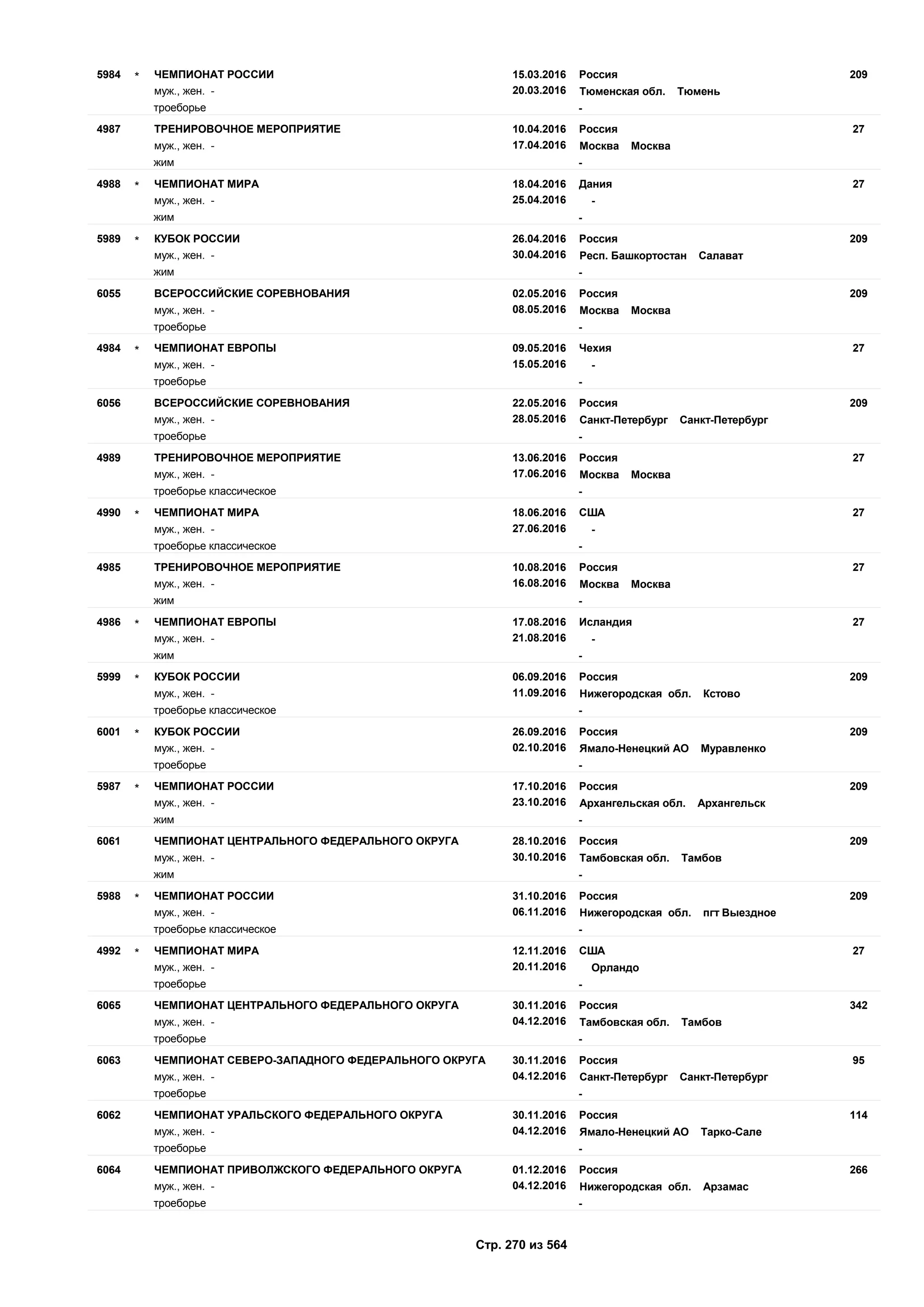 15.03.2016
20.03.2016
2095984 Россия
муж., жен. - Тюменская обл. Тюмень
ЧЕМПИОНАТ РОССИИ*
троеборье -
10.04.2016
17.04.2016
274987 Россия
муж., жен. - Москва Москва
ТРЕНИРОВОЧНОЕ МЕРОПРИЯТИЕ
жим -
18.04.2016
25.04.2016
274988 Дания
муж., жен. - -
ЧЕМПИОНАТ МИРА*
жим -
26.04.2016
30.04.2016
2095989 Россия
муж., жен. - Респ. Башкортостан Салават
КУБОК РОССИИ*
жим -
02.05.2016
08.05.2016
2096055 Россия
муж., жен. - Москва Москва
ВСЕРОССИЙСКИЕ СОРЕВНОВАНИЯ
троеборье -
09.05.2016
15.05.2016
274984 Чехия
муж., жен. - -
ЧЕМПИОНАТ ЕВРОПЫ*
троеборье -
22.05.2016
28.05.2016
2096056 Россия
муж., жен. - Санкт-Петербург Санкт-Петербург
ВСЕРОССИЙСКИЕ СОРЕВНОВАНИЯ
троеборье -
13.06.2016
17.06.2016
274989 Россия
муж., жен. - Москва Москва
ТРЕНИРОВОЧНОЕ МЕРОПРИЯТИЕ
троеборье классическое -
18.06.2016
27.06.2016
274990 США
муж., жен. - -
ЧЕМПИОНАТ МИРА*
троеборье классическое -
10.08.2016
16.08.2016
274985 Россия
муж., жен. - Москва Москва
ТРЕНИРОВОЧНОЕ МЕРОПРИЯТИЕ
жим -
17.08.2016
21.08.2016
274986 Исландия
муж., жен. - -
ЧЕМПИОНАТ ЕВРОПЫ*
жим -
06.09.2016
11.09.2016
2095999 Россия
муж., жен. - Нижегородская обл. Кстово
КУБОК РОССИИ*
троеборье классическое -
26.09.2016
02.10.2016
2096001 Россия
муж., жен. - Ямало-Ненецкий АО Муравленко
КУБОК РОССИИ*
троеборье -
17.10.2016
23.10.2016
2095987 Россия
муж., жен. - Архангельская обл. Архангельск
ЧЕМПИОНАТ РОССИИ*
жим -
28.10.2016
30.10.2016
2096061 Россия
муж., жен. - Тамбовская обл. Тамбов
ЧЕМПИОНАТ ЦЕНТРАЛЬНОГО ФЕДЕРАЛЬНОГО ОКРУГА
жим -
31.10.2016
06.11.2016
2095988 Россия
муж., жен. - Нижегородская обл. пгт Выездное
ЧЕМПИОНАТ РОССИИ*
троеборье классическое -
12.11.2016
20.11.2016
274992 США
муж., жен. - Орландо
ЧЕМПИОНАТ МИРА*
троеборье -
30.11.2016
04.12.2016
3426065 Россия
муж., жен. - Тамбовская обл. Тамбов
ЧЕМПИОНАТ ЦЕНТРАЛЬНОГО ФЕДЕРАЛЬНОГО ОКРУГА
троеборье -
30.11.2016
04.12.2016
956063 Россия
муж., жен. - Санкт-Петербург Санкт-Петербург
ЧЕМПИОНАТ СЕВЕРО-ЗАПАДНОГО ФЕДЕРАЛЬНОГО ОКРУГА
троеборье -
30.11.2016
04.12.2016
1146062 Россия
муж., жен. - Ямало-Ненецкий АО Тарко-Сале
ЧЕМПИОНАТ УРАЛЬСКОГО ФЕДЕРАЛЬНОГО ОКРУГА
троеборье -
01.12.2016
04.12.2016
2666064 Россия
муж., жен. - Нижегородская обл. Арзамас
ЧЕМПИОНАТ ПРИВОЛЖСКОГО ФЕДЕРАЛЬНОГО ОКРУГА
троеборье -
Стр. 270 из 564
 
