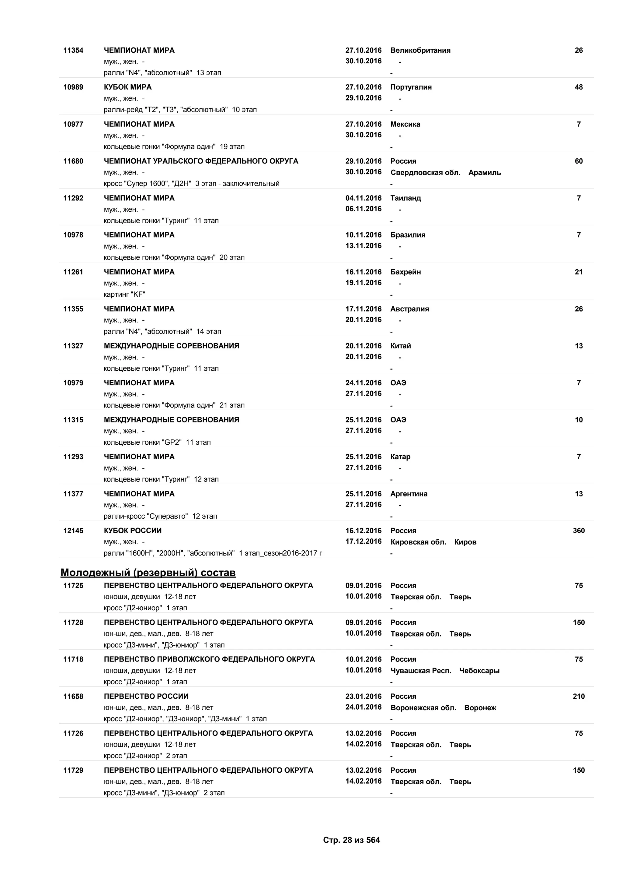 27.10.2016
30.10.2016
2611354 Великобритания
муж., жен. - -
ЧЕМПИОНАТ МИРА
ралли "N4", "абсолютный" 13 этап -
27.10.2016
29.10.2016
4810989 Португалия
муж., жен. - -
КУБОК МИРА
ралли-рейд "T2", "T3", "абсолютный" 10 этап -
27.10.2016
30.10.2016
710977 Мексика
муж., жен. - -
ЧЕМПИОНАТ МИРА
кольцевые гонки "Формула один" 19 этап -
29.10.2016
30.10.2016
6011680 Россия
муж., жен. - Свердловская обл. Арамиль
ЧЕМПИОНАТ УРАЛЬСКОГО ФЕДЕРАЛЬНОГО ОКРУГА
кросс "Супер 1600", "Д2Н" 3 этап - заключительный -
04.11.2016
06.11.2016
711292 Таиланд
муж., жен. - -
ЧЕМПИОНАТ МИРА
кольцевые гонки "Туринг" 11 этап -
10.11.2016
13.11.2016
710978 Бразилия
муж., жен. - -
ЧЕМПИОНАТ МИРА
кольцевые гонки "Формула один" 20 этап -
16.11.2016
19.11.2016
2111261 Бахрейн
муж., жен. - -
ЧЕМПИОНАТ МИРА
картинг "KF" -
17.11.2016
20.11.2016
2611355 Австралия
муж., жен. - -
ЧЕМПИОНАТ МИРА
ралли "N4", "абсолютный" 14 этап -
20.11.2016
20.11.2016
1311327 Китай
муж., жен. - -
МЕЖДУНАРОДНЫЕ СОРЕВНОВАНИЯ
кольцевые гонки "Туринг" 11 этап -
24.11.2016
27.11.2016
710979 ОАЭ
муж., жен. - -
ЧЕМПИОНАТ МИРА
кольцевые гонки "Формула один" 21 этап -
25.11.2016
27.11.2016
1011315 ОАЭ
муж., жен. - -
МЕЖДУНАРОДНЫЕ СОРЕВНОВАНИЯ
кольцевые гонки "GP2" 11 этап -
25.11.2016
27.11.2016
711293 Катар
муж., жен. - -
ЧЕМПИОНАТ МИРА
кольцевые гонки "Туринг" 12 этап -
25.11.2016
27.11.2016
1311377 Аргентина
муж., жен. - -
ЧЕМПИОНАТ МИРА
ралли-кросс "Суперавто" 12 этап -
16.12.2016
17.12.2016
36012145 Россия
муж., жен. - Кировская обл. Киров
КУБОК РОССИИ
ралли "1600H", "2000H", "абсолютный" 1 этап_сезон2016-2017 г -
Молодежный (резервный) состав
09.01.2016
10.01.2016
7511725 Россия
юноши, девушки 12-18 лет Тверская обл. Тверь
ПЕРВЕНСТВО ЦЕНТРАЛЬНОГО ФЕДЕРАЛЬНОГО ОКРУГА
кросс "Д2-юниор" 1 этап -
09.01.2016
10.01.2016
15011728 Россия
юн-ши, дев., мал., дев. 8-18 лет Тверская обл. Тверь
ПЕРВЕНСТВО ЦЕНТРАЛЬНОГО ФЕДЕРАЛЬНОГО ОКРУГА
кросс "Д3-мини", "Д3-юниор" 1 этап -
10.01.2016
10.01.2016
7511718 Россия
юноши, девушки 12-18 лет Чувашская Респ. Чебоксары
ПЕРВЕНСТВО ПРИВОЛЖСКОГО ФЕДЕРАЛЬНОГО ОКРУГА
кросс "Д2-юниор" 1 этап -
23.01.2016
24.01.2016
21011658 Россия
юн-ши, дев., мал., дев. 8-18 лет Воронежская обл. Воронеж
ПЕРВЕНСТВО РОССИИ
кросс "Д2-юниор", "Д3-юниор", "Д3-мини" 1 этап -
13.02.2016
14.02.2016
7511726 Россия
юноши, девушки 12-18 лет Тверская обл. Тверь
ПЕРВЕНСТВО ЦЕНТРАЛЬНОГО ФЕДЕРАЛЬНОГО ОКРУГА
кросс "Д2-юниор" 2 этап -
13.02.2016
14.02.2016
15011729 Россия
юн-ши, дев., мал., дев. 8-18 лет Тверская обл. Тверь
ПЕРВЕНСТВО ЦЕНТРАЛЬНОГО ФЕДЕРАЛЬНОГО ОКРУГА
кросс "Д3-мини", "Д3-юниор" 2 этап -
Стр. 28 из 564
 