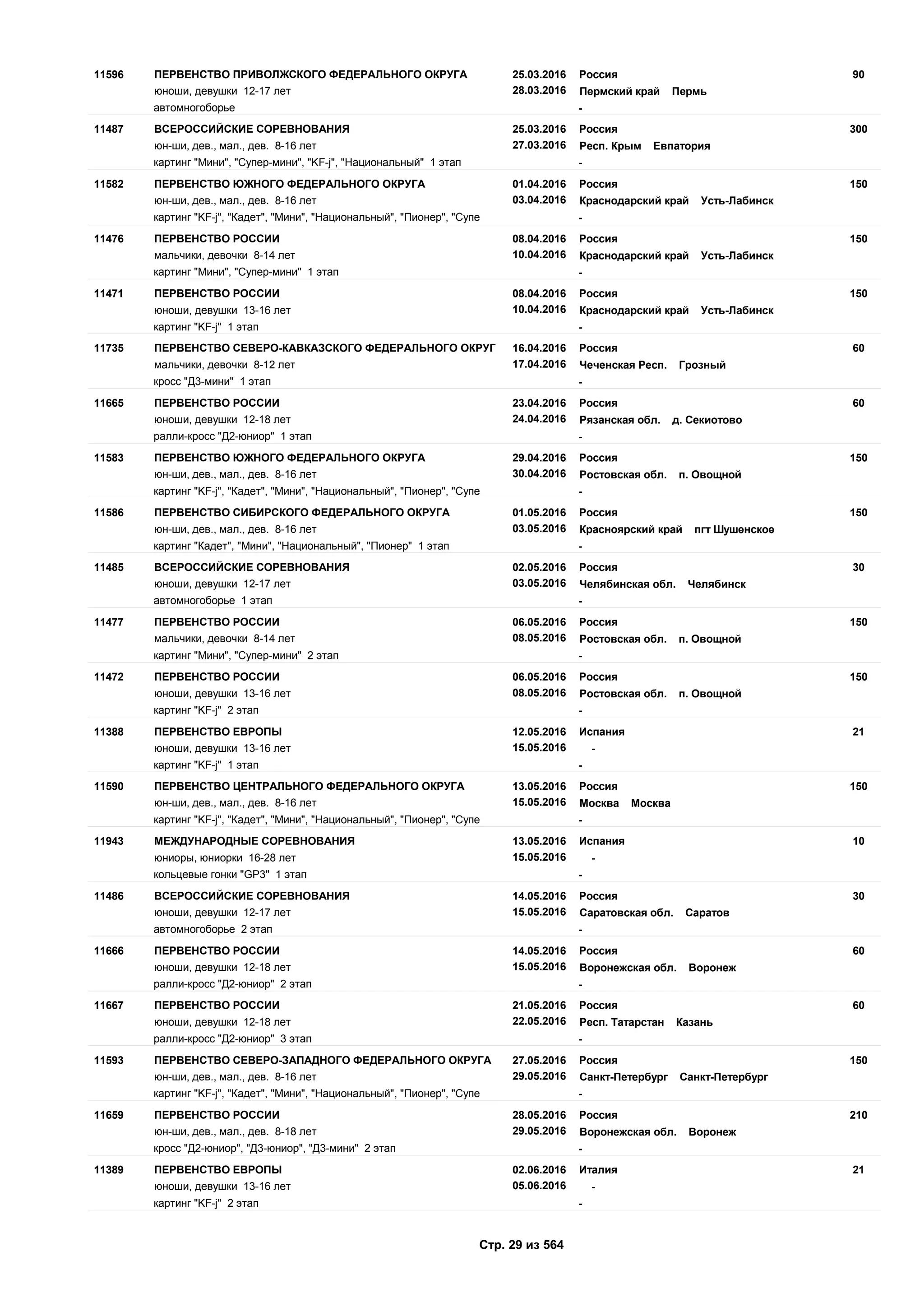 25.03.2016
28.03.2016
9011596 Россия
юноши, девушки 12-17 лет Пермский край Пермь
ПЕРВЕНСТВО ПРИВОЛЖСКОГО ФЕДЕРАЛЬНОГО ОКРУГА
автомногоборье -
25.03.2016
27.03.2016
30011487 Россия
юн-ши, дев., мал., дев. 8-16 лет Респ. Крым Евпатория
ВСЕРОССИЙСКИЕ СОРЕВНОВАНИЯ
картинг "Мини", "Супер-мини", "KF-j", "Национальный" 1 этап -
01.04.2016
03.04.2016
15011582 Россия
юн-ши, дев., мал., дев. 8-16 лет Краснодарский край Усть-Лабинск
ПЕРВЕНСТВО ЮЖНОГО ФЕДЕРАЛЬНОГО ОКРУГА
картинг "KF-j", "Кадет", "Мини", "Национальный", "Пионер", "Супе -
08.04.2016
10.04.2016
15011476 Россия
мальчики, девочки 8-14 лет Краснодарский край Усть-Лабинск
ПЕРВЕНСТВО РОССИИ
картинг "Мини", "Супер-мини" 1 этап -
08.04.2016
10.04.2016
15011471 Россия
юноши, девушки 13-16 лет Краснодарский край Усть-Лабинск
ПЕРВЕНСТВО РОССИИ
картинг "KF-j" 1 этап -
16.04.2016
17.04.2016
6011735 Россия
мальчики, девочки 8-12 лет Чеченская Респ. Грозный
ПЕРВЕНСТВО СЕВЕРО-КАВКАЗСКОГО ФЕДЕРАЛЬНОГО ОКРУГ
кросс "Д3-мини" 1 этап -
23.04.2016
24.04.2016
6011665 Россия
юноши, девушки 12-18 лет Рязанская обл. д. Секиотово
ПЕРВЕНСТВО РОССИИ
ралли-кросс "Д2-юниор" 1 этап -
29.04.2016
30.04.2016
15011583 Россия
юн-ши, дев., мал., дев. 8-16 лет Ростовская обл. п. Овощной
ПЕРВЕНСТВО ЮЖНОГО ФЕДЕРАЛЬНОГО ОКРУГА
картинг "KF-j", "Кадет", "Мини", "Национальный", "Пионер", "Супе -
01.05.2016
03.05.2016
15011586 Россия
юн-ши, дев., мал., дев. 8-16 лет Красноярский край пгт Шушенское
ПЕРВЕНСТВО СИБИРСКОГО ФЕДЕРАЛЬНОГО ОКРУГА
картинг "Кадет", "Мини", "Национальный", "Пионер" 1 этап -
02.05.2016
03.05.2016
3011485 Россия
юноши, девушки 12-17 лет Челябинская обл. Челябинск
ВСЕРОССИЙСКИЕ СОРЕВНОВАНИЯ
автомногоборье 1 этап -
06.05.2016
08.05.2016
15011477 Россия
мальчики, девочки 8-14 лет Ростовская обл. п. Овощной
ПЕРВЕНСТВО РОССИИ
картинг "Мини", "Супер-мини" 2 этап -
06.05.2016
08.05.2016
15011472 Россия
юноши, девушки 13-16 лет Ростовская обл. п. Овощной
ПЕРВЕНСТВО РОССИИ
картинг "KF-j" 2 этап -
12.05.2016
15.05.2016
2111388 Испания
юноши, девушки 13-16 лет -
ПЕРВЕНСТВО ЕВРОПЫ
картинг "KF-j" 1 этап -
13.05.2016
15.05.2016
15011590 Россия
юн-ши, дев., мал., дев. 8-16 лет Москва Москва
ПЕРВЕНСТВО ЦЕНТРАЛЬНОГО ФЕДЕРАЛЬНОГО ОКРУГА
картинг "KF-j", "Кадет", "Мини", "Национальный", "Пионер", "Супе -
13.05.2016
15.05.2016
1011943 Испания
юниоры, юниорки 16-28 лет -
МЕЖДУНАРОДНЫЕ СОРЕВНОВАНИЯ
кольцевые гонки "GP3" 1 этап -
14.05.2016
15.05.2016
3011486 Россия
юноши, девушки 12-17 лет Саратовская обл. Саратов
ВСЕРОССИЙСКИЕ СОРЕВНОВАНИЯ
автомногоборье 2 этап -
14.05.2016
15.05.2016
6011666 Россия
юноши, девушки 12-18 лет Воронежская обл. Воронеж
ПЕРВЕНСТВО РОССИИ
ралли-кросс "Д2-юниор" 2 этап -
21.05.2016
22.05.2016
6011667 Россия
юноши, девушки 12-18 лет Респ. Татарстан Казань
ПЕРВЕНСТВО РОССИИ
ралли-кросс "Д2-юниор" 3 этап -
27.05.2016
29.05.2016
15011593 Россия
юн-ши, дев., мал., дев. 8-16 лет Санкт-Петербург Санкт-Петербург
ПЕРВЕНСТВО СЕВЕРО-ЗАПАДНОГО ФЕДЕРАЛЬНОГО ОКРУГА
картинг "KF-j", "Кадет", "Мини", "Национальный", "Пионер", "Супе -
28.05.2016
29.05.2016
21011659 Россия
юн-ши, дев., мал., дев. 8-18 лет Воронежская обл. Воронеж
ПЕРВЕНСТВО РОССИИ
кросс "Д2-юниор", "Д3-юниор", "Д3-мини" 2 этап -
02.06.2016
05.06.2016
2111389 Италия
юноши, девушки 13-16 лет -
ПЕРВЕНСТВО ЕВРОПЫ
картинг "KF-j" 2 этап -
Стр. 29 из 564
 