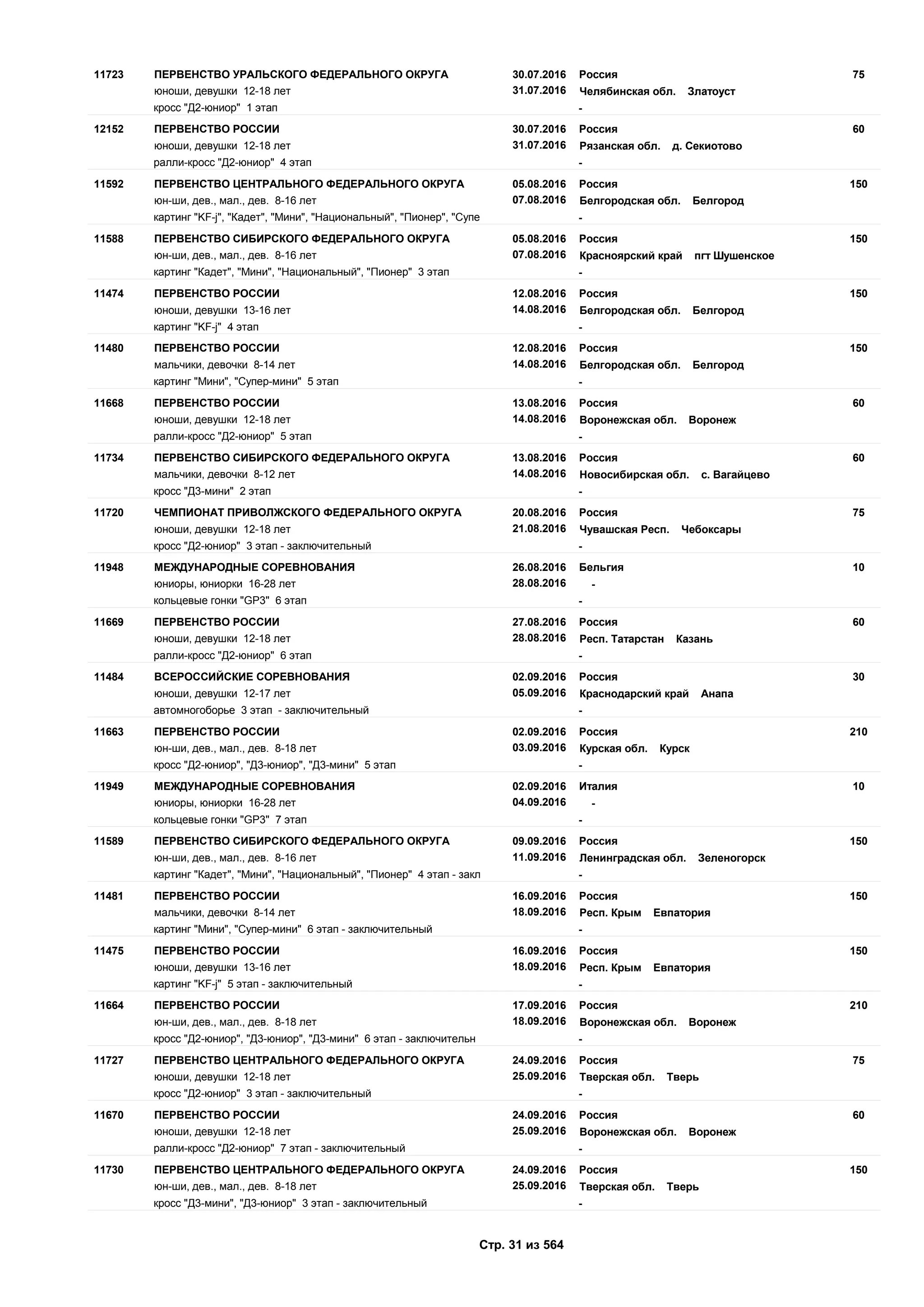 30.07.2016
31.07.2016
7511723 Россия
юноши, девушки 12-18 лет Челябинская обл. Златоуст
ПЕРВЕНСТВО УРАЛЬСКОГО ФЕДЕРАЛЬНОГО ОКРУГА
кросс "Д2-юниор" 1 этап -
30.07.2016
31.07.2016
6012152 Россия
юноши, девушки 12-18 лет Рязанская обл. д. Секиотово
ПЕРВЕНСТВО РОССИИ
ралли-кросс "Д2-юниор" 4 этап -
05.08.2016
07.08.2016
15011592 Россия
юн-ши, дев., мал., дев. 8-16 лет Белгородская обл. Белгород
ПЕРВЕНСТВО ЦЕНТРАЛЬНОГО ФЕДЕРАЛЬНОГО ОКРУГА
картинг "KF-j", "Кадет", "Мини", "Национальный", "Пионер", "Супе -
05.08.2016
07.08.2016
15011588 Россия
юн-ши, дев., мал., дев. 8-16 лет Красноярский край пгт Шушенское
ПЕРВЕНСТВО СИБИРСКОГО ФЕДЕРАЛЬНОГО ОКРУГА
картинг "Кадет", "Мини", "Национальный", "Пионер" 3 этап -
12.08.2016
14.08.2016
15011474 Россия
юноши, девушки 13-16 лет Белгородская обл. Белгород
ПЕРВЕНСТВО РОССИИ
картинг "KF-j" 4 этап -
12.08.2016
14.08.2016
15011480 Россия
мальчики, девочки 8-14 лет Белгородская обл. Белгород
ПЕРВЕНСТВО РОССИИ
картинг "Мини", "Супер-мини" 5 этап -
13.08.2016
14.08.2016
6011668 Россия
юноши, девушки 12-18 лет Воронежская обл. Воронеж
ПЕРВЕНСТВО РОССИИ
ралли-кросс "Д2-юниор" 5 этап -
13.08.2016
14.08.2016
6011734 Россия
мальчики, девочки 8-12 лет Новосибирская обл. с. Вагайцево
ПЕРВЕНСТВО СИБИРСКОГО ФЕДЕРАЛЬНОГО ОКРУГА
кросс "Д3-мини" 2 этап -
20.08.2016
21.08.2016
7511720 Россия
юноши, девушки 12-18 лет Чувашская Респ. Чебоксары
ЧЕМПИОНАТ ПРИВОЛЖСКОГО ФЕДЕРАЛЬНОГО ОКРУГА
кросс "Д2-юниор" 3 этап - заключительный -
26.08.2016
28.08.2016
1011948 Бельгия
юниоры, юниорки 16-28 лет -
МЕЖДУНАРОДНЫЕ СОРЕВНОВАНИЯ
кольцевые гонки "GP3" 6 этап -
27.08.2016
28.08.2016
6011669 Россия
юноши, девушки 12-18 лет Респ. Татарстан Казань
ПЕРВЕНСТВО РОССИИ
ралли-кросс "Д2-юниор" 6 этап -
02.09.2016
05.09.2016
3011484 Россия
юноши, девушки 12-17 лет Краснодарский край Анапа
ВСЕРОССИЙСКИЕ СОРЕВНОВАНИЯ
автомногоборье 3 этап - заключительный -
02.09.2016
03.09.2016
21011663 Россия
юн-ши, дев., мал., дев. 8-18 лет Курская обл. Курск
ПЕРВЕНСТВО РОССИИ
кросс "Д2-юниор", "Д3-юниор", "Д3-мини" 5 этап -
02.09.2016
04.09.2016
1011949 Италия
юниоры, юниорки 16-28 лет -
МЕЖДУНАРОДНЫЕ СОРЕВНОВАНИЯ
кольцевые гонки "GP3" 7 этап -
09.09.2016
11.09.2016
15011589 Россия
юн-ши, дев., мал., дев. 8-16 лет Ленинградская обл. Зеленогорск
ПЕРВЕНСТВО СИБИРСКОГО ФЕДЕРАЛЬНОГО ОКРУГА
картинг "Кадет", "Мини", "Национальный", "Пионер" 4 этап - закл -
16.09.2016
18.09.2016
15011481 Россия
мальчики, девочки 8-14 лет Респ. Крым Евпатория
ПЕРВЕНСТВО РОССИИ
картинг "Мини", "Супер-мини" 6 этап - заключительный -
16.09.2016
18.09.2016
15011475 Россия
юноши, девушки 13-16 лет Респ. Крым Евпатория
ПЕРВЕНСТВО РОССИИ
картинг "KF-j" 5 этап - заключительный -
17.09.2016
18.09.2016
21011664 Россия
юн-ши, дев., мал., дев. 8-18 лет Воронежская обл. Воронеж
ПЕРВЕНСТВО РОССИИ
кросс "Д2-юниор", "Д3-юниор", "Д3-мини" 6 этап - заключительн -
24.09.2016
25.09.2016
7511727 Россия
юноши, девушки 12-18 лет Тверская обл. Тверь
ПЕРВЕНСТВО ЦЕНТРАЛЬНОГО ФЕДЕРАЛЬНОГО ОКРУГА
кросс "Д2-юниор" 3 этап - заключительный -
24.09.2016
25.09.2016
6011670 Россия
юноши, девушки 12-18 лет Воронежская обл. Воронеж
ПЕРВЕНСТВО РОССИИ
ралли-кросс "Д2-юниор" 7 этап - заключительный -
24.09.2016
25.09.2016
15011730 Россия
юн-ши, дев., мал., дев. 8-18 лет Тверская обл. Тверь
ПЕРВЕНСТВО ЦЕНТРАЛЬНОГО ФЕДЕРАЛЬНОГО ОКРУГА
кросс "Д3-мини", "Д3-юниор" 3 этап - заключительный -
Стр. 31 из 564
 