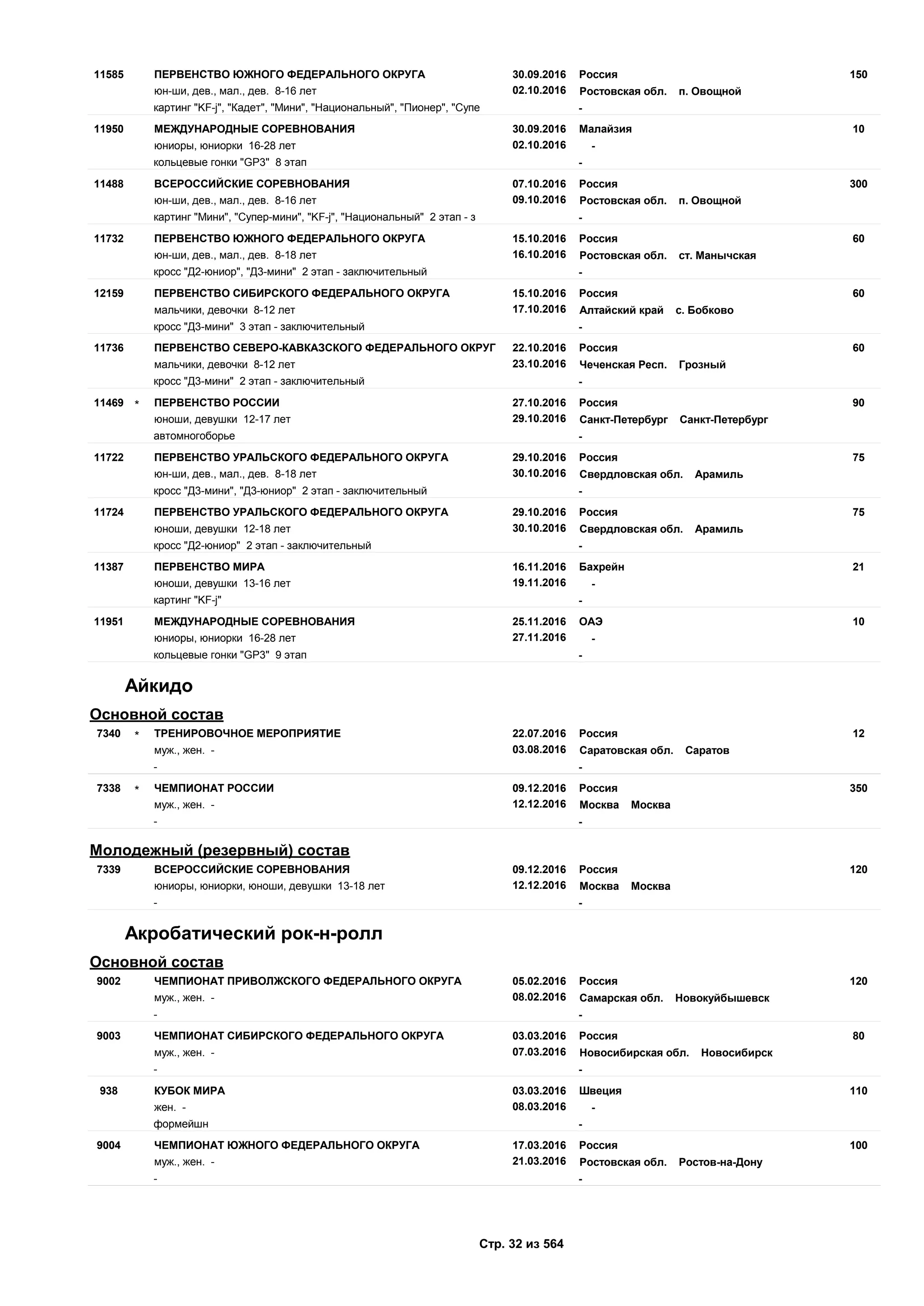 30.09.2016
02.10.2016
15011585 Россия
юн-ши, дев., мал., дев. 8-16 лет Ростовская обл. п. Овощной
ПЕРВЕНСТВО ЮЖНОГО ФЕДЕРАЛЬНОГО ОКРУГА
картинг "KF-j", "Кадет", "Мини", "Национальный", "Пионер", "Супе -
30.09.2016
02.10.2016
1011950 Малайзия
юниоры, юниорки 16-28 лет -
МЕЖДУНАРОДНЫЕ СОРЕВНОВАНИЯ
кольцевые гонки "GP3" 8 этап -
07.10.2016
09.10.2016
30011488 Россия
юн-ши, дев., мал., дев. 8-16 лет Ростовская обл. п. Овощной
ВСЕРОССИЙСКИЕ СОРЕВНОВАНИЯ
картинг "Мини", "Супер-мини", "KF-j", "Национальный" 2 этап - з -
15.10.2016
16.10.2016
6011732 Россия
юн-ши, дев., мал., дев. 8-18 лет Ростовская обл. ст. Манычская
ПЕРВЕНСТВО ЮЖНОГО ФЕДЕРАЛЬНОГО ОКРУГА
кросс "Д2-юниор", "Д3-мини" 2 этап - заключительный -
15.10.2016
17.10.2016
6012159 Россия
мальчики, девочки 8-12 лет Алтайский край с. Бобково
ПЕРВЕНСТВО СИБИРСКОГО ФЕДЕРАЛЬНОГО ОКРУГА
кросс "Д3-мини" 3 этап - заключительный -
22.10.2016
23.10.2016
6011736 Россия
мальчики, девочки 8-12 лет Чеченская Респ. Грозный
ПЕРВЕНСТВО СЕВЕРО-КАВКАЗСКОГО ФЕДЕРАЛЬНОГО ОКРУГ
кросс "Д3-мини" 2 этап - заключительный -
27.10.2016
29.10.2016
9011469 Россия
юноши, девушки 12-17 лет Санкт-Петербург Санкт-Петербург
ПЕРВЕНСТВО РОССИИ*
автомногоборье -
29.10.2016
30.10.2016
7511722 Россия
юн-ши, дев., мал., дев. 8-18 лет Свердловская обл. Арамиль
ПЕРВЕНСТВО УРАЛЬСКОГО ФЕДЕРАЛЬНОГО ОКРУГА
кросс "Д3-мини", "Д3-юниор" 2 этап - заключительный -
29.10.2016
30.10.2016
7511724 Россия
юноши, девушки 12-18 лет Свердловская обл. Арамиль
ПЕРВЕНСТВО УРАЛЬСКОГО ФЕДЕРАЛЬНОГО ОКРУГА
кросс "Д2-юниор" 2 этап - заключительный -
16.11.2016
19.11.2016
2111387 Бахрейн
юноши, девушки 13-16 лет -
ПЕРВЕНСТВО МИРА
картинг "KF-j" -
25.11.2016
27.11.2016
1011951 ОАЭ
юниоры, юниорки 16-28 лет -
МЕЖДУНАРОДНЫЕ СОРЕВНОВАНИЯ
кольцевые гонки "GP3" 9 этап -
Айкидо
Основной состав
22.07.2016
03.08.2016
127340 Россия
муж., жен. - Саратовская обл. Саратов
ТРЕНИРОВОЧНОЕ МЕРОПРИЯТИЕ*
- -
09.12.2016
12.12.2016
3507338 Россия
муж., жен. - Москва Москва
ЧЕМПИОНАТ РОССИИ*
- -
Молодежный (резервный) состав
09.12.2016
12.12.2016
1207339 Россия
юниоры, юниорки, юноши, девушки 13-18 лет Москва Москва
ВСЕРОССИЙСКИЕ СОРЕВНОВАНИЯ
- -
Акробатический рок-н-ролл
Основной состав
05.02.2016
08.02.2016
1209002 Россия
муж., жен. - Самарская обл. Новокуйбышевск
ЧЕМПИОНАТ ПРИВОЛЖСКОГО ФЕДЕРАЛЬНОГО ОКРУГА
- -
03.03.2016
07.03.2016
809003 Россия
муж., жен. - Новосибирская обл. Новосибирск
ЧЕМПИОНАТ СИБИРСКОГО ФЕДЕРАЛЬНОГО ОКРУГА
- -
03.03.2016
08.03.2016
110938 Швеция
жен. - -
КУБОК МИРА
формейшн -
17.03.2016
21.03.2016
1009004 Россия
муж., жен. - Ростовская обл. Ростов-на-Дону
ЧЕМПИОНАТ ЮЖНОГО ФЕДЕРАЛЬНОГО ОКРУГА
- -
Стр. 32 из 564
 