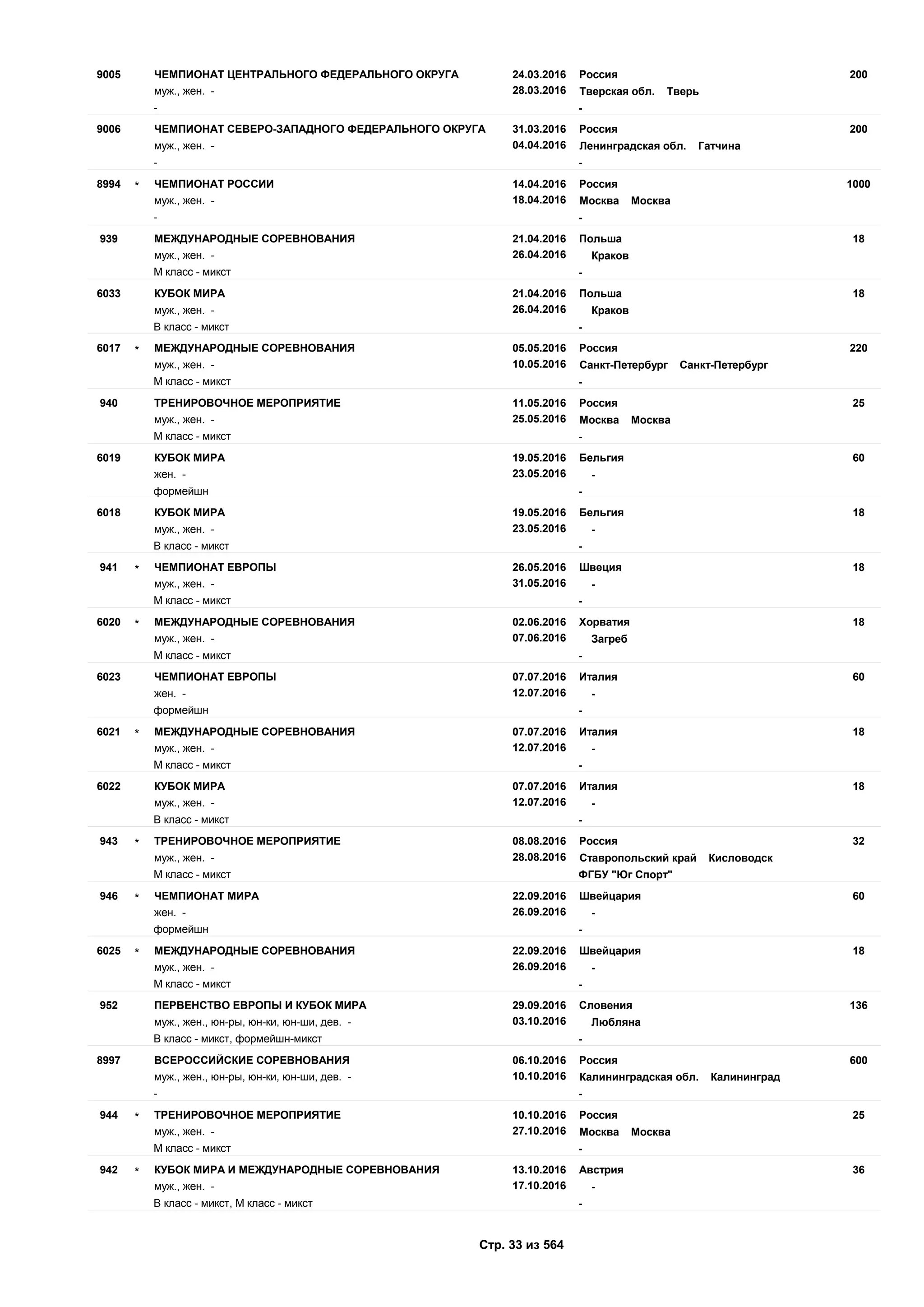 24.03.2016
28.03.2016
2009005 Россия
муж., жен. - Тверская обл. Тверь
ЧЕМПИОНАТ ЦЕНТРАЛЬНОГО ФЕДЕРАЛЬНОГО ОКРУГА
- -
31.03.2016
04.04.2016
2009006 Россия
муж., жен. - Ленинградская обл. Гатчина
ЧЕМПИОНАТ СЕВЕРО-ЗАПАДНОГО ФЕДЕРАЛЬНОГО ОКРУГА
- -
14.04.2016
18.04.2016
10008994 Россия
муж., жен. - Москва Москва
ЧЕМПИОНАТ РОССИИ*
- -
21.04.2016
26.04.2016
18939 Польша
муж., жен. - Краков
МЕЖДУНАРОДНЫЕ СОРЕВНОВАНИЯ
М класс - микст -
21.04.2016
26.04.2016
186033 Польша
муж., жен. - Краков
КУБОК МИРА
В класс - микст -
05.05.2016
10.05.2016
2206017 Россия
муж., жен. - Санкт-Петербург Санкт-Петербург
МЕЖДУНАРОДНЫЕ СОРЕВНОВАНИЯ*
М класс - микст -
11.05.2016
25.05.2016
25940 Россия
муж., жен. - Москва Москва
ТРЕНИРОВОЧНОЕ МЕРОПРИЯТИЕ
М класс - микст -
19.05.2016
23.05.2016
606019 Бельгия
жен. - -
КУБОК МИРА
формейшн -
19.05.2016
23.05.2016
186018 Бельгия
муж., жен. - -
КУБОК МИРА
В класс - микст -
26.05.2016
31.05.2016
18941 Швеция
муж., жен. - -
ЧЕМПИОНАТ ЕВРОПЫ*
М класс - микст -
02.06.2016
07.06.2016
186020 Хорватия
муж., жен. - Загреб
МЕЖДУНАРОДНЫЕ СОРЕВНОВАНИЯ*
М класс - микст -
07.07.2016
12.07.2016
606023 Италия
жен. - -
ЧЕМПИОНАТ ЕВРОПЫ
формейшн -
07.07.2016
12.07.2016
186021 Италия
муж., жен. - -
МЕЖДУНАРОДНЫЕ СОРЕВНОВАНИЯ*
М класс - микст -
07.07.2016
12.07.2016
186022 Италия
муж., жен. - -
КУБОК МИРА
В класс - микст -
08.08.2016
28.08.2016
32943 Россия
муж., жен. - Ставропольский край Кисловодск
ТРЕНИРОВОЧНОЕ МЕРОПРИЯТИЕ*
М класс - микст ФГБУ "Юг Спорт"
22.09.2016
26.09.2016
60946 Швейцария
жен. - -
ЧЕМПИОНАТ МИРА*
формейшн -
22.09.2016
26.09.2016
186025 Швейцария
муж., жен. - -
МЕЖДУНАРОДНЫЕ СОРЕВНОВАНИЯ*
М класс - микст -
29.09.2016
03.10.2016
136952 Словения
муж., жен., юн-ры, юн-ки, юн-ши, дев. - Любляна
ПЕРВЕНСТВО ЕВРОПЫ И КУБОК МИРА
В класс - микст, формейшн-микст -
06.10.2016
10.10.2016
6008997 Россия
муж., жен., юн-ры, юн-ки, юн-ши, дев. - Калининградская обл. Калининград
ВСЕРОССИЙСКИЕ СОРЕВНОВАНИЯ
- -
10.10.2016
27.10.2016
25944 Россия
муж., жен. - Москва Москва
ТРЕНИРОВОЧНОЕ МЕРОПРИЯТИЕ*
М класс - микст -
13.10.2016
17.10.2016
36942 Австрия
муж., жен. - -
КУБОК МИРА И МЕЖДУНАРОДНЫЕ СОРЕВНОВАНИЯ*
В класс - микст, М класс - микст -
Стр. 33 из 564
 