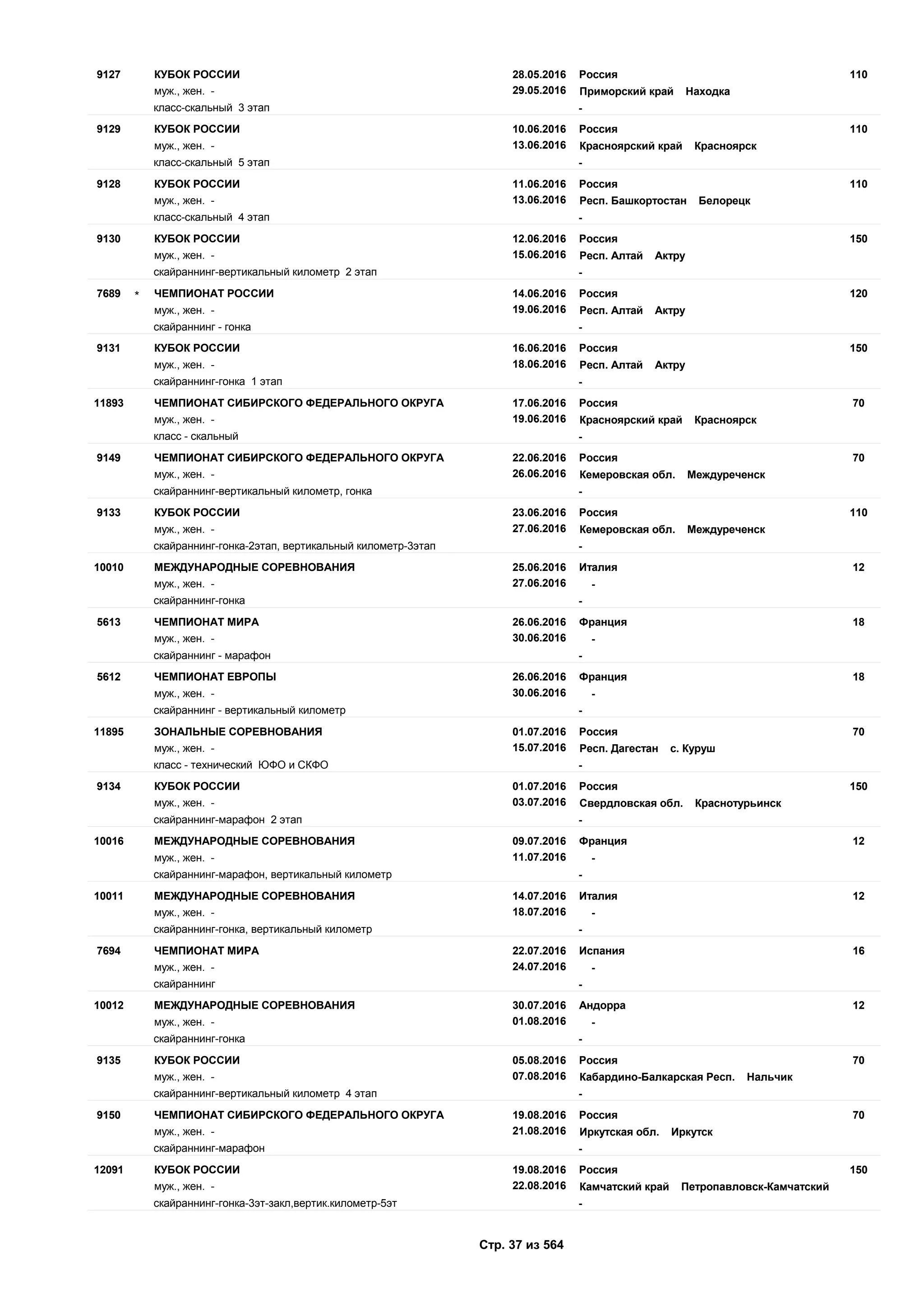 28.05.2016
29.05.2016
1109127 Россия
муж., жен. - Приморский край Находка
КУБОК РОССИИ
класс-скальный 3 этап -
10.06.2016
13.06.2016
1109129 Россия
муж., жен. - Красноярский край Красноярск
КУБОК РОССИИ
класс-скальный 5 этап -
11.06.2016
13.06.2016
1109128 Россия
муж., жен. - Респ. Башкортостан Белорецк
КУБОК РОССИИ
класс-скальный 4 этап -
12.06.2016
15.06.2016
1509130 Россия
муж., жен. - Респ. Алтай Актру
КУБОК РОССИИ
скайраннинг-вертикальный километр 2 этап -
14.06.2016
19.06.2016
1207689 Россия
муж., жен. - Респ. Алтай Актру
ЧЕМПИОНАТ РОССИИ*
скайраннинг - гонка -
16.06.2016
18.06.2016
1509131 Россия
муж., жен. - Респ. Алтай Актру
КУБОК РОССИИ
скайраннинг-гонка 1 этап -
17.06.2016
19.06.2016
7011893 Россия
муж., жен. - Красноярский край Красноярск
ЧЕМПИОНАТ СИБИРСКОГО ФЕДЕРАЛЬНОГО ОКРУГА
класс - скальный -
22.06.2016
26.06.2016
709149 Россия
муж., жен. - Кемеровская обл. Междуреченск
ЧЕМПИОНАТ СИБИРСКОГО ФЕДЕРАЛЬНОГО ОКРУГА
скайраннинг-вертикальный километр, гонка -
23.06.2016
27.06.2016
1109133 Россия
муж., жен. - Кемеровская обл. Междуреченск
КУБОК РОССИИ
скайраннинг-гонка-2этап, вертикальный километр-3этап -
25.06.2016
27.06.2016
1210010 Италия
муж., жен. - -
МЕЖДУНАРОДНЫЕ СОРЕВНОВАНИЯ
скайраннинг-гонка -
26.06.2016
30.06.2016
185613 Франция
муж., жен. - -
ЧЕМПИОНАТ МИРА
скайраннинг - марафон -
26.06.2016
30.06.2016
185612 Франция
муж., жен. - -
ЧЕМПИОНАТ ЕВРОПЫ
скайраннинг - вертикальный километр -
01.07.2016
15.07.2016
7011895 Россия
муж., жен. - Респ. Дагестан с. Куруш
ЗОНАЛЬНЫЕ СОРЕВНОВАНИЯ
класс - технический ЮФО и СКФО -
01.07.2016
03.07.2016
1509134 Россия
муж., жен. - Свердловская обл. Краснотурьинск
КУБОК РОССИИ
скайраннинг-марафон 2 этап -
09.07.2016
11.07.2016
1210016 Франция
муж., жен. - -
МЕЖДУНАРОДНЫЕ СОРЕВНОВАНИЯ
скайраннинг-марафон, вертикальный километр -
14.07.2016
18.07.2016
1210011 Италия
муж., жен. - -
МЕЖДУНАРОДНЫЕ СОРЕВНОВАНИЯ
скайраннинг-гонка, вертикальный километр -
22.07.2016
24.07.2016
167694 Испания
муж., жен. - -
ЧЕМПИОНАТ МИРА
скайраннинг -
30.07.2016
01.08.2016
1210012 Андорра
муж., жен. - -
МЕЖДУНАРОДНЫЕ СОРЕВНОВАНИЯ
скайраннинг-гонка -
05.08.2016
07.08.2016
709135 Россия
муж., жен. - Кабардино-Балкарская Респ. Нальчик
КУБОК РОССИИ
скайраннинг-вертикальный километр 4 этап -
19.08.2016
21.08.2016
709150 Россия
муж., жен. - Иркутская обл. Иркутск
ЧЕМПИОНАТ СИБИРСКОГО ФЕДЕРАЛЬНОГО ОКРУГА
скайраннинг-марафон -
19.08.2016
22.08.2016
15012091 Россия
муж., жен. - Камчатский край Петропавловск-Камчатский
КУБОК РОССИИ
скайраннинг-гонка-3эт-закл,вертик.километр-5эт -
Стр. 37 из 564
 