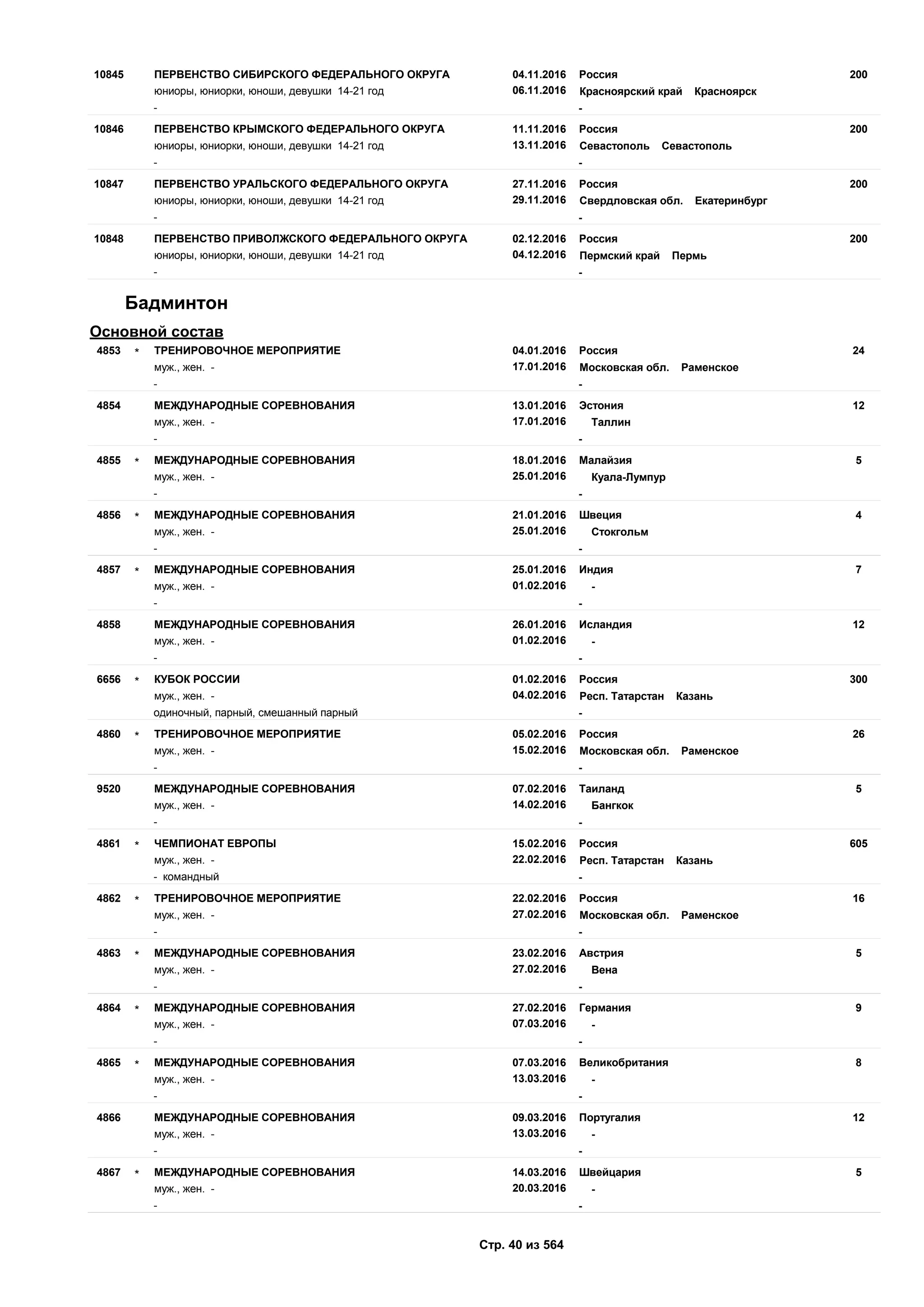 04.11.2016
06.11.2016
20010845 Россия
юниоры, юниорки, юноши, девушки 14-21 год Красноярский край Красноярск
ПЕРВЕНСТВО СИБИРСКОГО ФЕДЕРАЛЬНОГО ОКРУГА
- -
11.11.2016
13.11.2016
20010846 Россия
юниоры, юниорки, юноши, девушки 14-21 год Севастополь Севастополь
ПЕРВЕНСТВО КРЫМСКОГО ФЕДЕРАЛЬНОГО ОКРУГА
- -
27.11.2016
29.11.2016
20010847 Россия
юниоры, юниорки, юноши, девушки 14-21 год Свердловская обл. Екатеринбург
ПЕРВЕНСТВО УРАЛЬСКОГО ФЕДЕРАЛЬНОГО ОКРУГА
- -
02.12.2016
04.12.2016
20010848 Россия
юниоры, юниорки, юноши, девушки 14-21 год Пермский край Пермь
ПЕРВЕНСТВО ПРИВОЛЖСКОГО ФЕДЕРАЛЬНОГО ОКРУГА
- -
Бадминтон
Основной состав
04.01.2016
17.01.2016
244853 Россия
муж., жен. - Московская обл. Раменское
ТРЕНИРОВОЧНОЕ МЕРОПРИЯТИЕ*
- -
13.01.2016
17.01.2016
124854 Эстония
муж., жен. - Таллин
МЕЖДУНАРОДНЫЕ СОРЕВНОВАНИЯ
- -
18.01.2016
25.01.2016
54855 Малайзия
муж., жен. - Куала-Лумпур
МЕЖДУНАРОДНЫЕ СОРЕВНОВАНИЯ*
- -
21.01.2016
25.01.2016
44856 Швеция
муж., жен. - Стокгольм
МЕЖДУНАРОДНЫЕ СОРЕВНОВАНИЯ*
- -
25.01.2016
01.02.2016
74857 Индия
муж., жен. - -
МЕЖДУНАРОДНЫЕ СОРЕВНОВАНИЯ*
- -
26.01.2016
01.02.2016
124858 Исландия
муж., жен. - -
МЕЖДУНАРОДНЫЕ СОРЕВНОВАНИЯ
- -
01.02.2016
04.02.2016
3006656 Россия
муж., жен. - Респ. Татарстан Казань
КУБОК РОССИИ*
одиночный, парный, смешанный парный -
05.02.2016
15.02.2016
264860 Россия
муж., жен. - Московская обл. Раменское
ТРЕНИРОВОЧНОЕ МЕРОПРИЯТИЕ*
- -
07.02.2016
14.02.2016
59520 Таиланд
муж., жен. - Бангкок
МЕЖДУНАРОДНЫЕ СОРЕВНОВАНИЯ
- -
15.02.2016
22.02.2016
6054861 Россия
муж., жен. - Респ. Татарстан Казань
ЧЕМПИОНАТ ЕВРОПЫ*
- командный -
22.02.2016
27.02.2016
164862 Россия
муж., жен. - Московская обл. Раменское
ТРЕНИРОВОЧНОЕ МЕРОПРИЯТИЕ*
- -
23.02.2016
27.02.2016
54863 Австрия
муж., жен. - Вена
МЕЖДУНАРОДНЫЕ СОРЕВНОВАНИЯ*
- -
27.02.2016
07.03.2016
94864 Германия
муж., жен. - -
МЕЖДУНАРОДНЫЕ СОРЕВНОВАНИЯ*
- -
07.03.2016
13.03.2016
84865 Великобритания
муж., жен. - -
МЕЖДУНАРОДНЫЕ СОРЕВНОВАНИЯ*
- -
09.03.2016
13.03.2016
124866 Португалия
муж., жен. - -
МЕЖДУНАРОДНЫЕ СОРЕВНОВАНИЯ
- -
14.03.2016
20.03.2016
54867 Швейцария
муж., жен. - -
МЕЖДУНАРОДНЫЕ СОРЕВНОВАНИЯ*
- -
Стр. 40 из 564
 