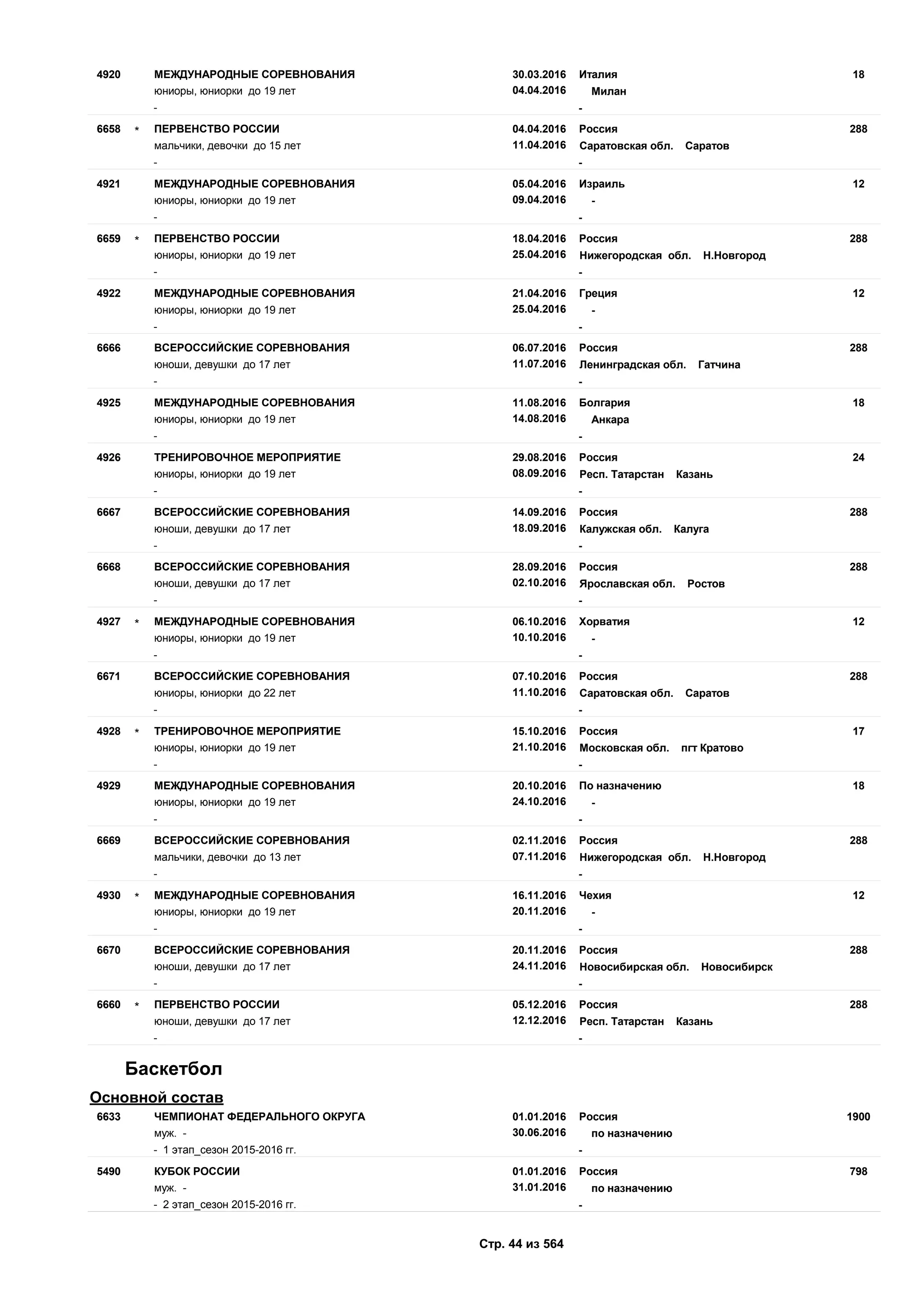 30.03.2016
04.04.2016
184920 Италия
юниоры, юниорки до 19 лет Милан
МЕЖДУНАРОДНЫЕ СОРЕВНОВАНИЯ
- -
04.04.2016
11.04.2016
2886658 Россия
мальчики, девочки до 15 лет Саратовская обл. Саратов
ПЕРВЕНСТВО РОССИИ*
- -
05.04.2016
09.04.2016
124921 Израиль
юниоры, юниорки до 19 лет -
МЕЖДУНАРОДНЫЕ СОРЕВНОВАНИЯ
- -
18.04.2016
25.04.2016
2886659 Россия
юниоры, юниорки до 19 лет Нижегородская обл. Н.Новгород
ПЕРВЕНСТВО РОССИИ*
- -
21.04.2016
25.04.2016
124922 Греция
юниоры, юниорки до 19 лет -
МЕЖДУНАРОДНЫЕ СОРЕВНОВАНИЯ
- -
06.07.2016
11.07.2016
2886666 Россия
юноши, девушки до 17 лет Ленинградская обл. Гатчина
ВСЕРОССИЙСКИЕ СОРЕВНОВАНИЯ
- -
11.08.2016
14.08.2016
184925 Болгария
юниоры, юниорки до 19 лет Анкара
МЕЖДУНАРОДНЫЕ СОРЕВНОВАНИЯ
- -
29.08.2016
08.09.2016
244926 Россия
юниоры, юниорки до 19 лет Респ. Татарстан Казань
ТРЕНИРОВОЧНОЕ МЕРОПРИЯТИЕ
- -
14.09.2016
18.09.2016
2886667 Россия
юноши, девушки до 17 лет Калужская обл. Калуга
ВСЕРОССИЙСКИЕ СОРЕВНОВАНИЯ
- -
28.09.2016
02.10.2016
2886668 Россия
юноши, девушки до 17 лет Ярославская обл. Ростов
ВСЕРОССИЙСКИЕ СОРЕВНОВАНИЯ
- -
06.10.2016
10.10.2016
124927 Хорватия
юниоры, юниорки до 19 лет -
МЕЖДУНАРОДНЫЕ СОРЕВНОВАНИЯ*
- -
07.10.2016
11.10.2016
2886671 Россия
юниоры, юниорки до 22 лет Саратовская обл. Саратов
ВСЕРОССИЙСКИЕ СОРЕВНОВАНИЯ
- -
15.10.2016
21.10.2016
174928 Россия
юниоры, юниорки до 19 лет Московская обл. пгт Кратово
ТРЕНИРОВОЧНОЕ МЕРОПРИЯТИЕ*
- -
20.10.2016
24.10.2016
184929 По назначению
юниоры, юниорки до 19 лет -
МЕЖДУНАРОДНЫЕ СОРЕВНОВАНИЯ
- -
02.11.2016
07.11.2016
2886669 Россия
мальчики, девочки до 13 лет Нижегородская обл. Н.Новгород
ВСЕРОССИЙСКИЕ СОРЕВНОВАНИЯ
- -
16.11.2016
20.11.2016
124930 Чехия
юниоры, юниорки до 19 лет -
МЕЖДУНАРОДНЫЕ СОРЕВНОВАНИЯ*
- -
20.11.2016
24.11.2016
2886670 Россия
юноши, девушки до 17 лет Новосибирская обл. Новосибирск
ВСЕРОССИЙСКИЕ СОРЕВНОВАНИЯ
- -
05.12.2016
12.12.2016
2886660 Россия
юноши, девушки до 17 лет Респ. Татарстан Казань
ПЕРВЕНСТВО РОССИИ*
- -
Баскетбол
Основной состав
01.01.2016
30.06.2016
19006633 Россия
муж. - по назначению
ЧЕМПИОНАТ ФЕДЕРАЛЬНОГО ОКРУГА
- 1 этап_сезон 2015-2016 гг. -
01.01.2016
31.01.2016
7985490 Россия
муж. - по назначению
КУБОК РОССИИ
- 2 этап_сезон 2015-2016 гг. -
Стр. 44 из 564
 