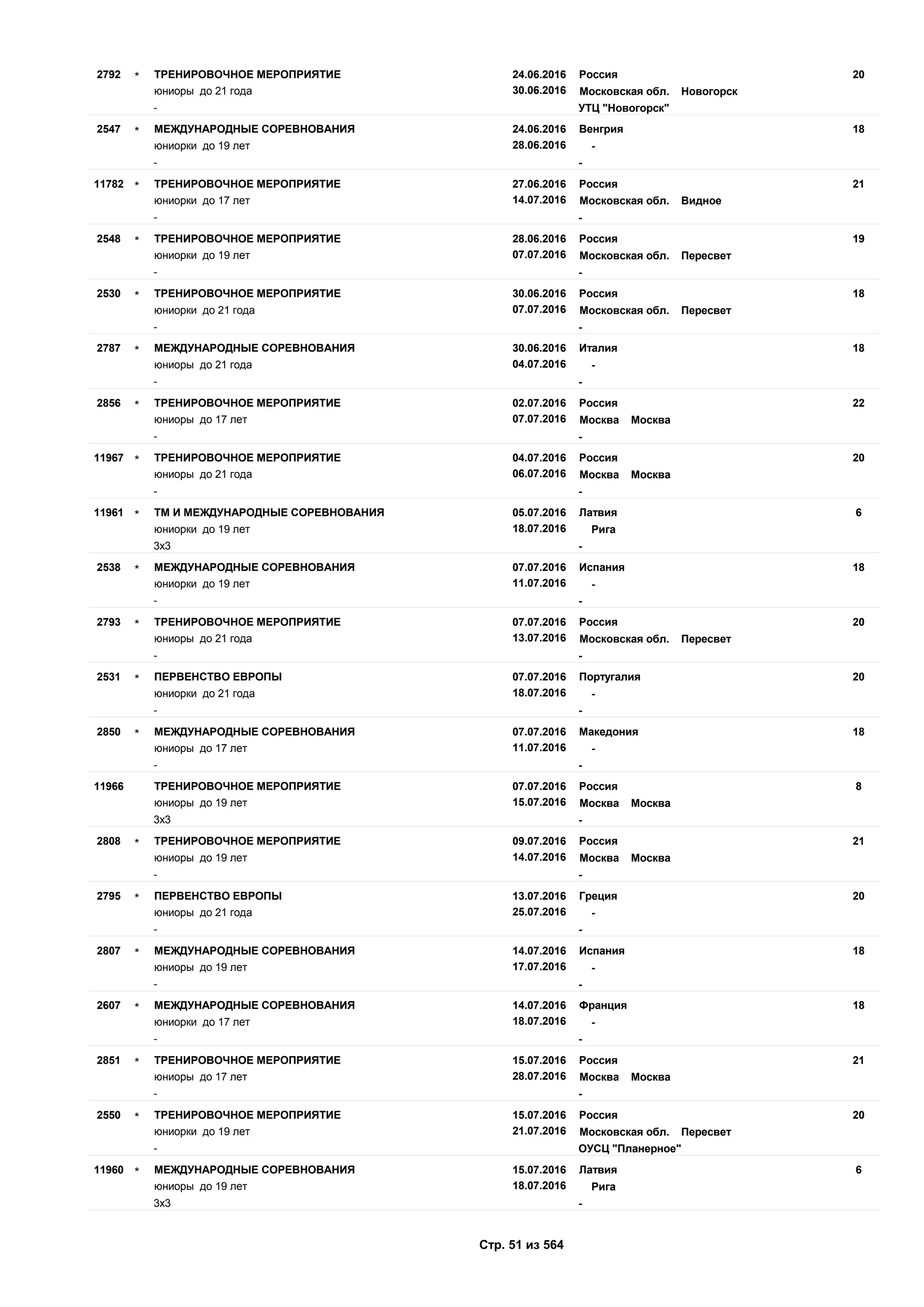 24.06.2016
30.06.2016
202792 Россия
юниоры до 21 года Московская обл. Новогорск
ТРЕНИРОВОЧНОЕ МЕРОПРИЯТИЕ*
- УТЦ "Новогорск"
24.06.2016
28.06.2016
182547 Венгрия
юниорки до 19 лет -
МЕЖДУНАРОДНЫЕ СОРЕВНОВАНИЯ*
- -
27.06.2016
14.07.2016
2111782 Россия
юниорки до 17 лет Московская обл. Видное
ТРЕНИРОВОЧНОЕ МЕРОПРИЯТИЕ*
- -
28.06.2016
07.07.2016
192548 Россия
юниорки до 19 лет Московская обл. Пересвет
ТРЕНИРОВОЧНОЕ МЕРОПРИЯТИЕ*
- -
30.06.2016
07.07.2016
182530 Россия
юниорки до 21 года Московская обл. Пересвет
ТРЕНИРОВОЧНОЕ МЕРОПРИЯТИЕ*
- -
30.06.2016
04.07.2016
182787 Италия
юниоры до 21 года -
МЕЖДУНАРОДНЫЕ СОРЕВНОВАНИЯ*
- -
02.07.2016
07.07.2016
222856 Россия
юниоры до 17 лет Москва Москва
ТРЕНИРОВОЧНОЕ МЕРОПРИЯТИЕ*
- -
04.07.2016
06.07.2016
2011967 Россия
юниоры до 21 года Москва Москва
ТРЕНИРОВОЧНОЕ МЕРОПРИЯТИЕ*
- -
05.07.2016
18.07.2016
611961 Латвия
юниорки до 19 лет Рига
ТМ И МЕЖДУНАРОДНЫЕ СОРЕВНОВАНИЯ*
3х3 -
07.07.2016
11.07.2016
182538 Испания
юниорки до 19 лет -
МЕЖДУНАРОДНЫЕ СОРЕВНОВАНИЯ*
- -
07.07.2016
13.07.2016
202793 Россия
юниоры до 21 года Московская обл. Пересвет
ТРЕНИРОВОЧНОЕ МЕРОПРИЯТИЕ*
- -
07.07.2016
18.07.2016
202531 Португалия
юниорки до 21 года -
ПЕРВЕНСТВО ЕВРОПЫ*
- -
07.07.2016
11.07.2016
182850 Македония
юниоры до 17 лет -
МЕЖДУНАРОДНЫЕ СОРЕВНОВАНИЯ*
- -
07.07.2016
15.07.2016
811966 Россия
юниоры до 19 лет Москва Москва
ТРЕНИРОВОЧНОЕ МЕРОПРИЯТИЕ
3х3 -
09.07.2016
14.07.2016
212808 Россия
юниоры до 19 лет Москва Москва
ТРЕНИРОВОЧНОЕ МЕРОПРИЯТИЕ*
- -
13.07.2016
25.07.2016
202795 Греция
юниоры до 21 года -
ПЕРВЕНСТВО ЕВРОПЫ*
- -
14.07.2016
17.07.2016
182807 Испания
юниоры до 19 лет -
МЕЖДУНАРОДНЫЕ СОРЕВНОВАНИЯ*
- -
14.07.2016
18.07.2016
182607 Франция
юниорки до 17 лет -
МЕЖДУНАРОДНЫЕ СОРЕВНОВАНИЯ*
- -
15.07.2016
28.07.2016
212851 Россия
юниоры до 17 лет Москва Москва
ТРЕНИРОВОЧНОЕ МЕРОПРИЯТИЕ*
- -
15.07.2016
21.07.2016
202550 Россия
юниорки до 19 лет Московская обл. Пересвет
ТРЕНИРОВОЧНОЕ МЕРОПРИЯТИЕ*
- ОУСЦ "Планерное"
15.07.2016
18.07.2016
611960 Латвия
юниоры до 19 лет Рига
МЕЖДУНАРОДНЫЕ СОРЕВНОВАНИЯ*
3х3 -
Стр. 51 из 564
 