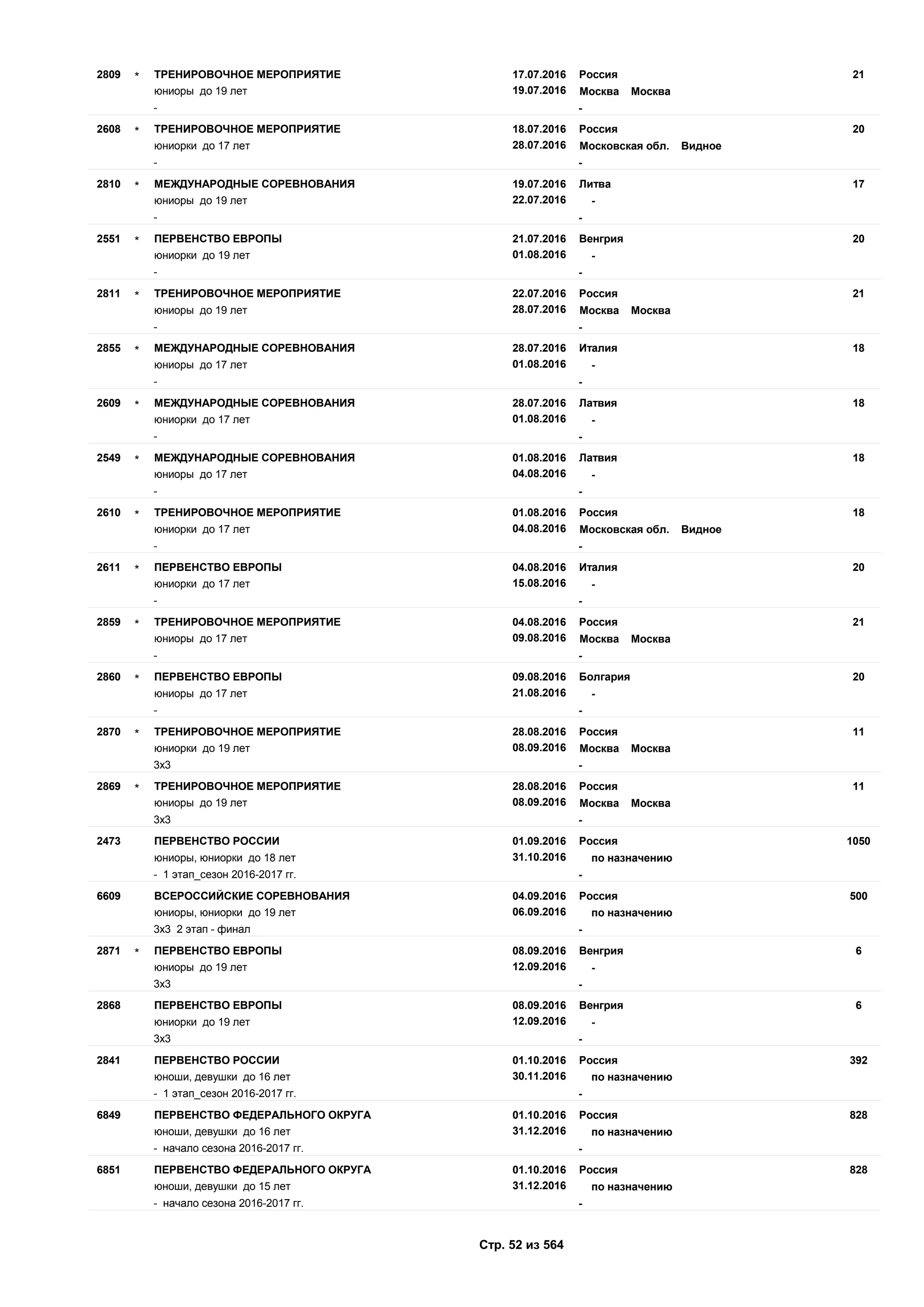 17.07.2016
19.07.2016
212809 Россия
юниоры до 19 лет Москва Москва
ТРЕНИРОВОЧНОЕ МЕРОПРИЯТИЕ*
- -
18.07.2016
28.07.2016
202608 Россия
юниорки до 17 лет Московская обл. Видное
ТРЕНИРОВОЧНОЕ МЕРОПРИЯТИЕ*
- -
19.07.2016
22.07.2016
172810 Литва
юниоры до 19 лет -
МЕЖДУНАРОДНЫЕ СОРЕВНОВАНИЯ*
- -
21.07.2016
01.08.2016
202551 Венгрия
юниорки до 19 лет -
ПЕРВЕНСТВО ЕВРОПЫ*
- -
22.07.2016
28.07.2016
212811 Россия
юниоры до 19 лет Москва Москва
ТРЕНИРОВОЧНОЕ МЕРОПРИЯТИЕ*
- -
28.07.2016
01.08.2016
182855 Италия
юниоры до 17 лет -
МЕЖДУНАРОДНЫЕ СОРЕВНОВАНИЯ*
- -
28.07.2016
01.08.2016
182609 Латвия
юниорки до 17 лет -
МЕЖДУНАРОДНЫЕ СОРЕВНОВАНИЯ*
- -
01.08.2016
04.08.2016
182549 Латвия
юниоры до 17 лет -
МЕЖДУНАРОДНЫЕ СОРЕВНОВАНИЯ*
- -
01.08.2016
04.08.2016
182610 Россия
юниорки до 17 лет Московская обл. Видное
ТРЕНИРОВОЧНОЕ МЕРОПРИЯТИЕ*
- -
04.08.2016
15.08.2016
202611 Италия
юниорки до 17 лет -
ПЕРВЕНСТВО ЕВРОПЫ*
- -
04.08.2016
09.08.2016
212859 Россия
юниоры до 17 лет Москва Москва
ТРЕНИРОВОЧНОЕ МЕРОПРИЯТИЕ*
- -
09.08.2016
21.08.2016
202860 Болгария
юниоры до 17 лет -
ПЕРВЕНСТВО ЕВРОПЫ*
- -
28.08.2016
08.09.2016
112870 Россия
юниорки до 19 лет Москва Москва
ТРЕНИРОВОЧНОЕ МЕРОПРИЯТИЕ*
3х3 -
28.08.2016
08.09.2016
112869 Россия
юниоры до 19 лет Москва Москва
ТРЕНИРОВОЧНОЕ МЕРОПРИЯТИЕ*
3х3 -
01.09.2016
31.10.2016
10502473 Россия
юниоры, юниорки до 18 лет по назначению
ПЕРВЕНСТВО РОССИИ
- 1 этап_сезон 2016-2017 гг. -
04.09.2016
06.09.2016
5006609 Россия
юниоры, юниорки до 19 лет по назначению
ВСЕРОССИЙСКИЕ СОРЕВНОВАНИЯ
3х3 2 этап - финал -
08.09.2016
12.09.2016
62871 Венгрия
юниоры до 19 лет -
ПЕРВЕНСТВО ЕВРОПЫ*
3х3 -
08.09.2016
12.09.2016
62868 Венгрия
юниорки до 19 лет -
ПЕРВЕНСТВО ЕВРОПЫ
3х3 -
01.10.2016
30.11.2016
3922841 Россия
юноши, девушки до 16 лет по назначению
ПЕРВЕНСТВО РОССИИ
- 1 этап_сезон 2016-2017 гг. -
01.10.2016
31.12.2016
8286849 Россия
юноши, девушки до 16 лет по назначению
ПЕРВЕНСТВО ФЕДЕРАЛЬНОГО ОКРУГА
- начало сезона 2016-2017 гг. -
01.10.2016
31.12.2016
8286851 Россия
юноши, девушки до 15 лет по назначению
ПЕРВЕНСТВО ФЕДЕРАЛЬНОГО ОКРУГА
- начало сезона 2016-2017 гг. -
Стр. 52 из 564
 