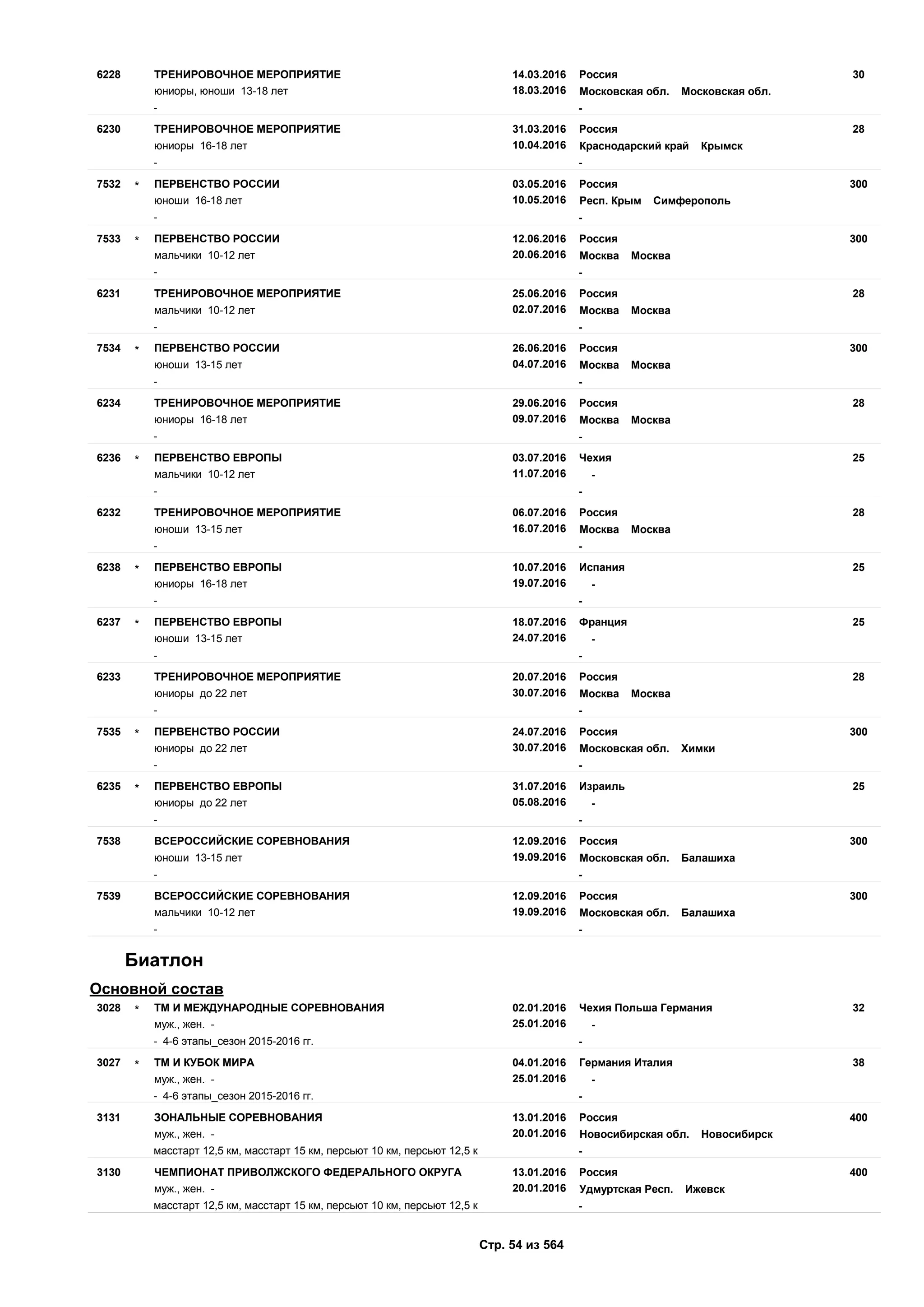 14.03.2016
18.03.2016
306228 Россия
юниоры, юноши 13-18 лет Московская обл. Московская обл.
ТРЕНИРОВОЧНОЕ МЕРОПРИЯТИЕ
- -
31.03.2016
10.04.2016
286230 Россия
юниоры 16-18 лет Краснодарский край Крымск
ТРЕНИРОВОЧНОЕ МЕРОПРИЯТИЕ
- -
03.05.2016
10.05.2016
3007532 Россия
юноши 16-18 лет Респ. Крым Симферополь
ПЕРВЕНСТВО РОССИИ*
- -
12.06.2016
20.06.2016
3007533 Россия
мальчики 10-12 лет Москва Москва
ПЕРВЕНСТВО РОССИИ*
- -
25.06.2016
02.07.2016
286231 Россия
мальчики 10-12 лет Москва Москва
ТРЕНИРОВОЧНОЕ МЕРОПРИЯТИЕ
- -
26.06.2016
04.07.2016
3007534 Россия
юноши 13-15 лет Москва Москва
ПЕРВЕНСТВО РОССИИ*
- -
29.06.2016
09.07.2016
286234 Россия
юниоры 16-18 лет Москва Москва
ТРЕНИРОВОЧНОЕ МЕРОПРИЯТИЕ
- -
03.07.2016
11.07.2016
256236 Чехия
мальчики 10-12 лет -
ПЕРВЕНСТВО ЕВРОПЫ*
- -
06.07.2016
16.07.2016
286232 Россия
юноши 13-15 лет Москва Москва
ТРЕНИРОВОЧНОЕ МЕРОПРИЯТИЕ
- -
10.07.2016
19.07.2016
256238 Испания
юниоры 16-18 лет -
ПЕРВЕНСТВО ЕВРОПЫ*
- -
18.07.2016
24.07.2016
256237 Франция
юноши 13-15 лет -
ПЕРВЕНСТВО ЕВРОПЫ*
- -
20.07.2016
30.07.2016
286233 Россия
юниоры до 22 лет Москва Москва
ТРЕНИРОВОЧНОЕ МЕРОПРИЯТИЕ
- -
24.07.2016
30.07.2016
3007535 Россия
юниоры до 22 лет Московская обл. Химки
ПЕРВЕНСТВО РОССИИ*
- -
31.07.2016
05.08.2016
256235 Израиль
юниоры до 22 лет -
ПЕРВЕНСТВО ЕВРОПЫ*
- -
12.09.2016
19.09.2016
3007538 Россия
юноши 13-15 лет Московская обл. Балашиха
ВСЕРОССИЙСКИЕ СОРЕВНОВАНИЯ
- -
12.09.2016
19.09.2016
3007539 Россия
мальчики 10-12 лет Московская обл. Балашиха
ВСЕРОССИЙСКИЕ СОРЕВНОВАНИЯ
- -
Биатлон
Основной состав
02.01.2016
25.01.2016
323028 Чехия Польша Германия
муж., жен. - -
ТМ И МЕЖДУНАРОДНЫЕ СОРЕВНОВАНИЯ*
- 4-6 этапы_сезон 2015-2016 гг. -
04.01.2016
25.01.2016
383027 Германия Италия
муж., жен. - -
ТМ И КУБОК МИРА*
- 4-6 этапы_сезон 2015-2016 гг. -
13.01.2016
20.01.2016
4003131 Россия
муж., жен. - Новосибирская обл. Новосибирск
ЗОНАЛЬНЫЕ СОРЕВНОВАНИЯ
масстарт 12,5 км, масстарт 15 км, персьют 10 км, персьют 12,5 к -
13.01.2016
20.01.2016
4003130 Россия
муж., жен. - Удмуртская Респ. Ижевск
ЧЕМПИОНАТ ПРИВОЛЖСКОГО ФЕДЕРАЛЬНОГО ОКРУГА
масстарт 12,5 км, масстарт 15 км, персьют 10 км, персьют 12,5 к -
Стр. 54 из 564
 