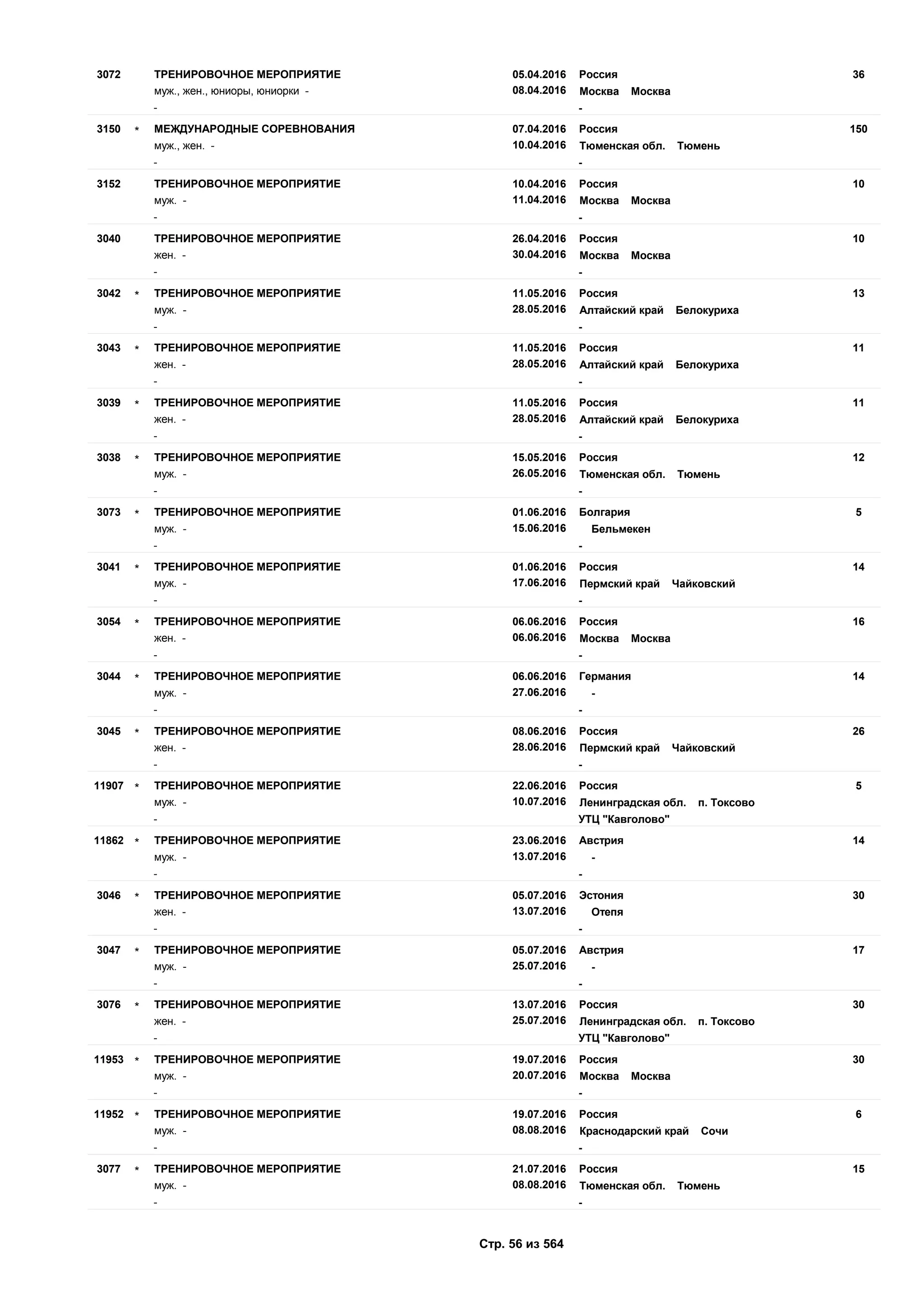 05.04.2016
08.04.2016
363072 Россия
муж., жен., юниоры, юниорки - Москва Москва
ТРЕНИРОВОЧНОЕ МЕРОПРИЯТИЕ
- -
07.04.2016
10.04.2016
1503150 Россия
муж., жен. - Тюменская обл. Тюмень
МЕЖДУНАРОДНЫЕ СОРЕВНОВАНИЯ*
- -
10.04.2016
11.04.2016
103152 Россия
муж. - Москва Москва
ТРЕНИРОВОЧНОЕ МЕРОПРИЯТИЕ
- -
26.04.2016
30.04.2016
103040 Россия
жен. - Москва Москва
ТРЕНИРОВОЧНОЕ МЕРОПРИЯТИЕ
- -
11.05.2016
28.05.2016
133042 Россия
муж. - Алтайский край Белокуриха
ТРЕНИРОВОЧНОЕ МЕРОПРИЯТИЕ*
- -
11.05.2016
28.05.2016
113043 Россия
жен. - Алтайский край Белокуриха
ТРЕНИРОВОЧНОЕ МЕРОПРИЯТИЕ*
- -
11.05.2016
28.05.2016
113039 Россия
жен. - Алтайский край Белокуриха
ТРЕНИРОВОЧНОЕ МЕРОПРИЯТИЕ*
- -
15.05.2016
26.05.2016
123038 Россия
муж. - Тюменская обл. Тюмень
ТРЕНИРОВОЧНОЕ МЕРОПРИЯТИЕ*
- -
01.06.2016
15.06.2016
53073 Болгария
муж. - Бельмекен
ТРЕНИРОВОЧНОЕ МЕРОПРИЯТИЕ*
- -
01.06.2016
17.06.2016
143041 Россия
муж. - Пермский край Чайковский
ТРЕНИРОВОЧНОЕ МЕРОПРИЯТИЕ*
- -
06.06.2016
06.06.2016
163054 Россия
жен. - Москва Москва
ТРЕНИРОВОЧНОЕ МЕРОПРИЯТИЕ*
- -
06.06.2016
27.06.2016
143044 Германия
муж. - -
ТРЕНИРОВОЧНОЕ МЕРОПРИЯТИЕ*
- -
08.06.2016
28.06.2016
263045 Россия
жен. - Пермский край Чайковский
ТРЕНИРОВОЧНОЕ МЕРОПРИЯТИЕ*
- -
22.06.2016
10.07.2016
511907 Россия
муж. - Ленинградская обл. п. Токсово
ТРЕНИРОВОЧНОЕ МЕРОПРИЯТИЕ*
- УТЦ "Кавголово"
23.06.2016
13.07.2016
1411862 Австрия
муж. - -
ТРЕНИРОВОЧНОЕ МЕРОПРИЯТИЕ*
- -
05.07.2016
13.07.2016
303046 Эстония
жен. - Отепя
ТРЕНИРОВОЧНОЕ МЕРОПРИЯТИЕ*
- -
05.07.2016
25.07.2016
173047 Австрия
муж. - -
ТРЕНИРОВОЧНОЕ МЕРОПРИЯТИЕ*
- -
13.07.2016
25.07.2016
303076 Россия
жен. - Ленинградская обл. п. Токсово
ТРЕНИРОВОЧНОЕ МЕРОПРИЯТИЕ*
- УТЦ "Кавголово"
19.07.2016
20.07.2016
3011953 Россия
муж. - Москва Москва
ТРЕНИРОВОЧНОЕ МЕРОПРИЯТИЕ*
- -
19.07.2016
08.08.2016
611952 Россия
муж. - Краснодарский край Сочи
ТРЕНИРОВОЧНОЕ МЕРОПРИЯТИЕ*
- -
21.07.2016
08.08.2016
153077 Россия
муж. - Тюменская обл. Тюмень
ТРЕНИРОВОЧНОЕ МЕРОПРИЯТИЕ*
- -
Стр. 56 из 564
 