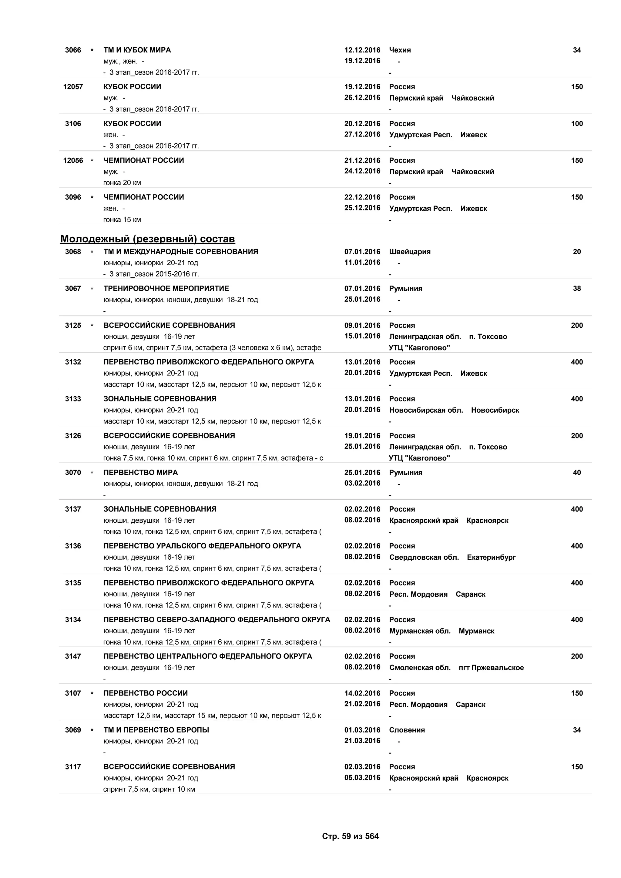 12.12.2016
19.12.2016
343066 Чехия
муж., жен. - -
ТМ И КУБОК МИРА*
- 3 этап_сезон 2016-2017 гг. -
19.12.2016
26.12.2016
15012057 Россия
муж. - Пермский край Чайковский
КУБОК РОССИИ
- 3 этап_сезон 2016-2017 гг. -
20.12.2016
27.12.2016
1003106 Россия
жен. - Удмуртская Респ. Ижевск
КУБОК РОССИИ
- 3 этап_сезон 2016-2017 гг. -
21.12.2016
24.12.2016
15012056 Россия
муж. - Пермский край Чайковский
ЧЕМПИОНАТ РОССИИ*
гонка 20 км -
22.12.2016
25.12.2016
1503096 Россия
жен. - Удмуртская Респ. Ижевск
ЧЕМПИОНАТ РОССИИ*
гонка 15 км -
Молодежный (резервный) состав
07.01.2016
11.01.2016
203068 Швейцария
юниоры, юниорки 20-21 год -
ТМ И МЕЖДУНАРОДНЫЕ СОРЕВНОВАНИЯ*
- 3 этап_сезон 2015-2016 гг. -
07.01.2016
25.01.2016
383067 Румыния
юниоры, юниорки, юноши, девушки 18-21 год -
ТРЕНИРОВОЧНОЕ МЕРОПРИЯТИЕ*
- -
09.01.2016
15.01.2016
2003125 Россия
юноши, девушки 16-19 лет Ленинградская обл. п. Токсово
ВСЕРОССИЙСКИЕ СОРЕВНОВАНИЯ*
спринт 6 км, спринт 7,5 км, эстафета (3 человека х 6 км), эстафе УТЦ "Кавголово"
13.01.2016
20.01.2016
4003132 Россия
юниоры, юниорки 20-21 год Удмуртская Респ. Ижевск
ПЕРВЕНСТВО ПРИВОЛЖСКОГО ФЕДЕРАЛЬНОГО ОКРУГА
масстарт 10 км, масстарт 12,5 км, персьют 10 км, персьют 12,5 к -
13.01.2016
20.01.2016
4003133 Россия
юниоры, юниорки 20-21 год Новосибирская обл. Новосибирск
ЗОНАЛЬНЫЕ СОРЕВНОВАНИЯ
масстарт 10 км, масстарт 12,5 км, персьют 10 км, персьют 12,5 к -
19.01.2016
25.01.2016
2003126 Россия
юноши, девушки 16-19 лет Ленинградская обл. п. Токсово
ВСЕРОССИЙСКИЕ СОРЕВНОВАНИЯ
гонка 7,5 км, гонка 10 км, спринт 6 км, спринт 7,5 км, эстафета - с УТЦ "Кавголово"
25.01.2016
03.02.2016
403070 Румыния
юниоры, юниорки, юноши, девушки 18-21 год -
ПЕРВЕНСТВО МИРА*
- -
02.02.2016
08.02.2016
4003137 Россия
юноши, девушки 16-19 лет Красноярский край Красноярск
ЗОНАЛЬНЫЕ СОРЕВНОВАНИЯ
гонка 10 км, гонка 12,5 км, спринт 6 км, спринт 7,5 км, эстафета ( -
02.02.2016
08.02.2016
4003136 Россия
юноши, девушки 16-19 лет Свердловская обл. Екатеринбург
ПЕРВЕНСТВО УРАЛЬСКОГО ФЕДЕРАЛЬНОГО ОКРУГА
гонка 10 км, гонка 12,5 км, спринт 6 км, спринт 7,5 км, эстафета ( -
02.02.2016
08.02.2016
4003135 Россия
юноши, девушки 16-19 лет Респ. Мордовия Саранск
ПЕРВЕНСТВО ПРИВОЛЖСКОГО ФЕДЕРАЛЬНОГО ОКРУГА
гонка 10 км, гонка 12,5 км, спринт 6 км, спринт 7,5 км, эстафета ( -
02.02.2016
08.02.2016
4003134 Россия
юноши, девушки 16-19 лет Мурманская обл. Мурманск
ПЕРВЕНСТВО СЕВЕРО-ЗАПАДНОГО ФЕДЕРАЛЬНОГО ОКРУГА
гонка 10 км, гонка 12,5 км, спринт 6 км, спринт 7,5 км, эстафета ( -
02.02.2016
08.02.2016
2003147 Россия
юноши, девушки 16-19 лет Смоленская обл. пгт Пржевальское
ПЕРВЕНСТВО ЦЕНТРАЛЬНОГО ФЕДЕРАЛЬНОГО ОКРУГА
- -
14.02.2016
21.02.2016
1503107 Россия
юниоры, юниорки 20-21 год Респ. Мордовия Саранск
ПЕРВЕНСТВО РОССИИ*
масстарт 12,5 км, масстарт 15 км, персьют 10 км, персьют 12,5 к -
01.03.2016
21.03.2016
343069 Словения
юниоры, юниорки 20-21 год -
ТМ И ПЕРВЕНСТВО ЕВРОПЫ*
- -
02.03.2016
05.03.2016
1503117 Россия
юниоры, юниорки 20-21 год Красноярский край Красноярск
ВСЕРОССИЙСКИЕ СОРЕВНОВАНИЯ
спринт 7,5 км, спринт 10 км -
Стр. 59 из 564
 