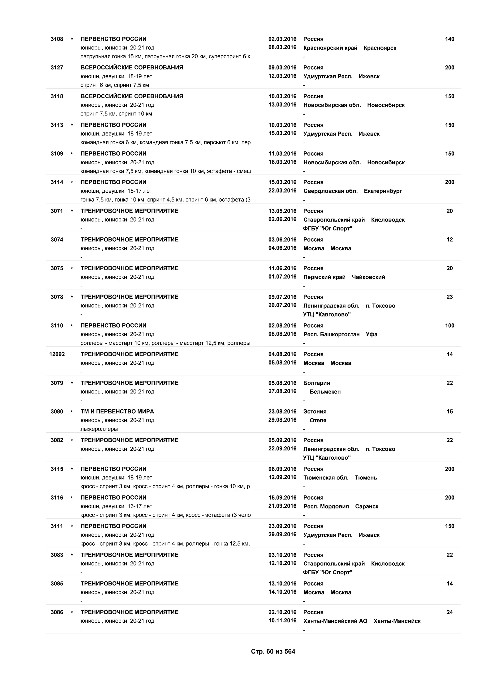 02.03.2016
08.03.2016
1403108 Россия
юниоры, юниорки 20-21 год Красноярский край Красноярск
ПЕРВЕНСТВО РОССИИ*
патрульная гонка 15 км, патрульная гонка 20 км, суперспринт 6 к -
09.03.2016
12.03.2016
2003127 Россия
юноши, девушки 18-19 лет Удмуртская Респ. Ижевск
ВСЕРОССИЙСКИЕ СОРЕВНОВАНИЯ
спринт 6 км, спринт 7,5 км -
10.03.2016
13.03.2016
1503118 Россия
юниоры, юниорки 20-21 год Новосибирская обл. Новосибирск
ВСЕРОССИЙСКИЕ СОРЕВНОВАНИЯ
спринт 7,5 км, спринт 10 км -
10.03.2016
15.03.2016
1503113 Россия
юноши, девушки 18-19 лет Удмуртская Респ. Ижевск
ПЕРВЕНСТВО РОССИИ*
командная гонка 6 км, командная гонка 7,5 км, персьют 6 км, пер -
11.03.2016
16.03.2016
1503109 Россия
юниоры, юниорки 20-21 год Новосибирская обл. Новосибирск
ПЕРВЕНСТВО РОССИИ*
командная гонка 7,5 км, командная гонка 10 км, эстафета - смеш -
15.03.2016
22.03.2016
2003114 Россия
юноши, девушки 16-17 лет Свердловская обл. Екатеринбург
ПЕРВЕНСТВО РОССИИ*
гонка 7,5 км, гонка 10 км, спринт 4,5 км, спринт 6 км, эстафета (3 -
13.05.2016
02.06.2016
203071 Россия
юниоры, юниорки 20-21 год Ставропольский край Кисловодск
ТРЕНИРОВОЧНОЕ МЕРОПРИЯТИЕ*
- ФГБУ "Юг Спорт"
03.06.2016
04.06.2016
123074 Россия
юниоры, юниорки 20-21 год Москва Москва
ТРЕНИРОВОЧНОЕ МЕРОПРИЯТИЕ
- -
11.06.2016
01.07.2016
203075 Россия
юниоры, юниорки 20-21 год Пермский край Чайковский
ТРЕНИРОВОЧНОЕ МЕРОПРИЯТИЕ*
- -
09.07.2016
29.07.2016
233078 Россия
юниоры, юниорки 20-21 год Ленинградская обл. п. Токсово
ТРЕНИРОВОЧНОЕ МЕРОПРИЯТИЕ*
- УТЦ "Кавголово"
02.08.2016
08.08.2016
1003110 Россия
юниоры, юниорки 20-21 год Респ. Башкортостан Уфа
ПЕРВЕНСТВО РОССИИ*
роллеры - масстарт 10 км, роллеры - масстарт 12,5 км, роллеры -
04.08.2016
05.08.2016
1412092 Россия
юниоры, юниорки 20-21 год Москва Москва
ТРЕНИРОВОЧНОЕ МЕРОПРИЯТИЕ
- -
05.08.2016
27.08.2016
223079 Болгария
юниоры, юниорки 20-21 год Бельмекен
ТРЕНИРОВОЧНОЕ МЕРОПРИЯТИЕ*
- -
23.08.2016
29.08.2016
153080 Эстония
юниоры, юниорки 20-21 год Отепя
ТМ И ПЕРВЕНСТВО МИРА*
лыжероллеры -
05.09.2016
22.09.2016
223082 Россия
юниоры, юниорки 20-21 год Ленинградская обл. п. Токсово
ТРЕНИРОВОЧНОЕ МЕРОПРИЯТИЕ*
- УТЦ "Кавголово"
06.09.2016
12.09.2016
2003115 Россия
юноши, девушки 18-19 лет Тюменская обл. Тюмень
ПЕРВЕНСТВО РОССИИ*
кросс - спринт 3 км, кросс - спринт 4 км, роллеры - гонка 10 км, р -
15.09.2016
21.09.2016
2003116 Россия
юноши, девушки 16-17 лет Респ. Мордовия Саранск
ПЕРВЕНСТВО РОССИИ*
кросс - спринт 3 км, кросс - спринт 4 км, кросс - эстафета (3 чело -
23.09.2016
29.09.2016
1503111 Россия
юниоры, юниорки 20-21 год Удмуртская Респ. Ижевск
ПЕРВЕНСТВО РОССИИ*
кросс - спринт 3 км, кросс - спринт 4 км, роллеры - гонка 12,5 км, -
03.10.2016
12.10.2016
223083 Россия
юниоры, юниорки 20-21 год Ставропольский край Кисловодск
ТРЕНИРОВОЧНОЕ МЕРОПРИЯТИЕ*
- ФГБУ "Юг Спорт"
13.10.2016
14.10.2016
143085 Россия
юниоры, юниорки 20-21 год Москва Москва
ТРЕНИРОВОЧНОЕ МЕРОПРИЯТИЕ
- -
22.10.2016
10.11.2016
243086 Россия
юниоры, юниорки 20-21 год Ханты-Мансийский АО Ханты-Мансийск
ТРЕНИРОВОЧНОЕ МЕРОПРИЯТИЕ*
- -
Стр. 60 из 564
 