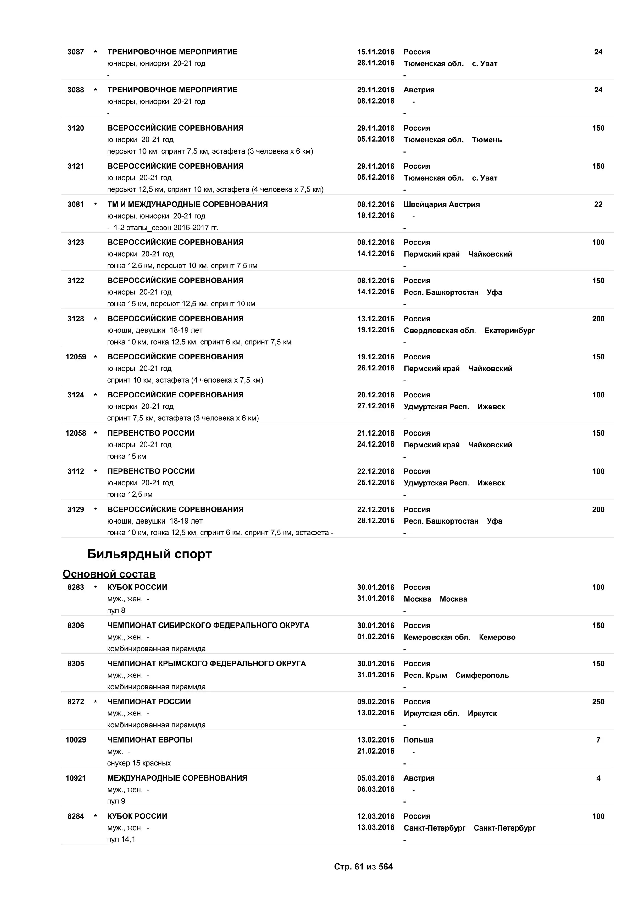 15.11.2016
28.11.2016
243087 Россия
юниоры, юниорки 20-21 год Тюменская обл. с. Уват
ТРЕНИРОВОЧНОЕ МЕРОПРИЯТИЕ*
- -
29.11.2016
08.12.2016
243088 Австрия
юниоры, юниорки 20-21 год -
ТРЕНИРОВОЧНОЕ МЕРОПРИЯТИЕ*
- -
29.11.2016
05.12.2016
1503120 Россия
юниорки 20-21 год Тюменская обл. Тюмень
ВСЕРОССИЙСКИЕ СОРЕВНОВАНИЯ
персьют 10 км, спринт 7,5 км, эстафета (3 человека х 6 км) -
29.11.2016
05.12.2016
1503121 Россия
юниоры 20-21 год Тюменская обл. с. Уват
ВСЕРОССИЙСКИЕ СОРЕВНОВАНИЯ
персьют 12,5 км, спринт 10 км, эстафета (4 человека х 7,5 км) -
08.12.2016
18.12.2016
223081 Швейцария Австрия
юниоры, юниорки 20-21 год -
ТМ И МЕЖДУНАРОДНЫЕ СОРЕВНОВАНИЯ*
- 1-2 этапы_сезон 2016-2017 гг. -
08.12.2016
14.12.2016
1003123 Россия
юниорки 20-21 год Пермский край Чайковский
ВСЕРОССИЙСКИЕ СОРЕВНОВАНИЯ
гонка 12,5 км, персьют 10 км, спринт 7,5 км -
08.12.2016
14.12.2016
1503122 Россия
юниоры 20-21 год Респ. Башкортостан Уфа
ВСЕРОССИЙСКИЕ СОРЕВНОВАНИЯ
гонка 15 км, персьют 12,5 км, спринт 10 км -
13.12.2016
19.12.2016
2003128 Россия
юноши, девушки 18-19 лет Свердловская обл. Екатеринбург
ВСЕРОССИЙСКИЕ СОРЕВНОВАНИЯ*
гонка 10 км, гонка 12,5 км, спринт 6 км, спринт 7,5 км -
19.12.2016
26.12.2016
15012059 Россия
юниоры 20-21 год Пермский край Чайковский
ВСЕРОССИЙСКИЕ СОРЕВНОВАНИЯ*
спринт 10 км, эстафета (4 человека х 7,5 км) -
20.12.2016
27.12.2016
1003124 Россия
юниорки 20-21 год Удмуртская Респ. Ижевск
ВСЕРОССИЙСКИЕ СОРЕВНОВАНИЯ*
спринт 7,5 км, эстафета (3 человека х 6 км) -
21.12.2016
24.12.2016
15012058 Россия
юниоры 20-21 год Пермский край Чайковский
ПЕРВЕНСТВО РОССИИ*
гонка 15 км -
22.12.2016
25.12.2016
1003112 Россия
юниорки 20-21 год Удмуртская Респ. Ижевск
ПЕРВЕНСТВО РОССИИ*
гонка 12,5 км -
22.12.2016
28.12.2016
2003129 Россия
юноши, девушки 18-19 лет Респ. Башкортостан Уфа
ВСЕРОССИЙСКИЕ СОРЕВНОВАНИЯ*
гонка 10 км, гонка 12,5 км, спринт 6 км, спринт 7,5 км, эстафета - -
Бильярдный спорт
Основной состав
30.01.2016
31.01.2016
1008283 Россия
муж., жен. - Москва Москва
КУБОК РОССИИ*
пул 8 -
30.01.2016
01.02.2016
1508306 Россия
муж., жен. - Кемеровская обл. Кемерово
ЧЕМПИОНАТ СИБИРСКОГО ФЕДЕРАЛЬНОГО ОКРУГА
комбинированная пирамида -
30.01.2016
31.01.2016
1508305 Россия
муж., жен. - Респ. Крым Симферополь
ЧЕМПИОНАТ КРЫМСКОГО ФЕДЕРАЛЬНОГО ОКРУГА
комбинированная пирамида -
09.02.2016
13.02.2016
2508272 Россия
муж., жен. - Иркутская обл. Иркутск
ЧЕМПИОНАТ РОССИИ*
комбинированная пирамида -
13.02.2016
21.02.2016
710029 Польша
муж. - -
ЧЕМПИОНАТ ЕВРОПЫ
снукер 15 красных -
05.03.2016
06.03.2016
410921 Австрия
муж., жен. - -
МЕЖДУНАРОДНЫЕ СОРЕВНОВАНИЯ
пул 9 -
12.03.2016
13.03.2016
1008284 Россия
муж., жен. - Санкт-Петербург Санкт-Петербург
КУБОК РОССИИ*
пул 14,1 -
Стр. 61 из 564
 