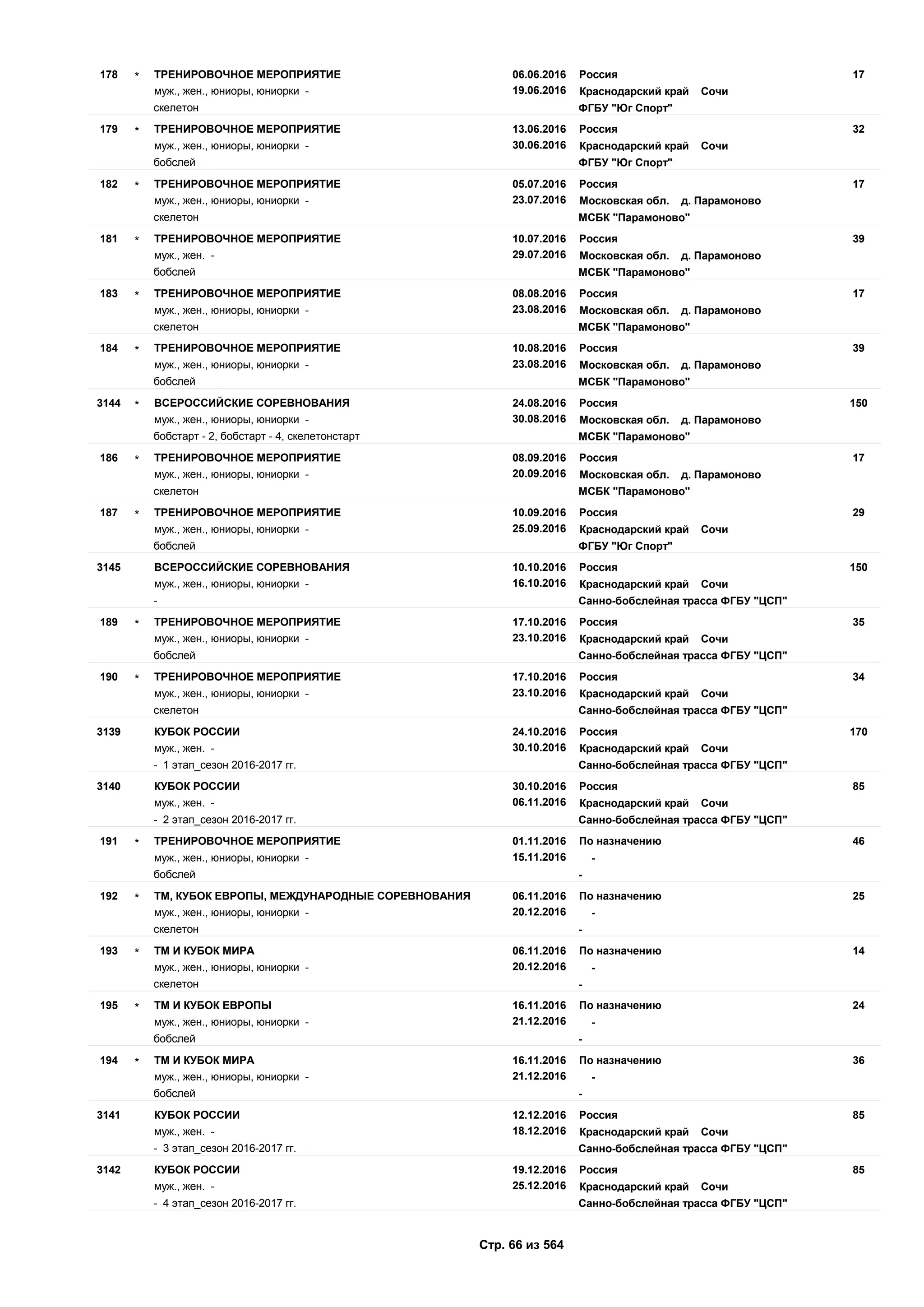 06.06.2016
19.06.2016
17178 Россия
муж., жен., юниоры, юниорки - Краснодарский край Сочи
ТРЕНИРОВОЧНОЕ МЕРОПРИЯТИЕ*
скелетон ФГБУ "Юг Спорт"
13.06.2016
30.06.2016
32179 Россия
муж., жен., юниоры, юниорки - Краснодарский край Сочи
ТРЕНИРОВОЧНОЕ МЕРОПРИЯТИЕ*
бобслей ФГБУ "Юг Спорт"
05.07.2016
23.07.2016
17182 Россия
муж., жен., юниоры, юниорки - Московская обл. д. Парамоново
ТРЕНИРОВОЧНОЕ МЕРОПРИЯТИЕ*
скелетон МСБК "Парамоново"
10.07.2016
29.07.2016
39181 Россия
муж., жен. - Московская обл. д. Парамоново
ТРЕНИРОВОЧНОЕ МЕРОПРИЯТИЕ*
бобслей МСБК "Парамоново"
08.08.2016
23.08.2016
17183 Россия
муж., жен., юниоры, юниорки - Московская обл. д. Парамоново
ТРЕНИРОВОЧНОЕ МЕРОПРИЯТИЕ*
скелетон МСБК "Парамоново"
10.08.2016
23.08.2016
39184 Россия
муж., жен., юниоры, юниорки - Московская обл. д. Парамоново
ТРЕНИРОВОЧНОЕ МЕРОПРИЯТИЕ*
бобслей МСБК "Парамоново"
24.08.2016
30.08.2016
1503144 Россия
муж., жен., юниоры, юниорки - Московская обл. д. Парамоново
ВСЕРОССИЙСКИЕ СОРЕВНОВАНИЯ*
бобстарт - 2, бобстарт - 4, скелетонстарт МСБК "Парамоново"
08.09.2016
20.09.2016
17186 Россия
муж., жен., юниоры, юниорки - Московская обл. д. Парамоново
ТРЕНИРОВОЧНОЕ МЕРОПРИЯТИЕ*
скелетон МСБК "Парамоново"
10.09.2016
25.09.2016
29187 Россия
муж., жен., юниоры, юниорки - Краснодарский край Сочи
ТРЕНИРОВОЧНОЕ МЕРОПРИЯТИЕ*
бобслей ФГБУ "Юг Спорт"
10.10.2016
16.10.2016
1503145 Россия
муж., жен., юниоры, юниорки - Краснодарский край Сочи
ВСЕРОССИЙСКИЕ СОРЕВНОВАНИЯ
- Санно-бобслейная трасса ФГБУ "ЦСП"
17.10.2016
23.10.2016
35189 Россия
муж., жен., юниоры, юниорки - Краснодарский край Сочи
ТРЕНИРОВОЧНОЕ МЕРОПРИЯТИЕ*
бобслей Санно-бобслейная трасса ФГБУ "ЦСП"
17.10.2016
23.10.2016
34190 Россия
муж., жен., юниоры, юниорки - Краснодарский край Сочи
ТРЕНИРОВОЧНОЕ МЕРОПРИЯТИЕ*
скелетон Санно-бобслейная трасса ФГБУ "ЦСП"
24.10.2016
30.10.2016
1703139 Россия
муж., жен. - Краснодарский край Сочи
КУБОК РОССИИ
- 1 этап_сезон 2016-2017 гг. Санно-бобслейная трасса ФГБУ "ЦСП"
30.10.2016
06.11.2016
853140 Россия
муж., жен. - Краснодарский край Сочи
КУБОК РОССИИ
- 2 этап_сезон 2016-2017 гг. Санно-бобслейная трасса ФГБУ "ЦСП"
01.11.2016
15.11.2016
46191 По назначению
муж., жен., юниоры, юниорки - -
ТРЕНИРОВОЧНОЕ МЕРОПРИЯТИЕ*
бобслей -
06.11.2016
20.12.2016
25192 По назначению
муж., жен., юниоры, юниорки - -
ТМ, КУБОК ЕВРОПЫ, МЕЖДУНАРОДНЫЕ СОРЕВНОВАНИЯ*
скелетон -
06.11.2016
20.12.2016
14193 По назначению
муж., жен., юниоры, юниорки - -
ТМ И КУБОК МИРА*
скелетон -
16.11.2016
21.12.2016
24195 По назначению
муж., жен., юниоры, юниорки - -
ТМ И КУБОК ЕВРОПЫ*
бобслей -
16.11.2016
21.12.2016
36194 По назначению
муж., жен., юниоры, юниорки - -
ТМ И КУБОК МИРА*
бобслей -
12.12.2016
18.12.2016
853141 Россия
муж., жен. - Краснодарский край Сочи
КУБОК РОССИИ
- 3 этап_сезон 2016-2017 гг. Санно-бобслейная трасса ФГБУ "ЦСП"
19.12.2016
25.12.2016
853142 Россия
муж., жен. - Краснодарский край Сочи
КУБОК РОССИИ
- 4 этап_сезон 2016-2017 гг. Санно-бобслейная трасса ФГБУ "ЦСП"
Стр. 66 из 564
 