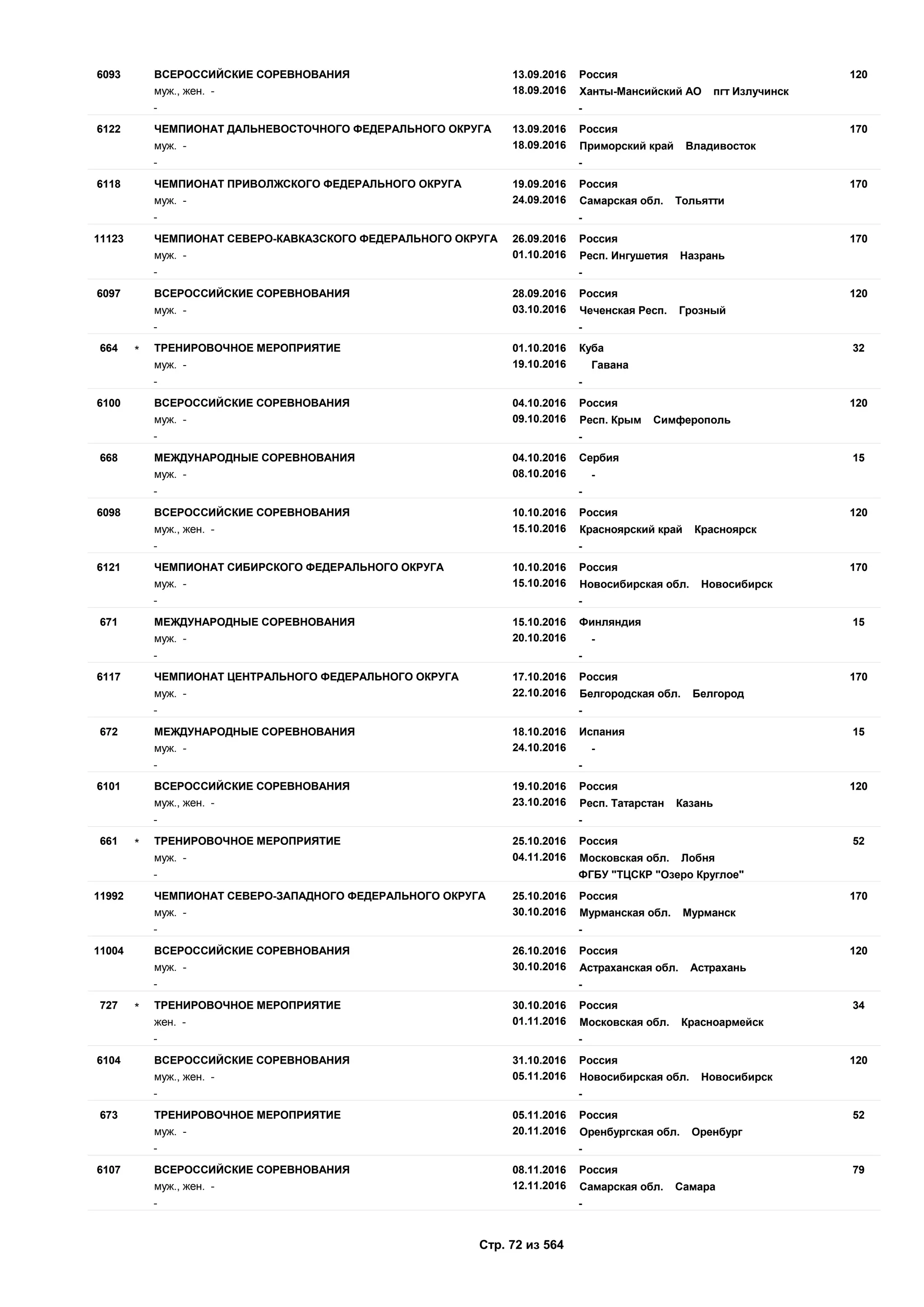13.09.2016
18.09.2016
1206093 Россия
муж., жен. - Ханты-Мансийский АО пгт Излучинск
ВСЕРОССИЙСКИЕ СОРЕВНОВАНИЯ
- -
13.09.2016
18.09.2016
1706122 Россия
муж. - Приморский край Владивосток
ЧЕМПИОНАТ ДАЛЬНЕВОСТОЧНОГО ФЕДЕРАЛЬНОГО ОКРУГА
- -
19.09.2016
24.09.2016
1706118 Россия
муж. - Самарская обл. Тольятти
ЧЕМПИОНАТ ПРИВОЛЖСКОГО ФЕДЕРАЛЬНОГО ОКРУГА
- -
26.09.2016
01.10.2016
17011123 Россия
муж. - Респ. Ингушетия Назрань
ЧЕМПИОНАТ СЕВЕРО-КАВКАЗСКОГО ФЕДЕРАЛЬНОГО ОКРУГА
- -
28.09.2016
03.10.2016
1206097 Россия
муж. - Чеченская Респ. Грозный
ВСЕРОССИЙСКИЕ СОРЕВНОВАНИЯ
- -
01.10.2016
19.10.2016
32664 Куба
муж. - Гавана
ТРЕНИРОВОЧНОЕ МЕРОПРИЯТИЕ*
- -
04.10.2016
09.10.2016
1206100 Россия
муж. - Респ. Крым Симферополь
ВСЕРОССИЙСКИЕ СОРЕВНОВАНИЯ
- -
04.10.2016
08.10.2016
15668 Сербия
муж. - -
МЕЖДУНАРОДНЫЕ СОРЕВНОВАНИЯ
- -
10.10.2016
15.10.2016
1206098 Россия
муж., жен. - Красноярский край Красноярск
ВСЕРОССИЙСКИЕ СОРЕВНОВАНИЯ
- -
10.10.2016
15.10.2016
1706121 Россия
муж. - Новосибирская обл. Новосибирск
ЧЕМПИОНАТ СИБИРСКОГО ФЕДЕРАЛЬНОГО ОКРУГА
- -
15.10.2016
20.10.2016
15671 Финляндия
муж. - -
МЕЖДУНАРОДНЫЕ СОРЕВНОВАНИЯ
- -
17.10.2016
22.10.2016
1706117 Россия
муж. - Белгородская обл. Белгород
ЧЕМПИОНАТ ЦЕНТРАЛЬНОГО ФЕДЕРАЛЬНОГО ОКРУГА
- -
18.10.2016
24.10.2016
15672 Испания
муж. - -
МЕЖДУНАРОДНЫЕ СОРЕВНОВАНИЯ
- -
19.10.2016
23.10.2016
1206101 Россия
муж., жен. - Респ. Татарстан Казань
ВСЕРОССИЙСКИЕ СОРЕВНОВАНИЯ
- -
25.10.2016
04.11.2016
52661 Россия
муж. - Московская обл. Лобня
ТРЕНИРОВОЧНОЕ МЕРОПРИЯТИЕ*
- ФГБУ "ТЦСКР "Озеро Круглое"
25.10.2016
30.10.2016
17011992 Россия
муж. - Мурманская обл. Мурманск
ЧЕМПИОНАТ СЕВЕРО-ЗАПАДНОГО ФЕДЕРАЛЬНОГО ОКРУГА
- -
26.10.2016
30.10.2016
12011004 Россия
муж. - Астраханская обл. Астрахань
ВСЕРОССИЙСКИЕ СОРЕВНОВАНИЯ
- -
30.10.2016
01.11.2016
34727 Россия
жен. - Московская обл. Красноармейск
ТРЕНИРОВОЧНОЕ МЕРОПРИЯТИЕ*
- -
31.10.2016
05.11.2016
1206104 Россия
муж., жен. - Новосибирская обл. Новосибирск
ВСЕРОССИЙСКИЕ СОРЕВНОВАНИЯ
- -
05.11.2016
20.11.2016
52673 Россия
муж. - Оренбургская обл. Оренбург
ТРЕНИРОВОЧНОЕ МЕРОПРИЯТИЕ
- -
08.11.2016
12.11.2016
796107 Россия
муж., жен. - Самарская обл. Самара
ВСЕРОССИЙСКИЕ СОРЕВНОВАНИЯ
- -
Стр. 72 из 564
 
