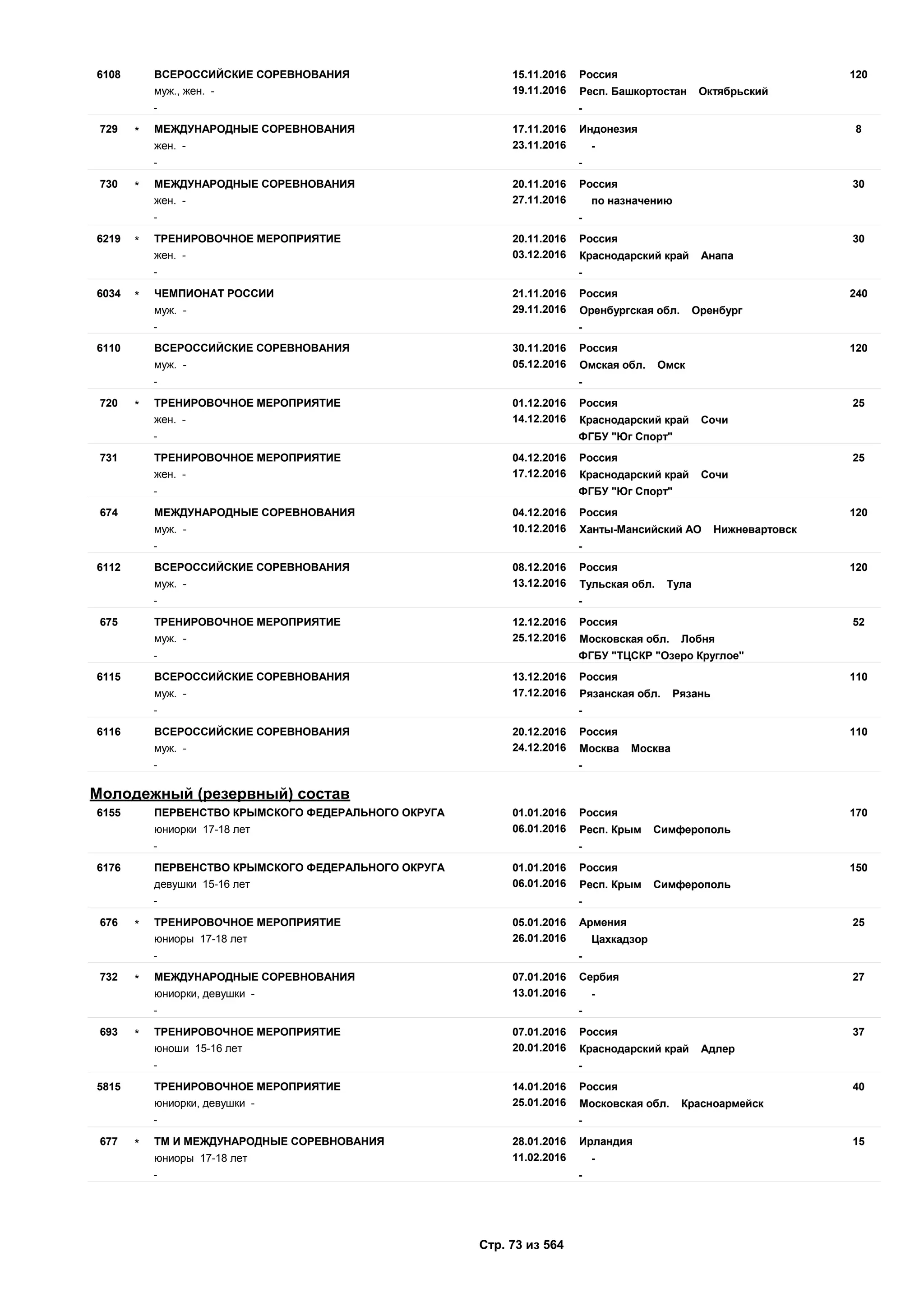 15.11.2016
19.11.2016
1206108 Россия
муж., жен. - Респ. Башкортостан Октябрьский
ВСЕРОССИЙСКИЕ СОРЕВНОВАНИЯ
- -
17.11.2016
23.11.2016
8729 Индонезия
жен. - -
МЕЖДУНАРОДНЫЕ СОРЕВНОВАНИЯ*
- -
20.11.2016
27.11.2016
30730 Россия
жен. - по назначению
МЕЖДУНАРОДНЫЕ СОРЕВНОВАНИЯ*
- -
20.11.2016
03.12.2016
306219 Россия
жен. - Краснодарский край Анапа
ТРЕНИРОВОЧНОЕ МЕРОПРИЯТИЕ*
- -
21.11.2016
29.11.2016
2406034 Россия
муж. - Оренбургская обл. Оренбург
ЧЕМПИОНАТ РОССИИ*
- -
30.11.2016
05.12.2016
1206110 Россия
муж. - Омская обл. Омск
ВСЕРОССИЙСКИЕ СОРЕВНОВАНИЯ
- -
01.12.2016
14.12.2016
25720 Россия
жен. - Краснодарский край Сочи
ТРЕНИРОВОЧНОЕ МЕРОПРИЯТИЕ*
- ФГБУ "Юг Спорт"
04.12.2016
17.12.2016
25731 Россия
жен. - Краснодарский край Сочи
ТРЕНИРОВОЧНОЕ МЕРОПРИЯТИЕ
- ФГБУ "Юг Спорт"
04.12.2016
10.12.2016
120674 Россия
муж. - Ханты-Мансийский АО Нижневартовск
МЕЖДУНАРОДНЫЕ СОРЕВНОВАНИЯ
- -
08.12.2016
13.12.2016
1206112 Россия
муж. - Тульская обл. Тула
ВСЕРОССИЙСКИЕ СОРЕВНОВАНИЯ
- -
12.12.2016
25.12.2016
52675 Россия
муж. - Московская обл. Лобня
ТРЕНИРОВОЧНОЕ МЕРОПРИЯТИЕ
- ФГБУ "ТЦСКР "Озеро Круглое"
13.12.2016
17.12.2016
1106115 Россия
муж. - Рязанская обл. Рязань
ВСЕРОССИЙСКИЕ СОРЕВНОВАНИЯ
- -
20.12.2016
24.12.2016
1106116 Россия
муж. - Москва Москва
ВСЕРОССИЙСКИЕ СОРЕВНОВАНИЯ
- -
Молодежный (резервный) состав
01.01.2016
06.01.2016
1706155 Россия
юниорки 17-18 лет Респ. Крым Симферополь
ПЕРВЕНСТВО КРЫМСКОГО ФЕДЕРАЛЬНОГО ОКРУГА
- -
01.01.2016
06.01.2016
1506176 Россия
девушки 15-16 лет Респ. Крым Симферополь
ПЕРВЕНСТВО КРЫМСКОГО ФЕДЕРАЛЬНОГО ОКРУГА
- -
05.01.2016
26.01.2016
25676 Армения
юниоры 17-18 лет Цахкадзор
ТРЕНИРОВОЧНОЕ МЕРОПРИЯТИЕ*
- -
07.01.2016
13.01.2016
27732 Сербия
юниорки, девушки - -
МЕЖДУНАРОДНЫЕ СОРЕВНОВАНИЯ*
- -
07.01.2016
20.01.2016
37693 Россия
юноши 15-16 лет Краснодарский край Адлер
ТРЕНИРОВОЧНОЕ МЕРОПРИЯТИЕ*
- -
14.01.2016
25.01.2016
405815 Россия
юниорки, девушки - Московская обл. Красноармейск
ТРЕНИРОВОЧНОЕ МЕРОПРИЯТИЕ
- -
28.01.2016
11.02.2016
15677 Ирландия
юниоры 17-18 лет -
ТМ И МЕЖДУНАРОДНЫЕ СОРЕВНОВАНИЯ*
- -
Стр. 73 из 564
 